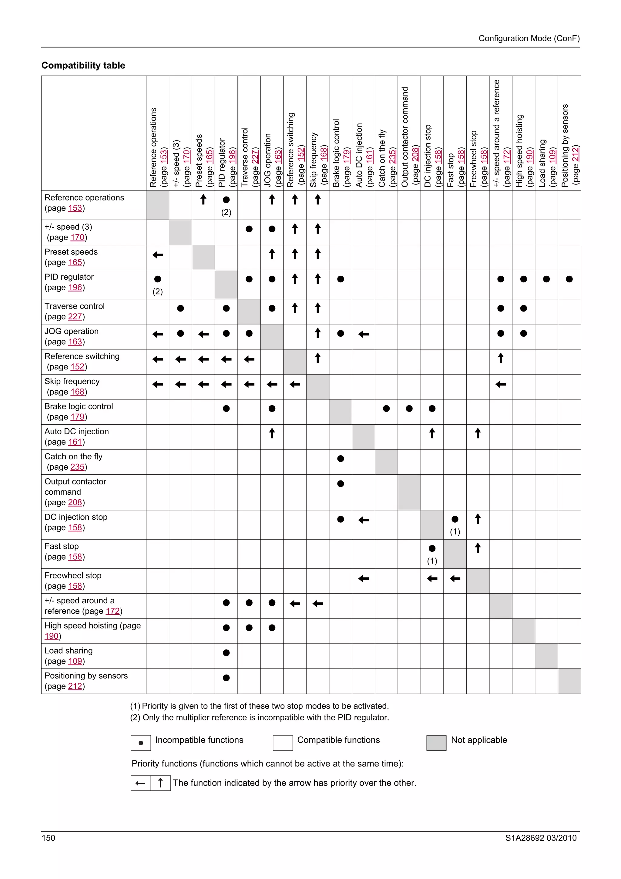 Configuration Mode (ConF)
150 S1A28692 03/2010
Compatibility table
(1) Priority is given to the first of these two stop modes to be activated.
(2) Only the multiplier reference is incompatible with the PID regulator.
Referenceoperations
(page153)
+/-speed(3)
(page170)
Presetspeeds
(page165)
PIDregulator
(page196)
Traversecontrol
(page227)
JOGoperation
(page163)
Referenceswitching
(page152)
Skipfrequency
(page168)
Brakelogiccontrol
(page179)
AutoDCinjection
(page161)
Catchonthefly
(page235)
Outputcontactorcommand
(page208)
DCinjectionstop
(page158)
Faststop
(page158)
Freewheelstop
(page158)
+/-speedaroundareference
(page172)
Highspeedhoisting
(page190)
Loadsharing
(page109)
Positioningbysensors
(page212)
Reference operations
(page 153)
A p
(2)
A A A
+/- speed (3)
(page 170)
p p A A
Preset speeds
(page 165)
X A A A
PID regulator
(page 196)
p
(2)
p p A A p p p p p
Traverse control
(page 227)
p p p A A p p
JOG operation
(page 163)
X p X p p A p X p p
Reference switching
(page 152)
X X X X X A A
Skip frequency
(page 168)
X X X X X X X X
Brake logic control
(page 179)
p p p p p
Auto DC injection
(page 161)
A A A
Catch on the fly
(page 235)
p
Output contactor
command
(page 208)
p
DC injection stop
(page 158)
p X p
(1)
A
Fast stop
(page 158)
p
(1)
A
Freewheel stop
(page 158)
X X X
+/- speed around a
reference (page 172)
p p p X X
High speed hoisting (page
190)
p p p
Load sharing
(page 109)
p
Positioning by sensors
(page 212)
p
Incompatible functions Compatible functions Not applicable
The function indicated by the arrow has priority over the other.
Priority functions (functions which cannot be active at the same time):
 