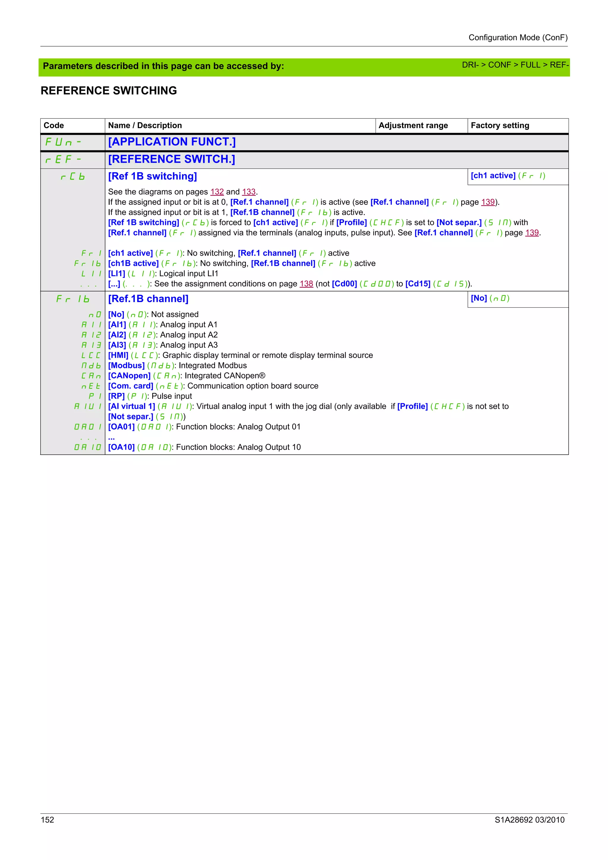 Configuration Mode (ConF)
152 S1A28692 03/2010
Parameters described in this page can be accessed by:
REFERENCE SWITCHING
Code Name / Description Adjustment range Factory setting
FUn- [APPLICATION FUNCT.]
rEF- [REFERENCE SWITCH.]
rCb [Ref 1B switching] [ch1 active] (Fr1)
Fr1
Fr1b
LI1
...
See the diagrams on pages 132 and 133.
If the assigned input or bit is at 0, [Ref.1 channel] (Fr1) is active (see [Ref.1 channel] (Fr1) page 139).
If the assigned input or bit is at 1, [Ref.1B channel] (Fr1b) is active.
[Ref 1B switching] (rCb) is forced to [ch1 active] (Fr1) if [Profile] (CHCF) is set to [Not separ.] (SIM) with
[Ref.1 channel] (Fr1) assigned via the terminals (analog inputs, pulse input). See [Ref.1 channel] (Fr1) page 139.
[ch1 active] (Frl): No switching, [Ref.1 channel] (Fr1) active
[ch1B active] (Fr1b): No switching, [Ref.1B channel] (Fr1b) active
[LI1] (LI1): Logical input LI1
[...] (...): See the assignment conditions on page 138 (not [Cd00] (CdOO) to [Cd15] (Cd15)).
Fr1b [Ref.1B channel] [No] (nO)
nO
A11
A12
A13
LCC
Mdb
CAn
nEt
PI
AIU1
OA01
...
OA10
[No] (nO): Not assigned
[Al1] (A11): Analog input A1
[Al2] (A12): Analog input A2
[Al3] (A13): Analog input A3
[HMI] (LCC): Graphic display terminal or remote display terminal source
[Modbus] (Mdb): Integrated Modbus
[CANopen] (CAn): Integrated CANopen®
[Com. card] (nEt): Communication option board source
[RP] (PI): Pulse input
[AI virtual 1] (AIU1): Virtual analog input 1 with the jog dial (only available if [Profile] (CHCF) is not set to
[Not separ.] (SIM))
[OA01] (OA01): Function blocks: Analog Output 01
...
[OA10] (OA10): Function blocks: Analog Output 10
DRI- > CONF > FULL > REF-
 