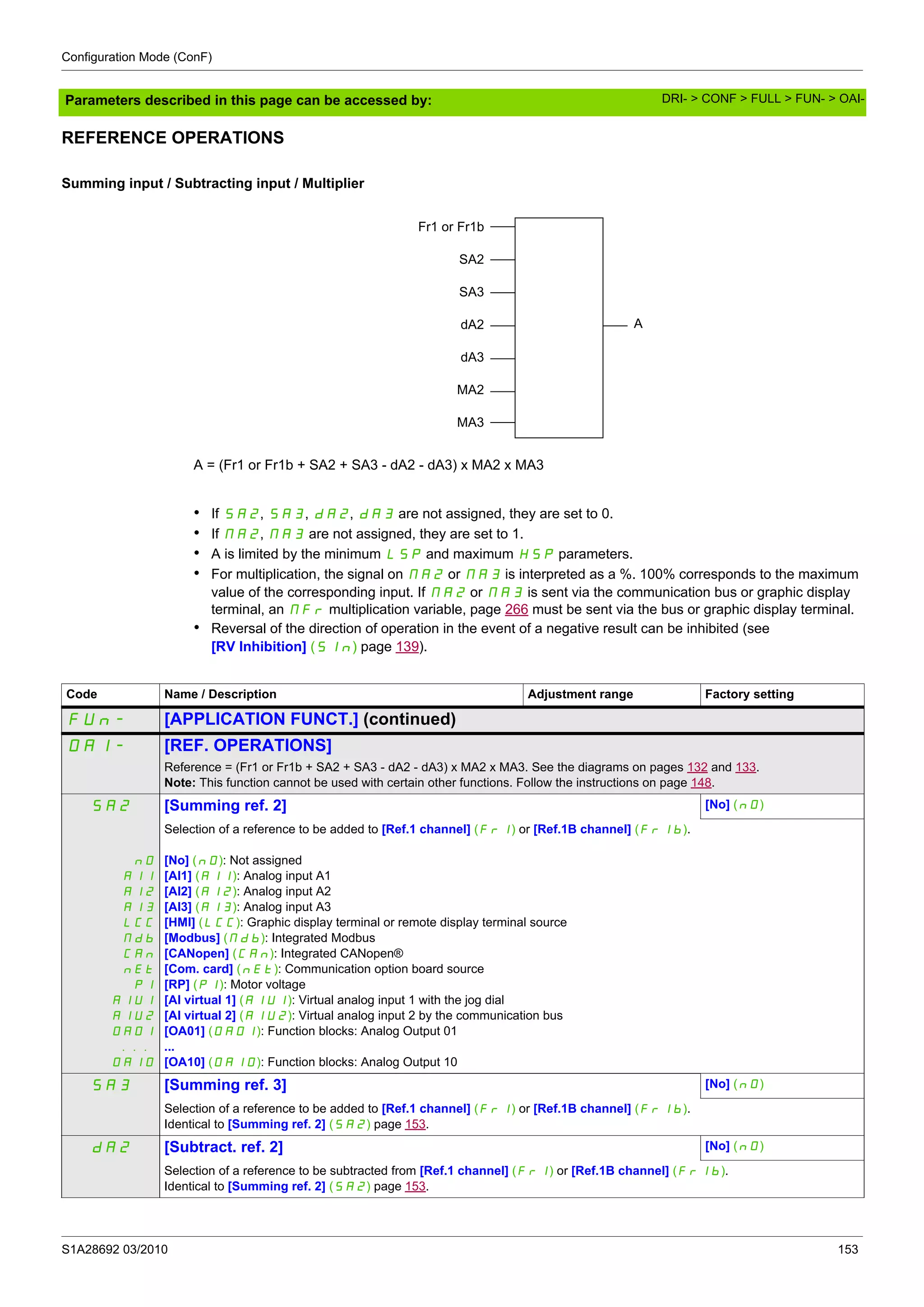 Configuration Mode (ConF)
S1A28692 03/2010 153
Parameters described in this page can be accessed by:
REFERENCE OPERATIONS
Summing input / Subtracting input / Multiplier
A = (Fr1 or Fr1b + SA2 + SA3 - dA2 - dA3) x MA2 x MA3
• If SA2, SA3, dA2, dA3 are not assigned, they are set to 0.
• If MA2, MA3 are not assigned, they are set to 1.
• A is limited by the minimum LSP and maximum HSP parameters.
• For multiplication, the signal on MA2 or MA3 is interpreted as a %. 100% corresponds to the maximum
value of the corresponding input. If MA2 or MA3 is sent via the communication bus or graphic display
terminal, an MFr multiplication variable, page 266 must be sent via the bus or graphic display terminal.
• Reversal of the direction of operation in the event of a negative result can be inhibited (see
[RV Inhibition] (SIn) page 139).
Fr1 or Fr1b
SA2
SA3
dA2
dA3
MA2
MA3
A
Code Name / Description Adjustment range Factory setting
FUn- [APPLICATION FUNCT.] (continued)
OAI- [REF. OPERATIONS]
Reference = (Fr1 or Fr1b + SA2 + SA3 - dA2 - dA3) x MA2 x MA3. See the diagrams on pages 132 and 133.
Note: This function cannot be used with certain other functions. Follow the instructions on page 148.
SA2 [Summing ref. 2] [No] (nO)
nO
A11
A12
A13
LCC
Mdb
CAn
nEt
PI
AIU1
AIU2
OA01
...
OA10
Selection of a reference to be added to [Ref.1 channel] (Fr1) or [Ref.1B channel] (Fr1b).
[No] (nO): Not assigned
[Al1] (A11): Analog input A1
[Al2] (A12): Analog input A2
[Al3] (A13): Analog input A3
[HMI] (LCC): Graphic display terminal or remote display terminal source
[Modbus] (Mdb): Integrated Modbus
[CANopen] (CAn): Integrated CANopen®
[Com. card] (nEt): Communication option board source
[RP] (PI): Motor voltage
[AI virtual 1] (AIU1): Virtual analog input 1 with the jog dial
[AI virtual 2] (AIU2): Virtual analog input 2 by the communication bus
[OA01] (OA01): Function blocks: Analog Output 01
...
[OA10] (OA10): Function blocks: Analog Output 10
SA3 [Summing ref. 3] [No] (nO)
Selection of a reference to be added to [Ref.1 channel] (Fr1) or [Ref.1B channel] (Fr1b).
Identical to [Summing ref. 2] (SA2) page 153.
dA2 [Subtract. ref. 2] [No] (nO)
Selection of a reference to be subtracted from [Ref.1 channel] (Fr1) or [Ref.1B channel] (Fr1b).
Identical to [Summing ref. 2] (SA2) page 153.
DRI- > CONF > FULL > FUN- > OAI-
 