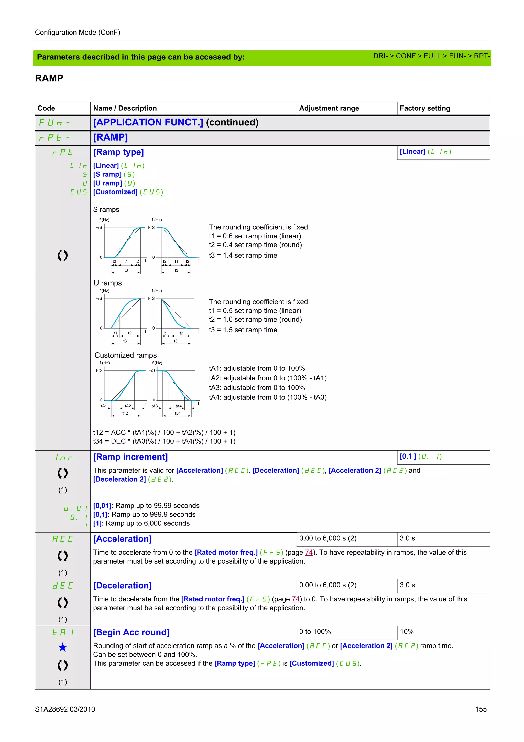 Configuration Mode (ConF)
S1A28692 03/2010 155
Parameters described in this page can be accessed by:
RAMP
Code Name / Description Adjustment range Factory setting
FUn- [APPLICATION FUNCT.] (continued)
rPt- [RAMP]
rPt [Ramp type] [Linear] (LIn)
LIn
S
U
CUS
[Linear] (LIn)
[S ramp] (S)
[U ramp] (U)
[Customized] (CUS)
S ramps
The rounding coefficient is fixed,
t1 = 0.6 set ramp time (linear)
t2 = 0.4 set ramp time (round)
t3 = 1.4 set ramp time
The rounding coefficient is fixed,
t1 = 0.5 set ramp time (linear)
t2 = 1.0 set ramp time (round)
t3 = 1.5 set ramp time
tA1: adjustable from 0 to 100%
tA2: adjustable from 0 to (100% - tA1)
tA3: adjustable from 0 to 100%
tA4: adjustable from 0 to (100% - tA3)
t12 = ACC * (tA1(%) / 100 + tA2(%) / 100 + 1)
t34 = DEC * (tA3(%) / 100 + tA4(%) / 100 + 1)
Inr [Ramp increment] [0,1 ] (0.1)
(1)
0.01
0.1
1
This parameter is valid for [Acceleration] (ACC), [Deceleration] (dEC), [Acceleration 2] (AC2) and
[Deceleration 2] (dE2).
[0,01]: Ramp up to 99.99 seconds
[0,1]: Ramp up to 999.9 seconds
[1]: Ramp up to 6,000 seconds
ACC
(1)
[Acceleration] 0.00 to 6,000 s (2) 3.0 s
Time to accelerate from 0 to the [Rated motor freq.] (FrS) (page 74). To have repeatability in ramps, the value of this
parameter must be set according to the possibility of the application.
dEC
(1)
[Deceleration] 0.00 to 6,000 s (2) 3.0 s
Time to decelerate from the [Rated motor freq.] (FrS) (page 74) to 0. To have repeatability in ramps, the value of this
parameter must be set according to the possibility of the application.
tA1 [Begin Acc round] 0 to 100% 10%
g
(1)
Rounding of start of acceleration ramp as a % of the [Acceleration] (ACC) or [Acceleration 2] (AC2) ramp time.
Can be set between 0 and 100%.
This parameter can be accessed if the [Ramp type] (rPt) is [Customized] (CUS).
FrS
t
0
t2 t2t1
t3
f (Hz)
t2 t2t1
t3
FrS
t
0
f (Hz)
FrS
t
0
t2
t3
f (Hz)
FrS
t
0
f (Hz)
t1 t2
t3
t1
FrS
t
0
tA1 tA2 tA3 tA4
t12
f (Hz)
FrS
t
0
t34
f (Hz)
U ramps
Customized ramps
DRI- > CONF > FULL > FUN- > RPT-
 