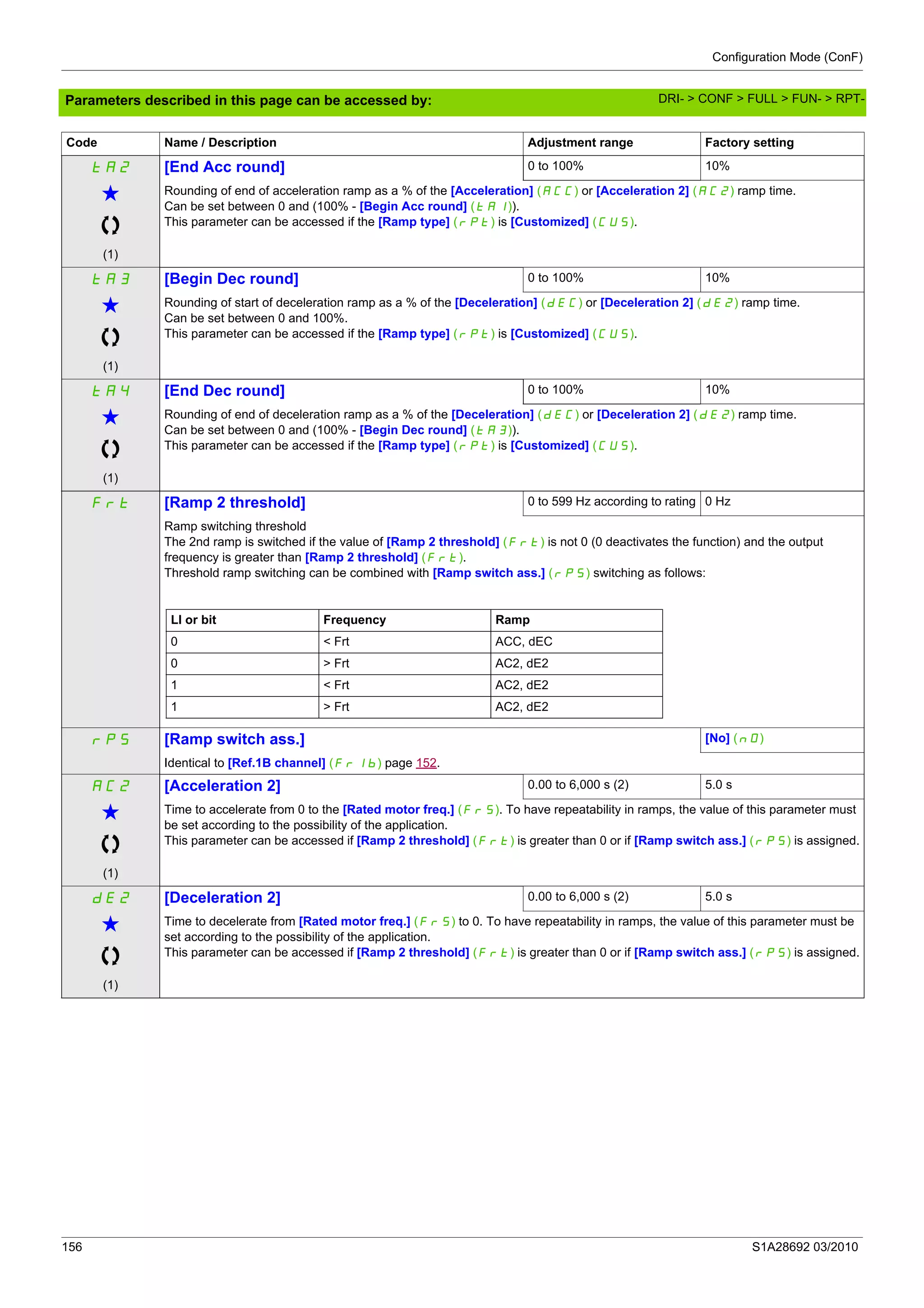 Configuration Mode (ConF)
156 S1A28692 03/2010
Parameters described in this page can be accessed by:
tA2 [End Acc round] 0 to 100% 10%
g
(1)
Rounding of end of acceleration ramp as a % of the [Acceleration] (ACC) or [Acceleration 2] (AC2) ramp time.
Can be set between 0 and (100% - [Begin Acc round] (tA1)).
This parameter can be accessed if the [Ramp type] (rPt) is [Customized] (CUS).
tA3 [Begin Dec round] 0 to 100% 10%
g
(1)
Rounding of start of deceleration ramp as a % of the [Deceleration] (dEC) or [Deceleration 2] (dE2) ramp time.
Can be set between 0 and 100%.
This parameter can be accessed if the [Ramp type] (rPt) is [Customized] (CUS).
tA4 [End Dec round] 0 to 100% 10%
g
(1)
Rounding of end of deceleration ramp as a % of the [Deceleration] (dEC) or [Deceleration 2] (dE2) ramp time.
Can be set between 0 and (100% - [Begin Dec round] (tA3)).
This parameter can be accessed if the [Ramp type] (rPt) is [Customized] (CUS).
Frt [Ramp 2 threshold] 0 to 599 Hz according to rating 0 Hz
Ramp switching threshold
The 2nd ramp is switched if the value of [Ramp 2 threshold] (Frt) is not 0 (0 deactivates the function) and the output
frequency is greater than [Ramp 2 threshold] (Frt).
Threshold ramp switching can be combined with [Ramp switch ass.] (rPS) switching as follows:
rPS [Ramp switch ass.] [No] (nO)
Identical to [Ref.1B channel] (Fr1b) page 152.
AC2 [Acceleration 2] 0.00 to 6,000 s (2) 5.0 s
g
(1)
Time to accelerate from 0 to the [Rated motor freq.] (FrS). To have repeatability in ramps, the value of this parameter must
be set according to the possibility of the application.
This parameter can be accessed if [Ramp 2 threshold] (Frt) is greater than 0 or if [Ramp switch ass.] (rPS) is assigned.
dE2 [Deceleration 2] 0.00 to 6,000 s (2) 5.0 s
g
(1)
Time to decelerate from [Rated motor freq.] (FrS) to 0. To have repeatability in ramps, the value of this parameter must be
set according to the possibility of the application.
This parameter can be accessed if [Ramp 2 threshold] (Frt) is greater than 0 or if [Ramp switch ass.] (rPS) is assigned.
Code Name / Description Adjustment range Factory setting
LI or bit Frequency Ramp
0 < Frt ACC, dEC
0 > Frt AC2, dE2
1 < Frt AC2, dE2
1 > Frt AC2, dE2
DRI- > CONF > FULL > FUN- > RPT-
 