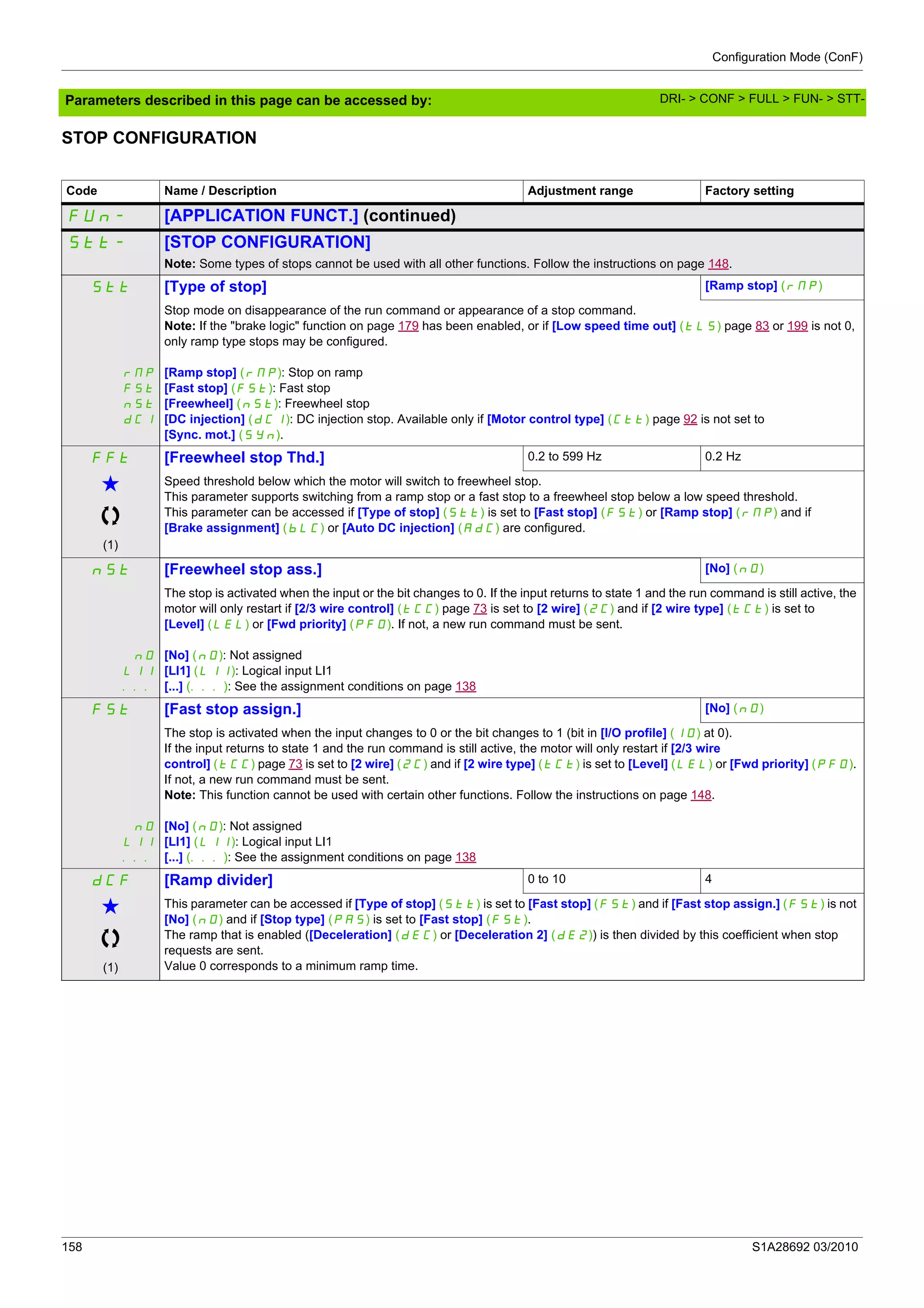 Configuration Mode (ConF)
158 S1A28692 03/2010
Parameters described in this page can be accessed by:
STOP CONFIGURATION
Code Name / Description Adjustment range Factory setting
FUn- [APPLICATION FUNCT.] (continued)
Stt- [STOP CONFIGURATION]
Note: Some types of stops cannot be used with all other functions. Follow the instructions on page 148.
Stt [Type of stop] [Ramp stop] (rMP)
rMP
FSt
nSt
dCI
Stop mode on disappearance of the run command or appearance of a stop command.
Note: If the "brake logic" function on page 179 has been enabled, or if [Low speed time out] (tLS) page 83 or 199 is not 0,
only ramp type stops may be configured.
[Ramp stop] (rMP): Stop on ramp
[Fast stop] (FSt): Fast stop
[Freewheel] (nSt): Freewheel stop
[DC injection] (dCI): DC injection stop. Available only if [Motor control type] (Ctt) page 92 is not set to
[Sync. mot.] (SYn).
FFt [Freewheel stop Thd.] 0.2 to 599 Hz 0.2 Hz
g
(1)
Speed threshold below which the motor will switch to freewheel stop.
This parameter supports switching from a ramp stop or a fast stop to a freewheel stop below a low speed threshold.
This parameter can be accessed if [Type of stop] (Stt) is set to [Fast stop] (FSt) or [Ramp stop] (rMP) and if
[Brake assignment] (bLC) or [Auto DC injection] (AdC) are configured.
nSt [Freewheel stop ass.] [No] (nO)
nO
LI1
...
The stop is activated when the input or the bit changes to 0. If the input returns to state 1 and the run command is still active, the
motor will only restart if [2/3 wire control] (tCC) page 73 is set to [2 wire] (2C) and if [2 wire type] (tCt) is set to
[Level] (LEL) or [Fwd priority] (PFO). If not, a new run command must be sent.
[No] (nO): Not assigned
[LI1] (LI1): Logical input LI1
[...] (...): See the assignment conditions on page 138
FSt [Fast stop assign.] [No] (nO)
nO
LI1
...
The stop is activated when the input changes to 0 or the bit changes to 1 (bit in [I/O profile] (IO) at 0).
If the input returns to state 1 and the run command is still active, the motor will only restart if [2/3 wire
control] (tCC) page 73 is set to [2 wire] (2C) and if [2 wire type] (tCt) is set to [Level] (LEL) or [Fwd priority] (PFO).
If not, a new run command must be sent.
Note: This function cannot be used with certain other functions. Follow the instructions on page 148.
[No] (nO): Not assigned
[LI1] (LI1): Logical input LI1
[...] (...): See the assignment conditions on page 138
dCF [Ramp divider] 0 to 10 4
g
(1)
This parameter can be accessed if [Type of stop] (Stt) is set to [Fast stop] (FSt) and if [Fast stop assign.] (FSt) is not
[No] (nO) and if [Stop type] (PAS) is set to [Fast stop] (FSt).
The ramp that is enabled ([Deceleration] (dEC) or [Deceleration 2] (dE2)) is then divided by this coefficient when stop
requests are sent.
Value 0 corresponds to a minimum ramp time.
DRI- > CONF > FULL > FUN- > STT-
 