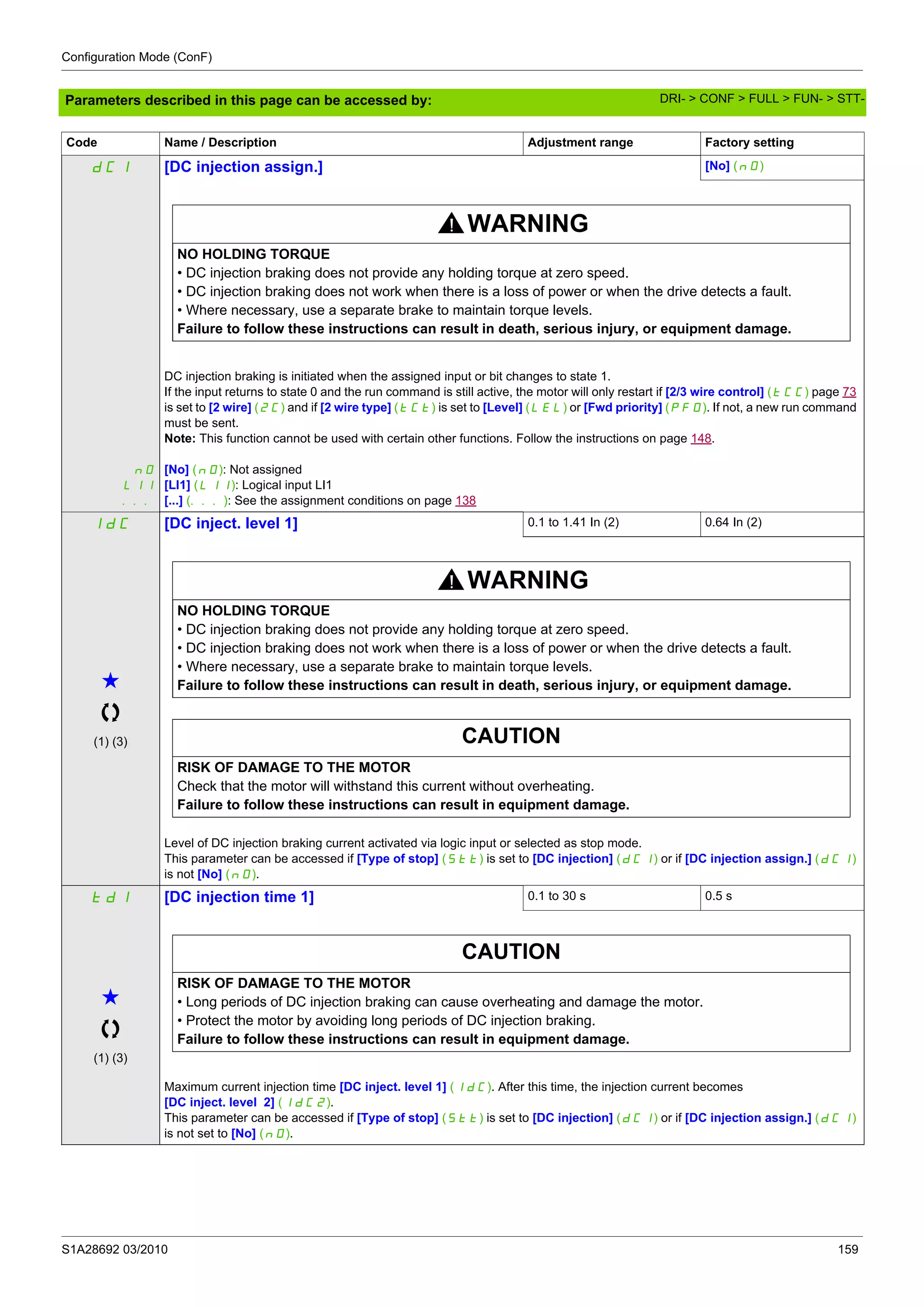 Configuration Mode (ConF)
S1A28692 03/2010 159
Parameters described in this page can be accessed by:
dCI [DC injection assign.] [No] (nO)
WARNING
NO HOLDING TORQUE
• DC injection braking does not provide any holding torque at zero speed.
• DC injection braking does not work when there is a loss of power or when the drive detects a fault.
• Where necessary, use a separate brake to maintain torque levels.
Failure to follow these instructions can result in death, serious injury, or equipment damage.
nO
LI1
...
DC injection braking is initiated when the assigned input or bit changes to state 1.
If the input returns to state 0 and the run command is still active, the motor will only restart if [2/3 wire control] (tCC) page 73
is set to [2 wire] (2C) and if [2 wire type] (tCt) is set to [Level] (LEL) or [Fwd priority] (PFO). If not, a new run command
must be sent.
Note: This function cannot be used with certain other functions. Follow the instructions on page 148.
[No] (nO): Not assigned
[LI1] (LI1): Logical input LI1
[...] (...): See the assignment conditions on page 138
IdC [DC inject. level 1] 0.1 to 1.41 In (2) 0.64 In (2)
g
(1) (3)
WARNING
NO HOLDING TORQUE
• DC injection braking does not provide any holding torque at zero speed.
• DC injection braking does not work when there is a loss of power or when the drive detects a fault.
• Where necessary, use a separate brake to maintain torque levels.
Failure to follow these instructions can result in death, serious injury, or equipment damage.
CAUTION
RISK OF DAMAGE TO THE MOTOR
Check that the motor will withstand this current without overheating.
Failure to follow these instructions can result in equipment damage.
Level of DC injection braking current activated via logic input or selected as stop mode.
This parameter can be accessed if [Type of stop] (Stt) is set to [DC injection] (dCI) or if [DC injection assign.] (dCI)
is not [No] (nO).
tdI [DC injection time 1] 0.1 to 30 s 0.5 s
g
(1) (3)
CAUTION
RISK OF DAMAGE TO THE MOTOR
• Long periods of DC injection braking can cause overheating and damage the motor.
• Protect the motor by avoiding long periods of DC injection braking.
Failure to follow these instructions can result in equipment damage.
Maximum current injection time [DC inject. level 1] (IdC). After this time, the injection current becomes
[DC inject. level 2] (IdC2).
This parameter can be accessed if [Type of stop] (Stt) is set to [DC injection] (dCI) or if [DC injection assign.] (dCI)
is not set to [No] (nO).
Code Name / Description Adjustment range Factory setting
DRI- > CONF > FULL > FUN- > STT-
 