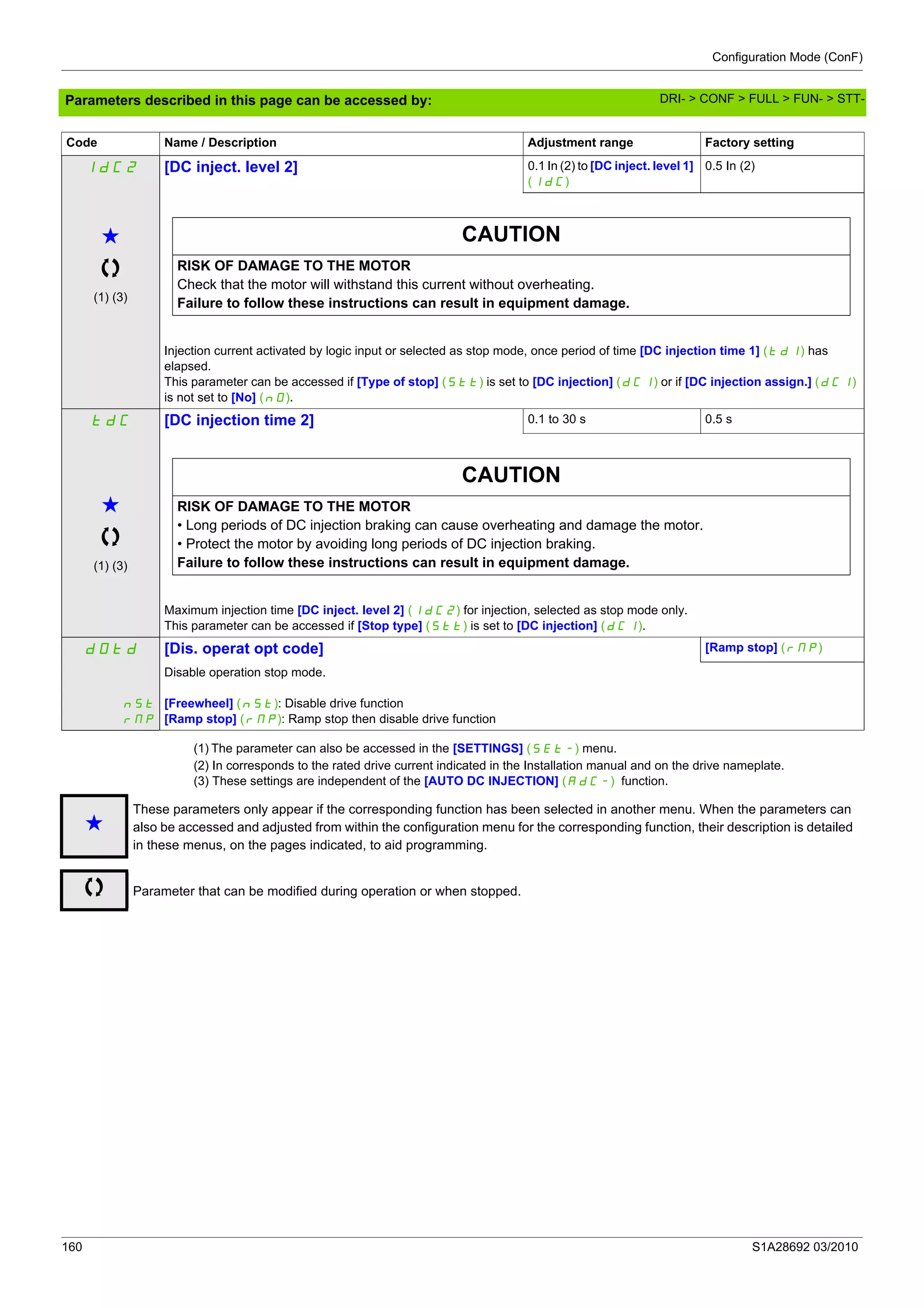 Configuration Mode (ConF)
160 S1A28692 03/2010
Parameters described in this page can be accessed by:
(1) The parameter can also be accessed in the [SETTINGS] (SEt-) menu.
(2) In corresponds to the rated drive current indicated in the Installation manual and on the drive nameplate.
(3) These settings are independent of the [AUTO DC INJECTION] (AdC-) function.
IdC2 [DC inject. level 2] 0.1 In (2) to [DC inject. level 1]
(IdC)
0.5 In (2)
g
(1) (3)
CAUTION
RISK OF DAMAGE TO THE MOTOR
Check that the motor will withstand this current without overheating.
Failure to follow these instructions can result in equipment damage.
Injection current activated by logic input or selected as stop mode, once period of time [DC injection time 1] (tdI) has
elapsed.
This parameter can be accessed if [Type of stop] (Stt) is set to [DC injection] (dCI) or if [DC injection assign.] (dCI)
is not set to [No] (nO).
tdC [DC injection time 2] 0.1 to 30 s 0.5 s
g
(1) (3)
CAUTION
RISK OF DAMAGE TO THE MOTOR
• Long periods of DC injection braking can cause overheating and damage the motor.
• Protect the motor by avoiding long periods of DC injection braking.
Failure to follow these instructions can result in equipment damage.
Maximum injection time [DC inject. level 2] (IdC2) for injection, selected as stop mode only.
This parameter can be accessed if [Stop type] (Stt) is set to [DC injection] (dCI).
dOtd [Dis. operat opt code] [Ramp stop] (rMp)
nSt
rMp
Disable operation stop mode.
[Freewheel] (nSt): Disable drive function
[Ramp stop] (rMp): Ramp stop then disable drive function
Code Name / Description Adjustment range Factory setting
g
These parameters only appear if the corresponding function has been selected in another menu. When the parameters can
also be accessed and adjusted from within the configuration menu for the corresponding function, their description is detailed
in these menus, on the pages indicated, to aid programming.
Parameter that can be modified during operation or when stopped.
DRI- > CONF > FULL > FUN- > STT-
 