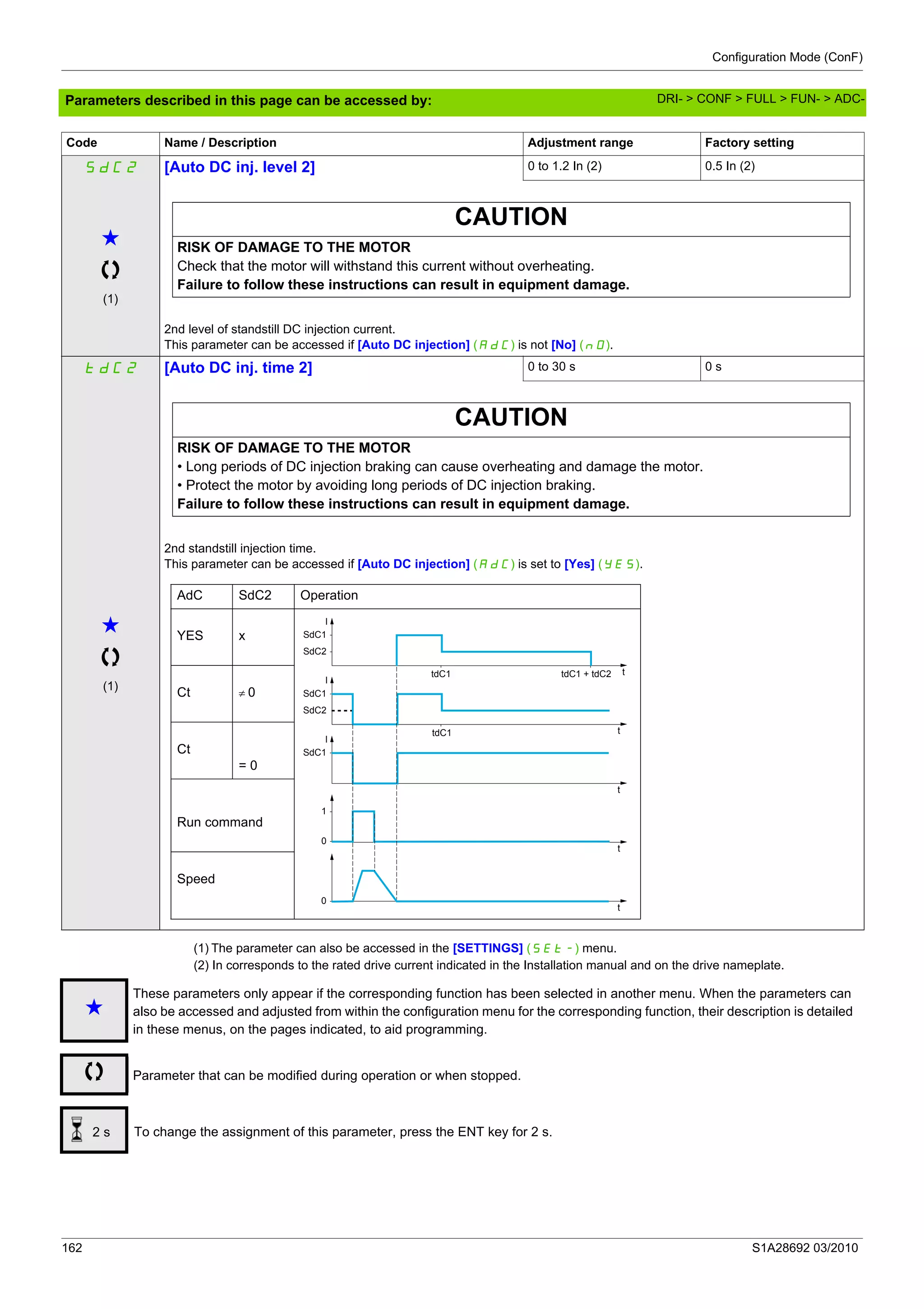Configuration Mode (ConF)
162 S1A28692 03/2010
Parameters described in this page can be accessed by:
(1) The parameter can also be accessed in the [SETTINGS] (SEt-) menu.
(2) In corresponds to the rated drive current indicated in the Installation manual and on the drive nameplate.
SdC2 [Auto DC inj. level 2] 0 to 1.2 In (2) 0.5 In (2)
g
(1)
CAUTION
RISK OF DAMAGE TO THE MOTOR
Check that the motor will withstand this current without overheating.
Failure to follow these instructions can result in equipment damage.
2nd level of standstill DC injection current.
This parameter can be accessed if [Auto DC injection] (AdC) is not [No] (nO).
tdC2 [Auto DC inj. time 2] 0 to 30 s 0 s
g
(1)
CAUTION
RISK OF DAMAGE TO THE MOTOR
• Long periods of DC injection braking can cause overheating and damage the motor.
• Protect the motor by avoiding long periods of DC injection braking.
Failure to follow these instructions can result in equipment damage.
2nd standstill injection time.
This parameter can be accessed if [Auto DC injection] (AdC) is set to [Yes] (YES).
Code Name / Description Adjustment range Factory setting
AdC SdC2 Operation
YES x
Ct ≠ 0
Ct
= 0
Run command
Speed
t
SdC1
SdC2
tdC1 tdC1 + tdC2
I
t
SdC1
I
t
SdC1
SdC2
tdC1
I
t
0
t
1
0
g
These parameters only appear if the corresponding function has been selected in another menu. When the parameters can
also be accessed and adjusted from within the configuration menu for the corresponding function, their description is detailed
in these menus, on the pages indicated, to aid programming.
Parameter that can be modified during operation or when stopped.
To change the assignment of this parameter, press the ENT key for 2 s.2 s
DRI- > CONF > FULL > FUN- > ADC-
 