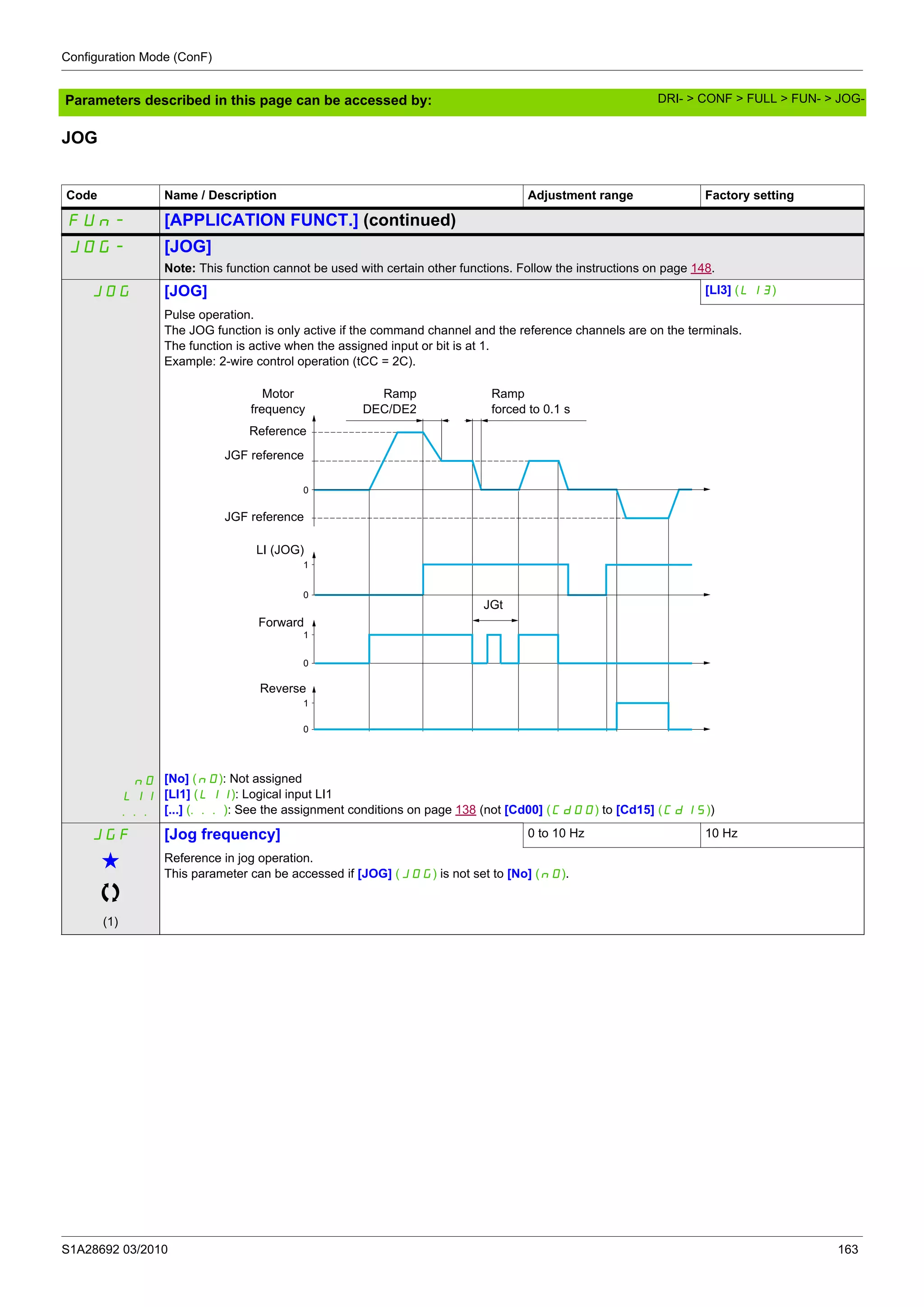 Configuration Mode (ConF)
S1A28692 03/2010 163
Parameters described in this page can be accessed by:
JOG
Code Name / Description Adjustment range Factory setting
FUn- [APPLICATION FUNCT.] (continued)
JOG- [JOG]
Note: This function cannot be used with certain other functions. Follow the instructions on page 148.
JOG [JOG] [LI3] (LI3)
nO
LI1
...
Pulse operation.
The JOG function is only active if the command channel and the reference channels are on the terminals.
The function is active when the assigned input or bit is at 1.
Example: 2-wire control operation (tCC = 2C).
[No] (nO): Not assigned
[LI1] (LI1): Logical input LI1
[...] (...): See the assignment conditions on page 138 (not [Cd00] (Cd00) to [Cd15] (Cd15))
JGF [Jog frequency] 0 to 10 Hz 10 Hz
g
(1)
Reference in jog operation.
This parameter can be accessed if [JOG] (JOG) is not set to [No] (nO).
1
0
1
0
1
0
0
Ramp
forced to 0.1 s
Reference
JGF reference
JGF reference
LI (JOG)
Forward
Reverse
Ramp
DEC/DE2
Motor
frequency
JGt
DRI- > CONF > FULL > FUN- > JOG-
 