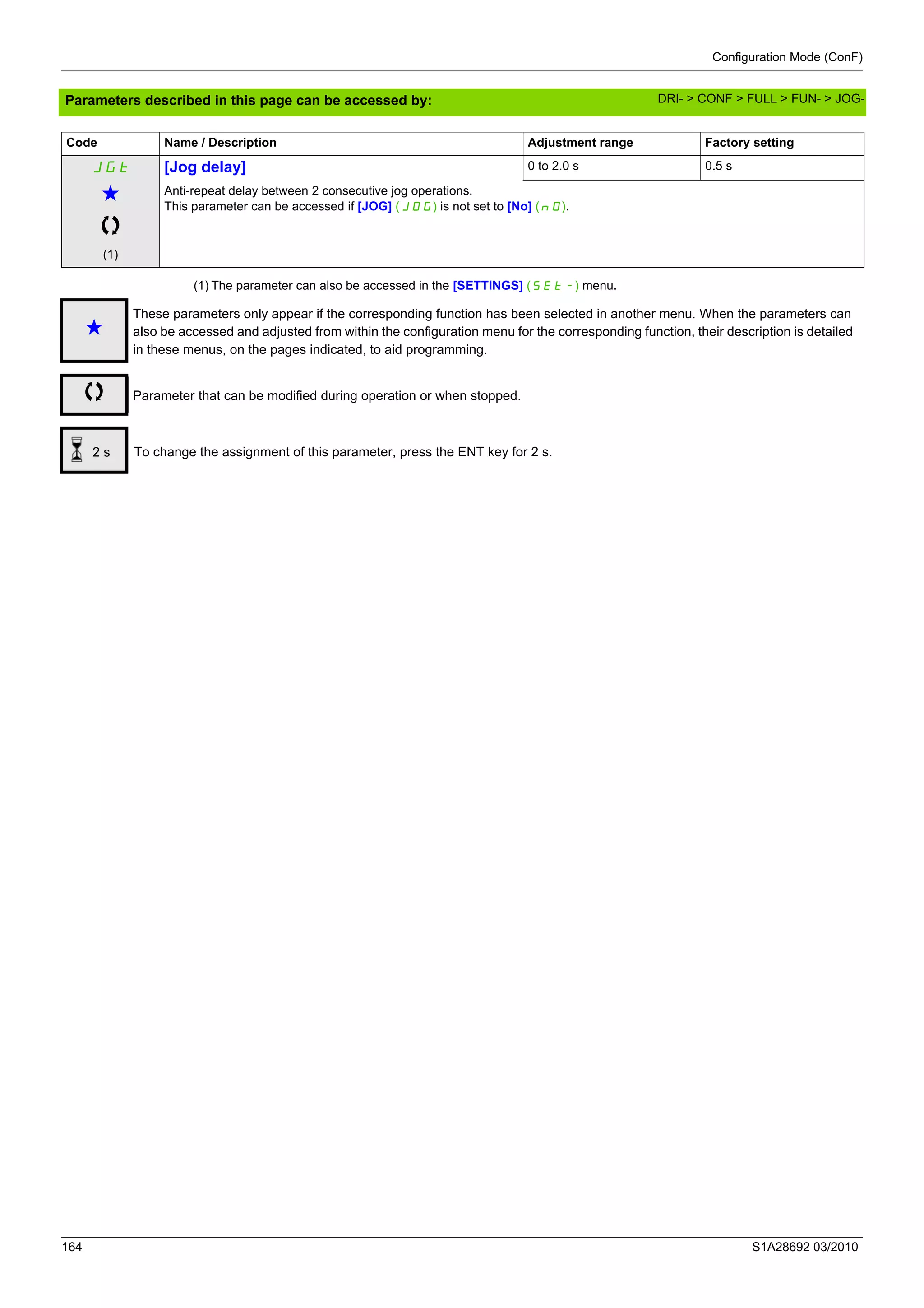 Configuration Mode (ConF)
164 S1A28692 03/2010
Parameters described in this page can be accessed by:
(1) The parameter can also be accessed in the [SETTINGS] (SEt-) menu.
JGt [Jog delay] 0 to 2.0 s 0.5 s
g
(1)
Anti-repeat delay between 2 consecutive jog operations.
This parameter can be accessed if [JOG] (JOG) is not set to [No] (nO).
Code Name / Description Adjustment range Factory setting
g
These parameters only appear if the corresponding function has been selected in another menu. When the parameters can
also be accessed and adjusted from within the configuration menu for the corresponding function, their description is detailed
in these menus, on the pages indicated, to aid programming.
Parameter that can be modified during operation or when stopped.
To change the assignment of this parameter, press the ENT key for 2 s.2 s
DRI- > CONF > FULL > FUN- > JOG-
 