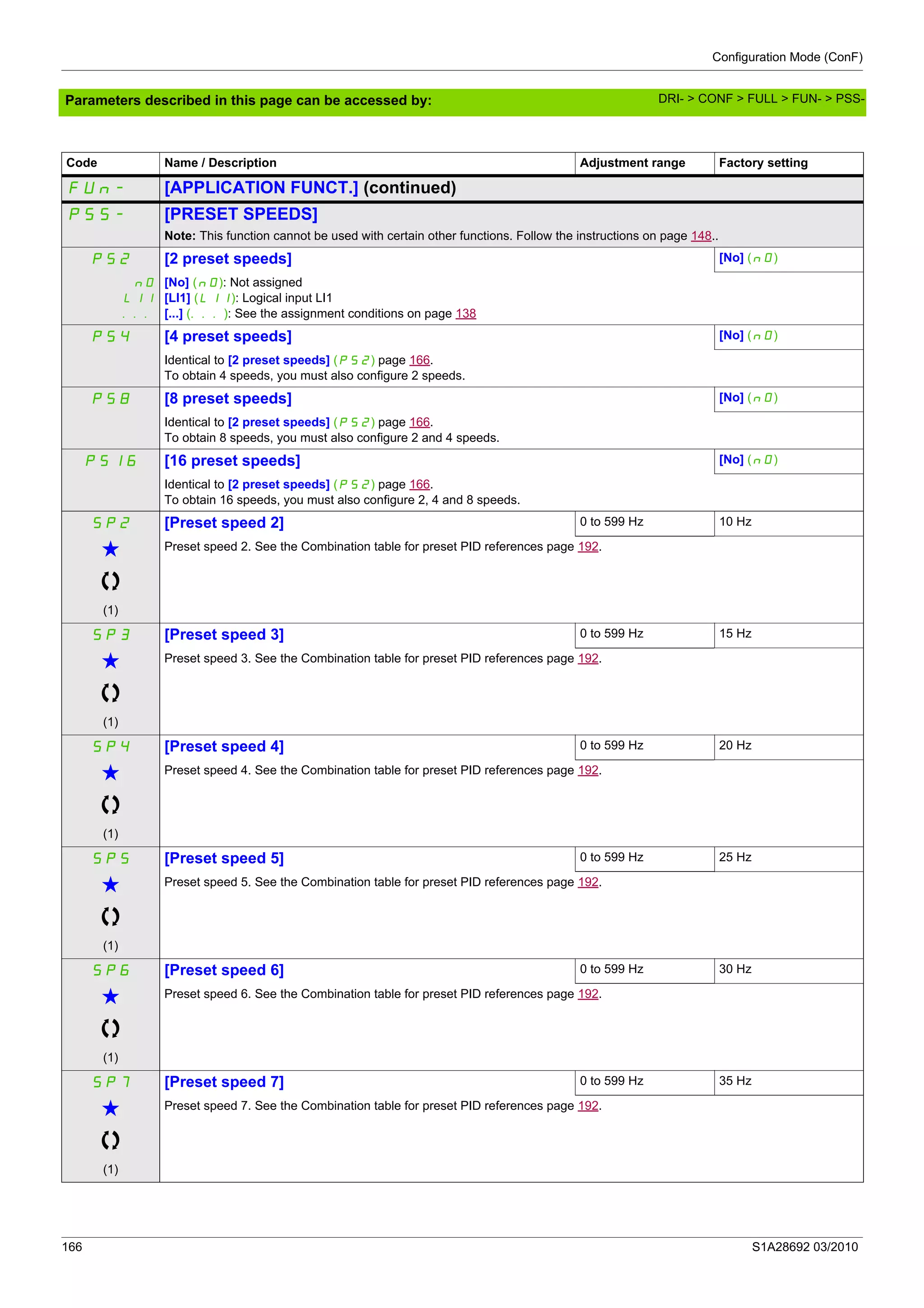 Configuration Mode (ConF)
166 S1A28692 03/2010
Parameters described in this page can be accessed by:
Code Name / Description Adjustment range Factory setting
FUn- [APPLICATION FUNCT.] (continued)
PSS- [PRESET SPEEDS]
Note: This function cannot be used with certain other functions. Follow the instructions on page 148..
PS2 [2 preset speeds] [No] (nO)
nO
LI1
...
[No] (nO): Not assigned
[LI1] (LI1): Logical input LI1
[...] (...): See the assignment conditions on page 138
PS4 [4 preset speeds] [No] (nO)
Identical to [2 preset speeds] (PS2) page 166.
To obtain 4 speeds, you must also configure 2 speeds.
PS8 [8 preset speeds] [No] (nO)
Identical to [2 preset speeds] (PS2) page 166.
To obtain 8 speeds, you must also configure 2 and 4 speeds.
PS16 [16 preset speeds] [No] (nO)
Identical to [2 preset speeds] (PS2) page 166.
To obtain 16 speeds, you must also configure 2, 4 and 8 speeds.
SP2 [Preset speed 2] 0 to 599 Hz 10 Hz
g
(1)
Preset speed 2. See the Combination table for preset PID references page 192.
SP3 [Preset speed 3] 0 to 599 Hz 15 Hz
g
(1)
Preset speed 3. See the Combination table for preset PID references page 192.
SP4 [Preset speed 4] 0 to 599 Hz 20 Hz
g
(1)
Preset speed 4. See the Combination table for preset PID references page 192.
SP5 [Preset speed 5] 0 to 599 Hz 25 Hz
g
(1)
Preset speed 5. See the Combination table for preset PID references page 192.
SP6 [Preset speed 6] 0 to 599 Hz 30 Hz
g
(1)
Preset speed 6. See the Combination table for preset PID references page 192.
SP7 [Preset speed 7] 0 to 599 Hz 35 Hz
g
(1)
Preset speed 7. See the Combination table for preset PID references page 192.
DRI- > CONF > FULL > FUN- > PSS-
 