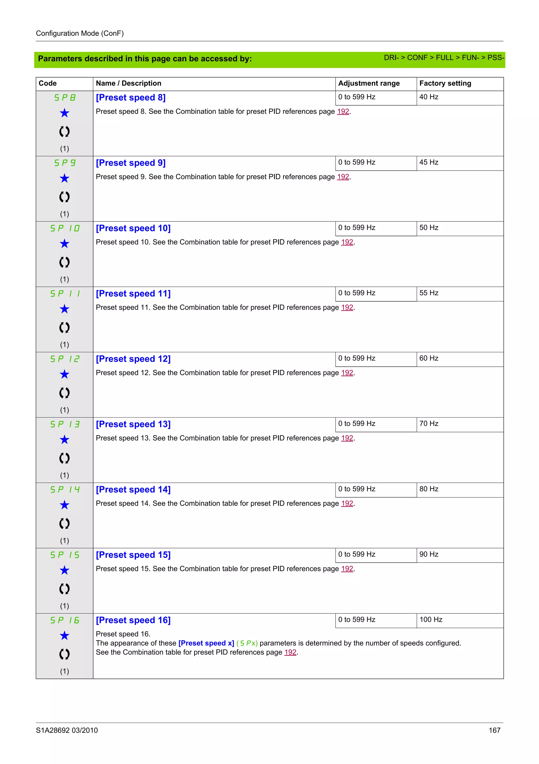 Configuration Mode (ConF)
S1A28692 03/2010 167
Parameters described in this page can be accessed by:
SP8 [Preset speed 8] 0 to 599 Hz 40 Hz
g
(1)
Preset speed 8. See the Combination table for preset PID references page 192.
SP9 [Preset speed 9] 0 to 599 Hz 45 Hz
g
(1)
Preset speed 9. See the Combination table for preset PID references page 192.
SP10 [Preset speed 10] 0 to 599 Hz 50 Hz
g
(1)
Preset speed 10. See the Combination table for preset PID references page 192.
SP11 [Preset speed 11] 0 to 599 Hz 55 Hz
g
(1)
Preset speed 11. See the Combination table for preset PID references page 192.
SP12 [Preset speed 12] 0 to 599 Hz 60 Hz
g
(1)
Preset speed 12. See the Combination table for preset PID references page 192.
SP13 [Preset speed 13] 0 to 599 Hz 70 Hz
g
(1)
Preset speed 13. See the Combination table for preset PID references page 192.
SP14 [Preset speed 14] 0 to 599 Hz 80 Hz
g
(1)
Preset speed 14. See the Combination table for preset PID references page 192.
SP15 [Preset speed 15] 0 to 599 Hz 90 Hz
g
(1)
Preset speed 15. See the Combination table for preset PID references page 192.
SP16 [Preset speed 16] 0 to 599 Hz 100 Hz
g
(1)
Preset speed 16.
The appearance of these [Preset speed x] (SPx) parameters is determined by the number of speeds configured.
See the Combination table for preset PID references page 192.
Code Name / Description Adjustment range Factory setting
DRI- > CONF > FULL > FUN- > PSS-
 