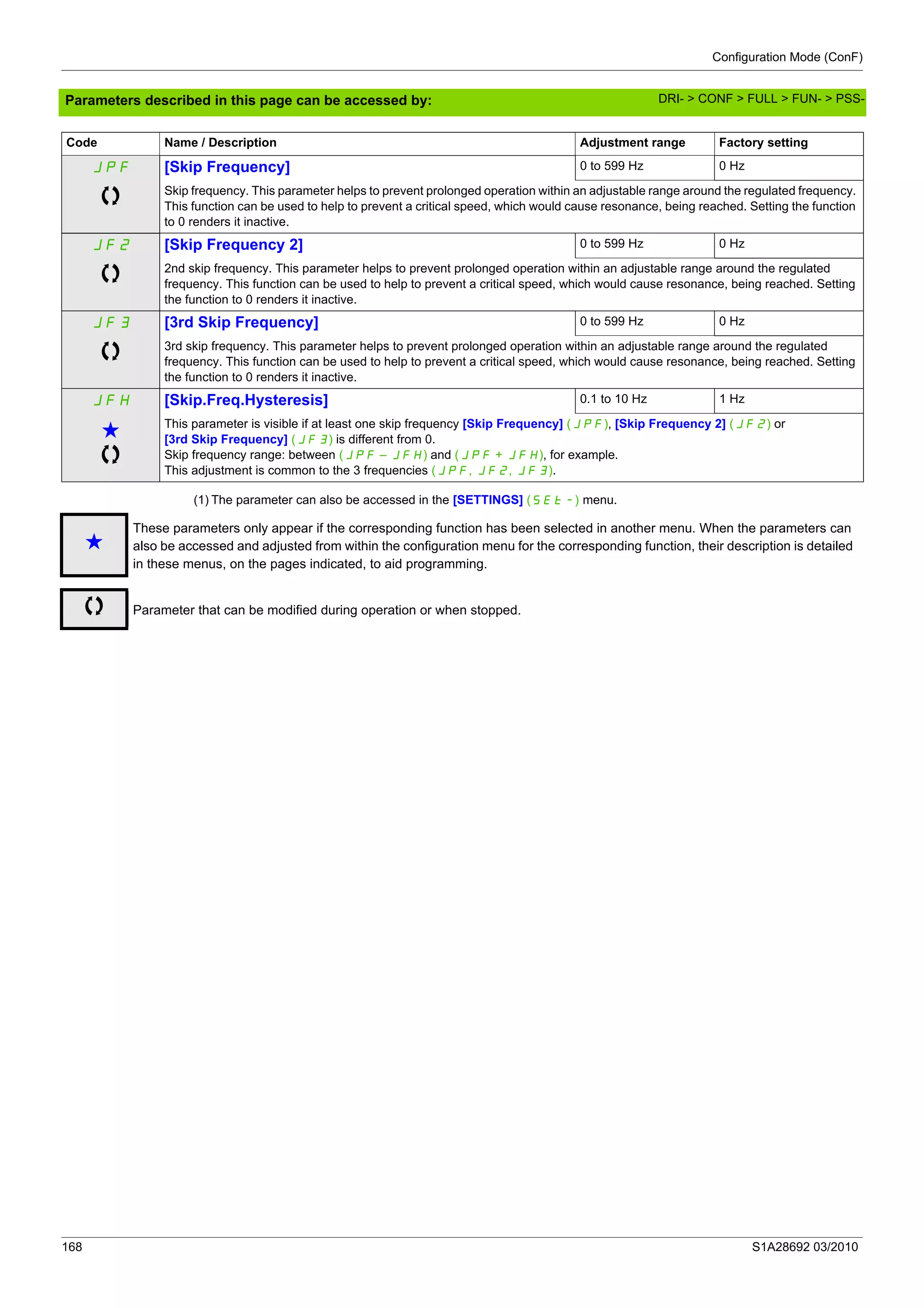 Configuration Mode (ConF)
168 S1A28692 03/2010
Parameters described in this page can be accessed by:
(1) The parameter can also be accessed in the [SETTINGS] (SEt-) menu.
JPF [Skip Frequency] 0 to 599 Hz 0 Hz
Skip frequency. This parameter helps to prevent prolonged operation within an adjustable range around the regulated frequency.
This function can be used to help to prevent a critical speed, which would cause resonance, being reached. Setting the function
to 0 renders it inactive.
JF2 [Skip Frequency 2] 0 to 599 Hz 0 Hz
2nd skip frequency. This parameter helps to prevent prolonged operation within an adjustable range around the regulated
frequency. This function can be used to help to prevent a critical speed, which would cause resonance, being reached. Setting
the function to 0 renders it inactive.
JF3 [3rd Skip Frequency] 0 to 599 Hz 0 Hz
3rd skip frequency. This parameter helps to prevent prolonged operation within an adjustable range around the regulated
frequency. This function can be used to help to prevent a critical speed, which would cause resonance, being reached. Setting
the function to 0 renders it inactive.
JFH [Skip.Freq.Hysteresis] 0.1 to 10 Hz 1 Hz
g This parameter is visible if at least one skip frequency [Skip Frequency] (JPF), [Skip Frequency 2] (JF2) or
[3rd Skip Frequency] (JF3) is different from 0.
Skip frequency range: between (JPF – JFH) and (JPF + JFH), for example.
This adjustment is common to the 3 frequencies (JPF, JF2, JF3).
Code Name / Description Adjustment range Factory setting
g
These parameters only appear if the corresponding function has been selected in another menu. When the parameters can
also be accessed and adjusted from within the configuration menu for the corresponding function, their description is detailed
in these menus, on the pages indicated, to aid programming.
Parameter that can be modified during operation or when stopped.
DRI- > CONF > FULL > FUN- > PSS-
 