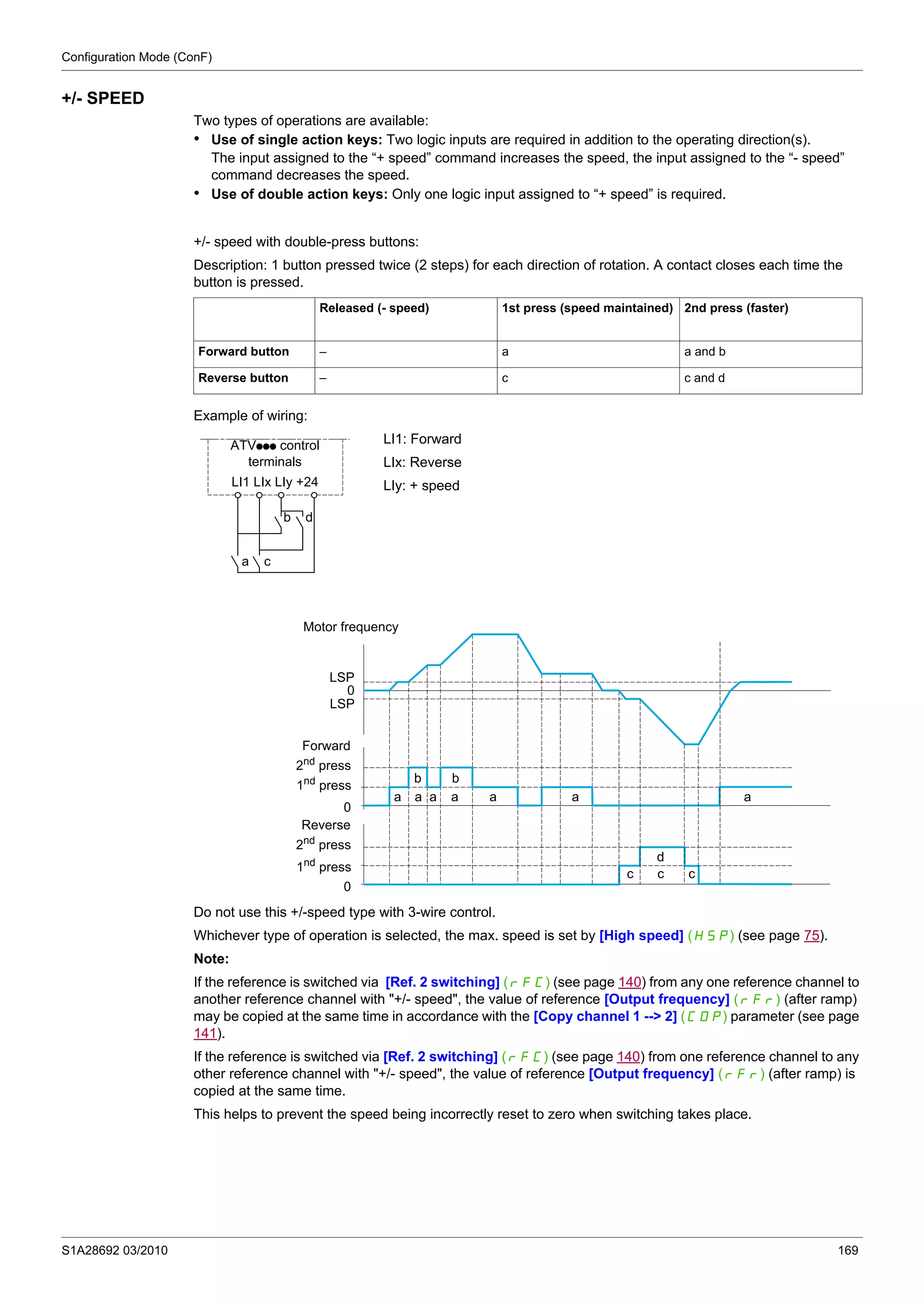 Configuration Mode (ConF)
S1A28692 03/2010 169
+/- SPEED
Two types of operations are available:
• Use of single action keys: Two logic inputs are required in addition to the operating direction(s).
The input assigned to the “+ speed” command increases the speed, the input assigned to the “- speed”
command decreases the speed.
• Use of double action keys: Only one logic input assigned to “+ speed” is required.
+/- speed with double-press buttons:
Description: 1 button pressed twice (2 steps) for each direction of rotation. A contact closes each time the
button is pressed.
Example of wiring:
LI1: Forward
LIx: Reverse
LIy: + speed
Do not use this +/-speed type with 3-wire control.
Whichever type of operation is selected, the max. speed is set by [High speed] (HSP) (see page 75).
Note:
If the reference is switched via [Ref. 2 switching] (rFC) (see page 140) from any one reference channel to
another reference channel with "+/- speed", the value of reference [Output frequency] (rFr) (after ramp)
may be copied at the same time in accordance with the [Copy channel 1 --> 2] (COP) parameter (see page
141).
If the reference is switched via [Ref. 2 switching] (rFC) (see page 140) from one reference channel to any
other reference channel with "+/- speed", the value of reference [Output frequency] (rFr) (after ramp) is
copied at the same time.
This helps to prevent the speed being incorrectly reset to zero when switching takes place.
Released (- speed) 1st press (speed maintained) 2nd press (faster)
Forward button – a a and b
Reverse button – c c and d
ATVppp control
terminals
LI1 LIx LIy +24
a
b
c
d
a a a a a a a
b b
c c
d
c
Motor frequency
LSP
Forward
0
2nd press
1nd
press
Reverse
0
2nd
press
1nd
press
0
LSP
 