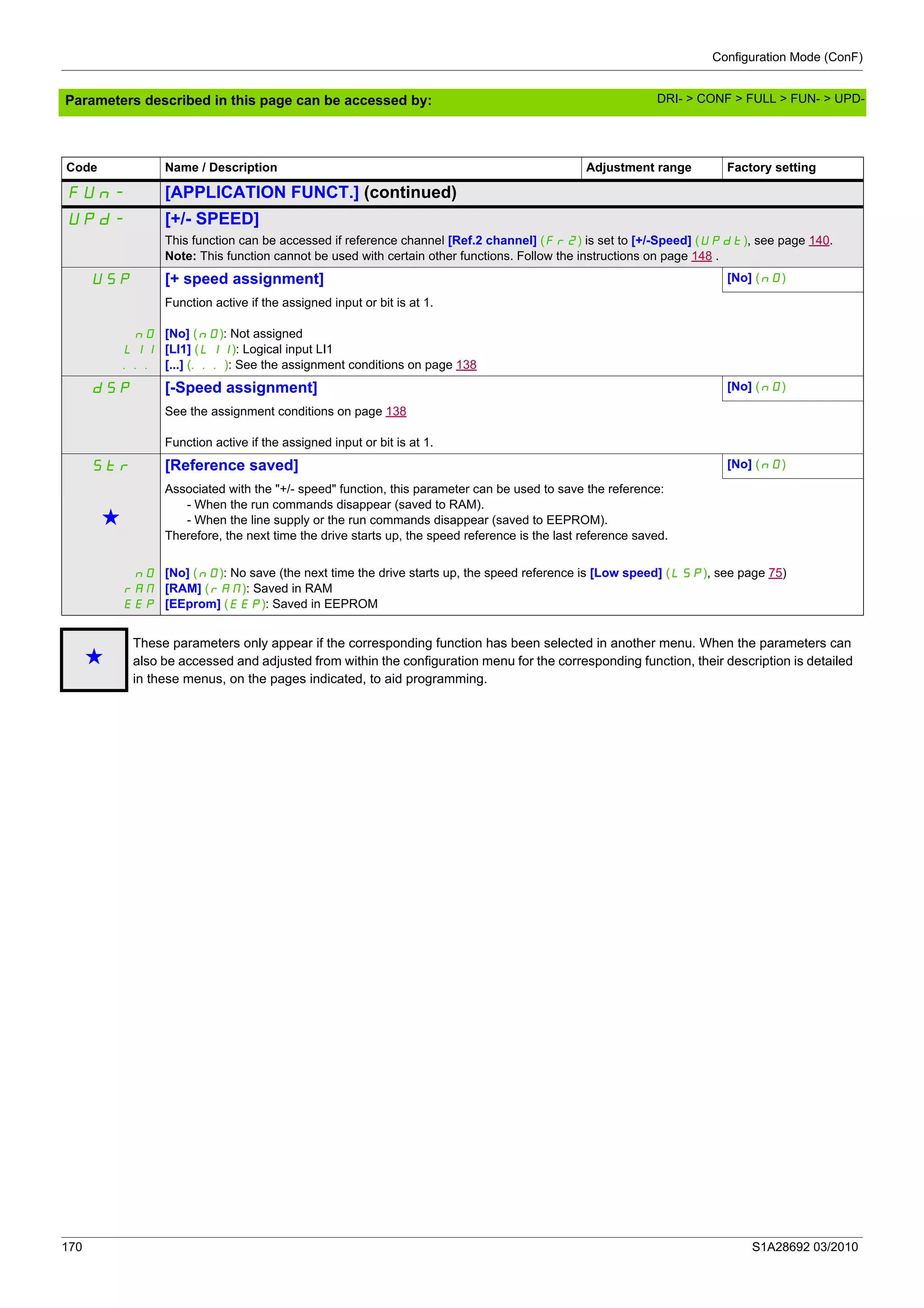 Configuration Mode (ConF)
170 S1A28692 03/2010
Parameters described in this page can be accessed by:
Code Name / Description Adjustment range Factory setting
FUn- [APPLICATION FUNCT.] (continued)
UPd- [+/- SPEED]
This function can be accessed if reference channel [Ref.2 channel] (Fr2) is set to [+/-Speed] (UPdt), see page 140.
Note: This function cannot be used with certain other functions. Follow the instructions on page 148 .
USP [+ speed assignment] [No] (nO)
nO
LI1
...
Function active if the assigned input or bit is at 1.
[No] (nO): Not assigned
[LI1] (LI1): Logical input LI1
[...] (...): See the assignment conditions on page 138
dSP [-Speed assignment] [No] (nO)
See the assignment conditions on page 138
Function active if the assigned input or bit is at 1.
Str [Reference saved] [No] (nO)
g
Associated with the "+/- speed" function, this parameter can be used to save the reference:
- When the run commands disappear (saved to RAM).
- When the line supply or the run commands disappear (saved to EEPROM).
Therefore, the next time the drive starts up, the speed reference is the last reference saved.
nO
rAM
EEP
[No] (nO): No save (the next time the drive starts up, the speed reference is [Low speed] (LSP), see page 75)
[RAM] (rAM): Saved in RAM
[EEprom] (EEP): Saved in EEPROM
g
These parameters only appear if the corresponding function has been selected in another menu. When the parameters can
also be accessed and adjusted from within the configuration menu for the corresponding function, their description is detailed
in these menus, on the pages indicated, to aid programming.
DRI- > CONF > FULL > FUN- > UPD-
 