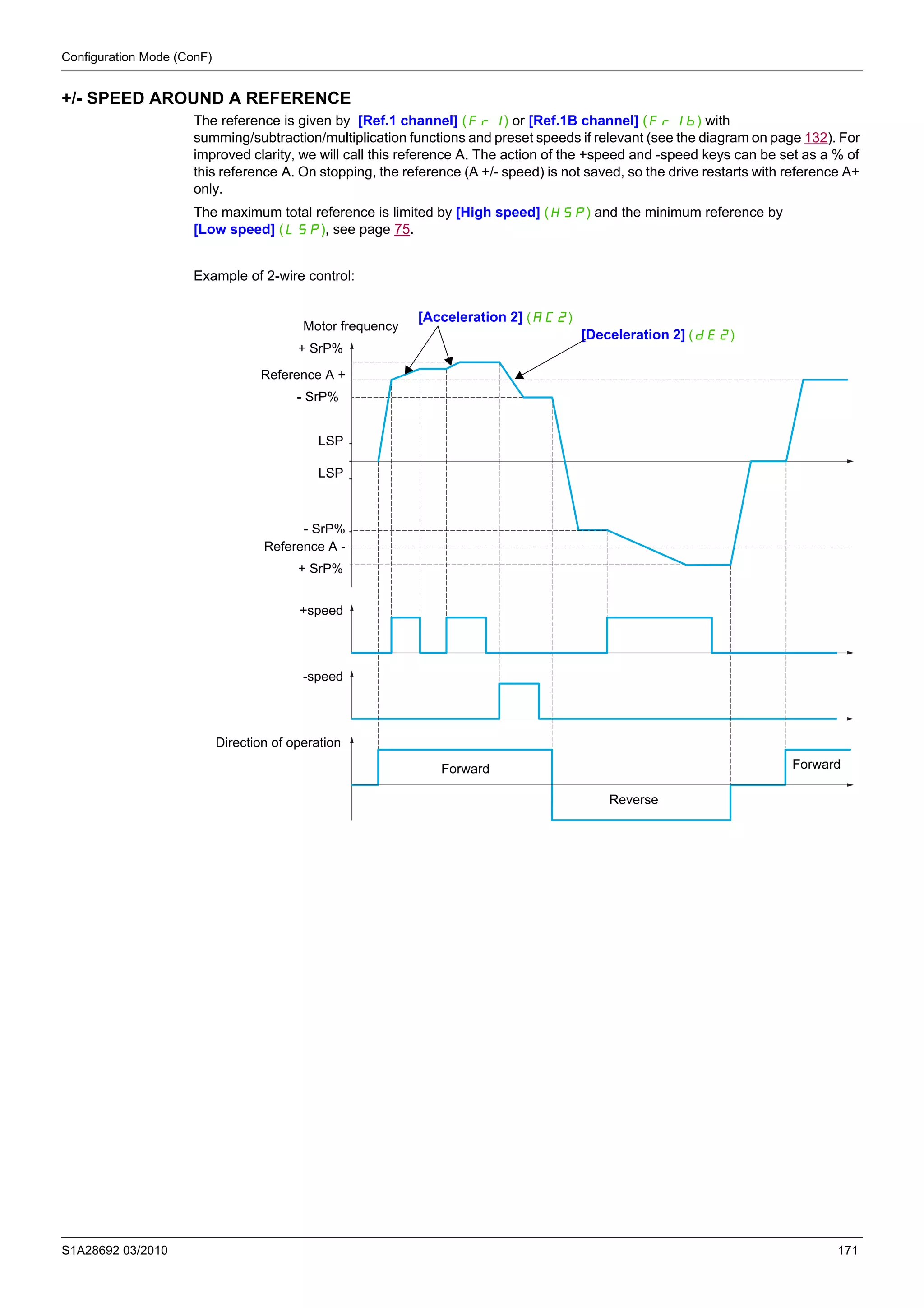 Configuration Mode (ConF)
S1A28692 03/2010 171
+/- SPEED AROUND A REFERENCE
The reference is given by [Ref.1 channel] (Fr1) or [Ref.1B channel] (Fr1b) with
summing/subtraction/multiplication functions and preset speeds if relevant (see the diagram on page 132). For
improved clarity, we will call this reference A. The action of the +speed and -speed keys can be set as a % of
this reference A. On stopping, the reference (A +/- speed) is not saved, so the drive restarts with reference A+
only.
The maximum total reference is limited by [High speed] (HSP) and the minimum reference by
[Low speed] (LSP), see page 75.
Example of 2-wire control:
+ SrP%
Reference A +
-speed
Direction of operation
ForwardForward
Reverse
+speed
- SrP%
- SrP%
+ SrP%
Reference A -
LSP
LSP
Motor frequency
[Acceleration 2] (AC2)
[Deceleration 2] (dE2)
 