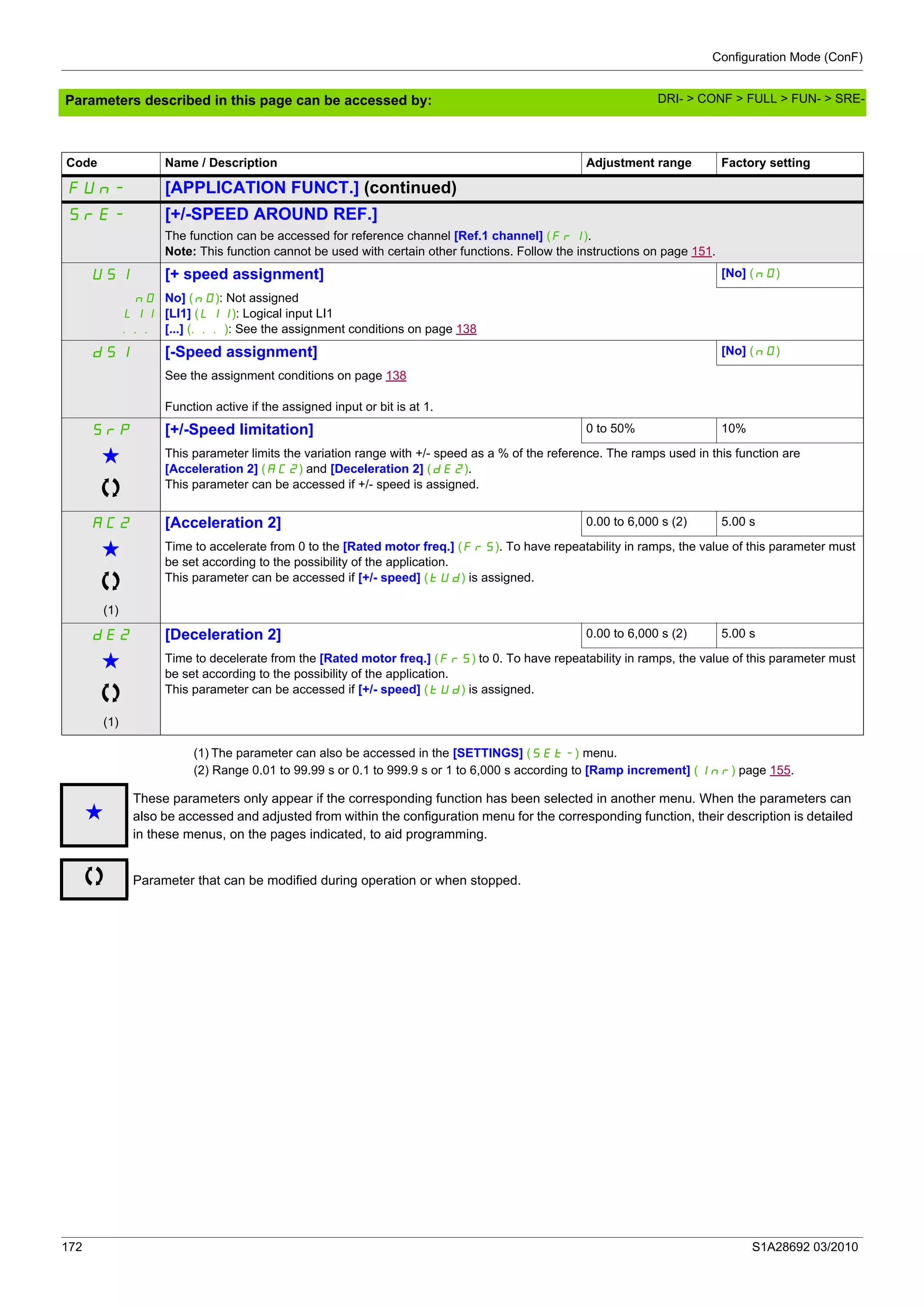 Configuration Mode (ConF)
172 S1A28692 03/2010
Parameters described in this page can be accessed by:
(1) The parameter can also be accessed in the [SETTINGS] (SEt-) menu.
(2) Range 0.01 to 99.99 s or 0.1 to 999.9 s or 1 to 6,000 s according to [Ramp increment] (Inr) page 155.
Code Name / Description Adjustment range Factory setting
FUn- [APPLICATION FUNCT.] (continued)
SrE- [+/-SPEED AROUND REF.]
The function can be accessed for reference channel [Ref.1 channel] (Fr1).
Note: This function cannot be used with certain other functions. Follow the instructions on page 151.
USI [+ speed assignment] [No] (nO)
nO
LI1
...
No] (nO): Not assigned
[LI1] (LI1): Logical input LI1
[...] (...): See the assignment conditions on page 138
dSI [-Speed assignment] [No] (nO)
See the assignment conditions on page 138
Function active if the assigned input or bit is at 1.
SrP [+/-Speed limitation] 0 to 50% 10%
g This parameter limits the variation range with +/- speed as a % of the reference. The ramps used in this function are
[Acceleration 2] (AC2) and [Deceleration 2] (dE2).
This parameter can be accessed if +/- speed is assigned.
AC2 [Acceleration 2] 0.00 to 6,000 s (2) 5.00 s
g
(1)
Time to accelerate from 0 to the [Rated motor freq.] (FrS). To have repeatability in ramps, the value of this parameter must
be set according to the possibility of the application.
This parameter can be accessed if [+/- speed] (tUd) is assigned.
dE2 [Deceleration 2] 0.00 to 6,000 s (2) 5.00 s
g
(1)
Time to decelerate from the [Rated motor freq.] (FrS) to 0. To have repeatability in ramps, the value of this parameter must
be set according to the possibility of the application.
This parameter can be accessed if [+/- speed] (tUd) is assigned.
g
These parameters only appear if the corresponding function has been selected in another menu. When the parameters can
also be accessed and adjusted from within the configuration menu for the corresponding function, their description is detailed
in these menus, on the pages indicated, to aid programming.
Parameter that can be modified during operation or when stopped.
DRI- > CONF > FULL > FUN- > SRE-
 
