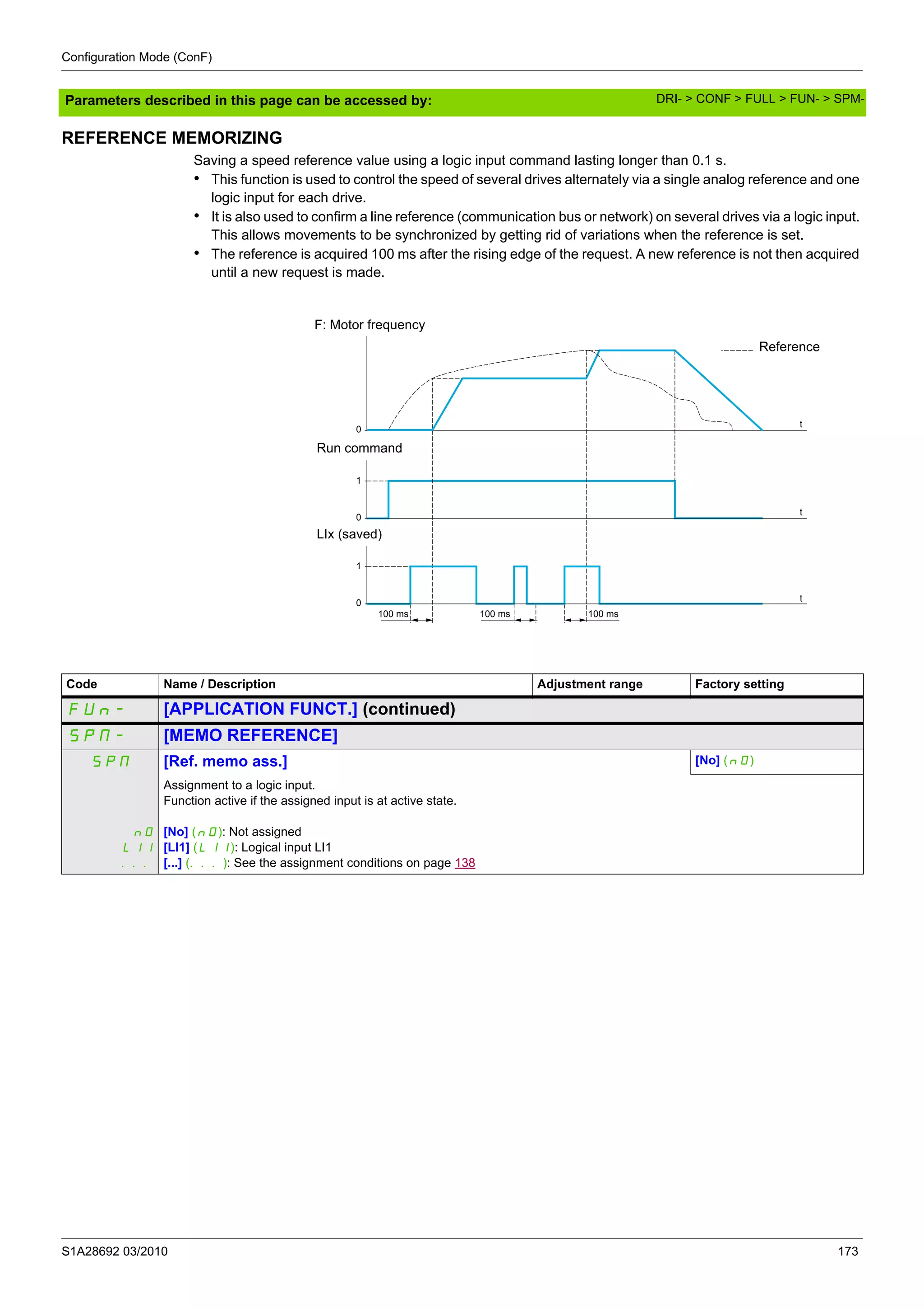 Configuration Mode (ConF)
S1A28692 03/2010 173
Parameters described in this page can be accessed by:
REFERENCE MEMORIZING
Saving a speed reference value using a logic input command lasting longer than 0.1 s.
• This function is used to control the speed of several drives alternately via a single analog reference and one
logic input for each drive.
• It is also used to confirm a line reference (communication bus or network) on several drives via a logic input.
This allows movements to be synchronized by getting rid of variations when the reference is set.
• The reference is acquired 100 ms after the rising edge of the request. A new reference is not then acquired
until a new request is made.
t
t
t
0
0
1
0
1
100 ms 100 ms100 ms
F: Motor frequency
Reference
Run command
LIx (saved)
Code Name / Description Adjustment range Factory setting
FUn- [APPLICATION FUNCT.] (continued)
SPM- [MEMO REFERENCE]
SPM [Ref. memo ass.] [No] (nO)
nO
LI1
...
Assignment to a logic input.
Function active if the assigned input is at active state.
[No] (nO): Not assigned
[LI1] (LI1): Logical input LI1
[...] (...): See the assignment conditions on page 138
DRI- > CONF > FULL > FUN- > SPM-
 
