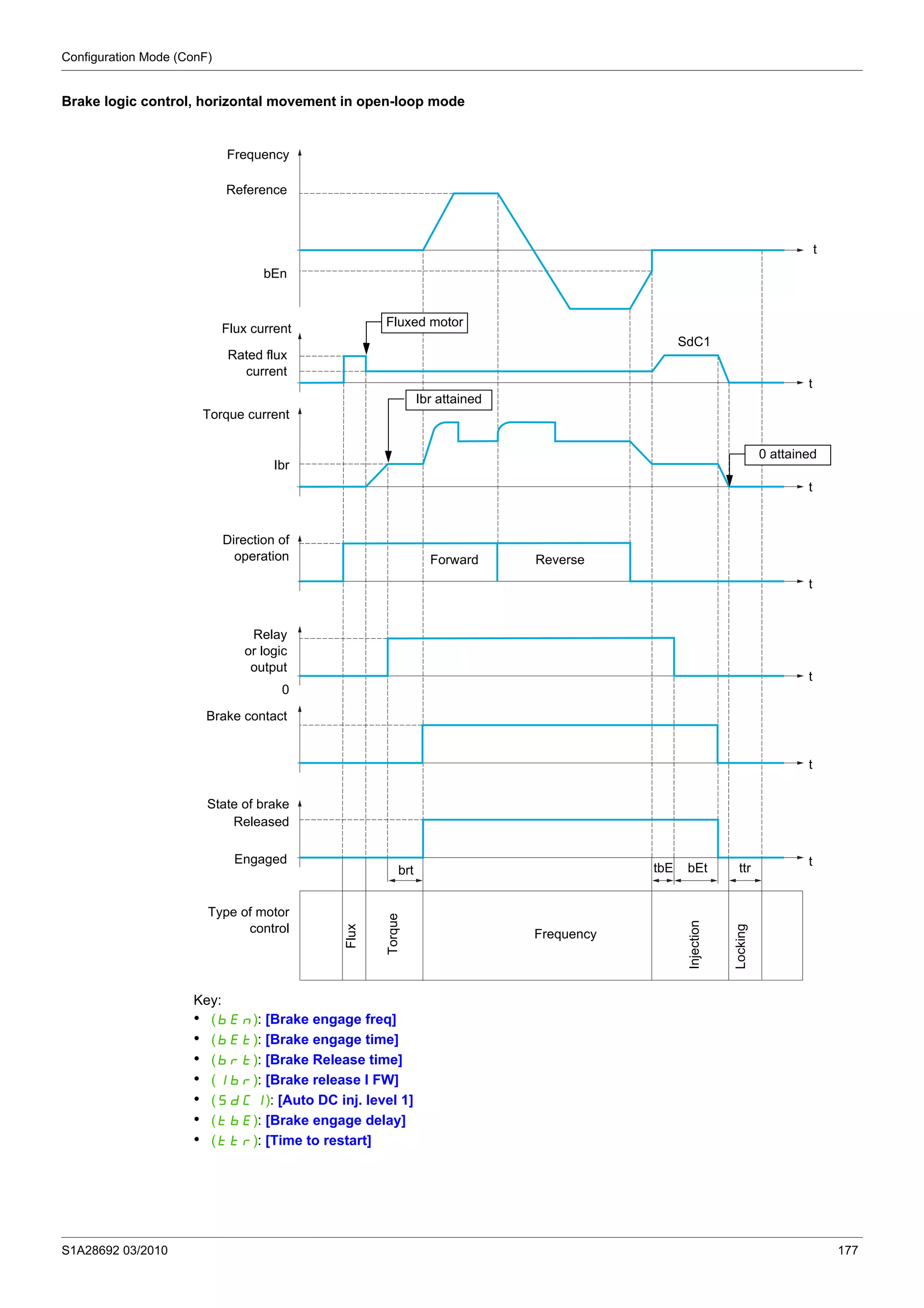 Configuration Mode (ConF)
S1A28692 03/2010 177
Brake logic control, horizontal movement in open-loop mode
Key:
• (bEn): [Brake engage freq]
• (bEt): [Brake engage time]
• (brt): [Brake Release time]
• (Ibr): [Brake release I FW]
• (SdC1): [Auto DC inj. level 1]
• (tbE): [Brake engage delay]
• (ttr): [Time to restart]
Frequency
Reference
bEn
t
Flux current
Rated flux
current
SdC1
Torque current
Ibr
Direction of
operation ReverseForward
Relay
or logic
output
Brake contact
State of brake
Engaged
Released
Type of motor
control
Flux
brt ttrbEttbE
Frequency
Torque
Injection
Locking
0
t
t
t
t
t
t
Fluxed motor
Ibr attained
0 attained
 