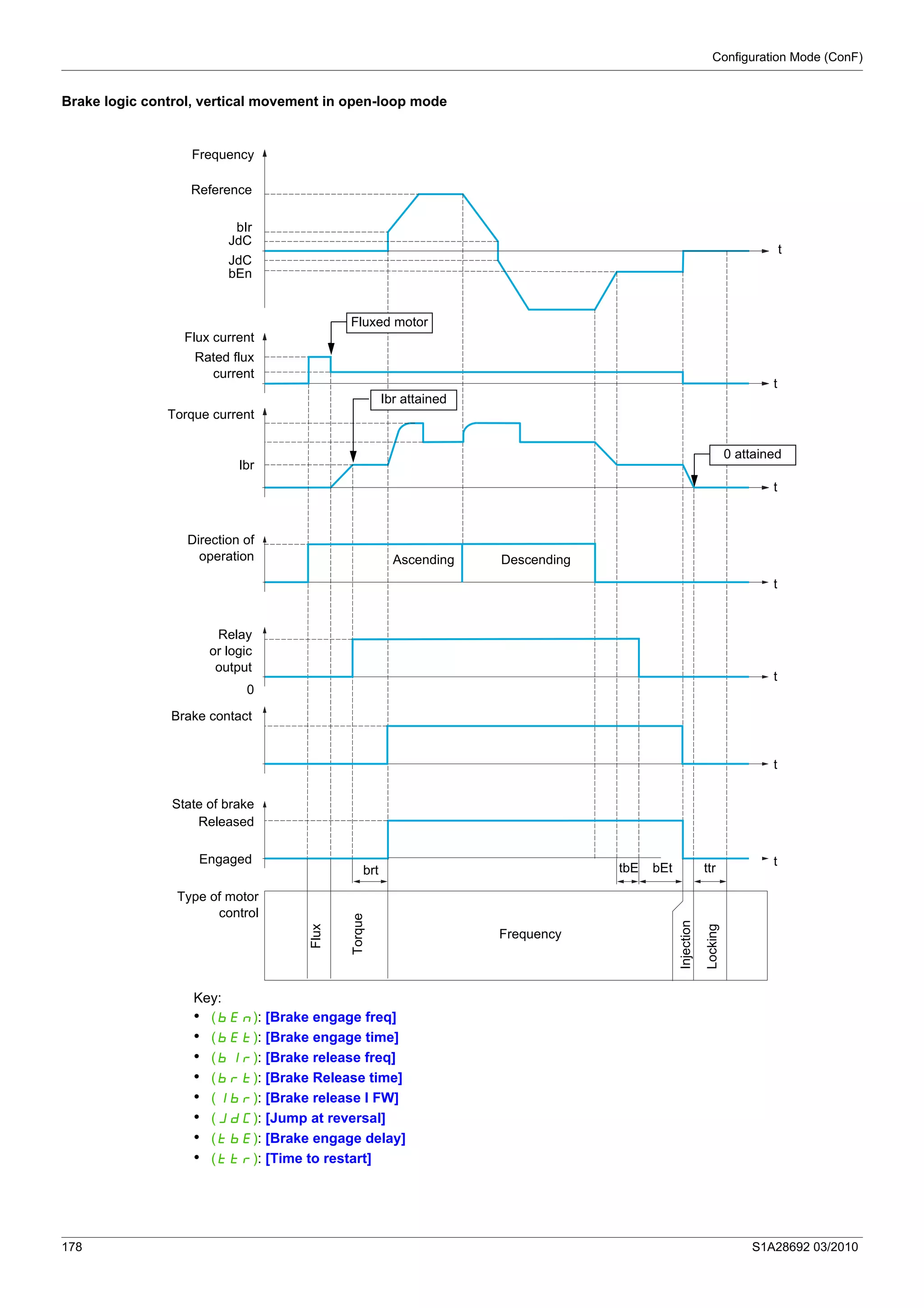 Configuration Mode (ConF)
178 S1A28692 03/2010
Brake logic control, vertical movement in open-loop mode
Key:
• (bEn): [Brake engage freq]
• (bEt): [Brake engage time]
• (bIr): [Brake release freq]
• (brt): [Brake Release time]
• (Ibr): [Brake release I FW]
• (JdC): [Jump at reversal]
• (tbE): [Brake engage delay]
• (ttr): [Time to restart]
Frequency
Reference
bEn
t
Flux current
Rated flux
current
Torque current
Ibr
Direction of
operation DescendingAscending
Relay
or logic
output
Brake contact
State of brake
Engaged
Released
Type of motor
control
brt ttrbEttbE
0
t
t
t
t
t
t
Fluxed motor
Ibr attained
0 attained
bIr
JdC
JdC
Flux
Frequency
Torque
Injection
Locking
 