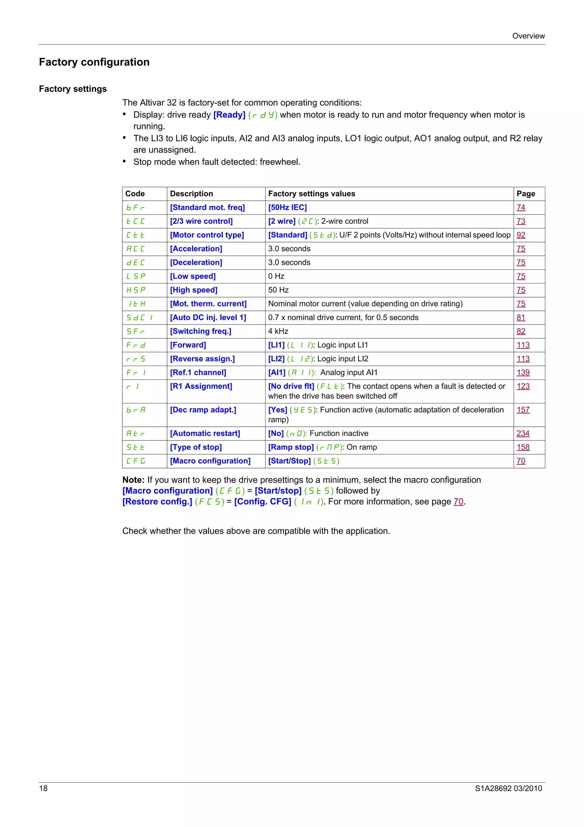Overview
18 S1A28692 03/2010
Factory configuration
Factory settings
The Altivar 32 is factory-set for common operating conditions:
• Display: drive ready [Ready] (rdY) when motor is ready to run and motor frequency when motor is
running.
• The LI3 to LI6 logic inputs, AI2 and AI3 analog inputs, LO1 logic output, AO1 analog output, and R2 relay
are unassigned.
• Stop mode when fault detected: freewheel.
Note: If you want to keep the drive presettings to a minimum, select the macro configuration
[Macro configuration] (CFG) = [Start/stop] (StS) followed by
[Restore config.] (FCS) = [Config. CFG] (InI). For more information, see page 70.
Check whether the values above are compatible with the application.
Code Description Factory settings values Page
bFr [Standard mot. freq] [50Hz IEC] 74
tCC [2/3 wire control] [2 wire] (2C): 2-wire control 73
Ctt [Motor control type] [Standard] (Std): U/F 2 points (Volts/Hz) without internal speed loop 92
ACC [Acceleration] 3.0 seconds 75
dEC [Deceleration] 3.0 seconds 75
LSP [Low speed] 0 Hz 75
HSP [High speed] 50 Hz 75
ItH [Mot. therm. current] Nominal motor current (value depending on drive rating) 75
SdC1 [Auto DC inj. level 1] 0.7 x nominal drive current, for 0.5 seconds 81
SFr [Switching freq.] 4 kHz 82
Frd [Forward] [LI1] (LI1): Logic input LI1 113
rrS [Reverse assign.] [LI2] (LI2): Logic input LI2 113
Fr1 [Ref.1 channel] [AI1] (AI1): Analog input AI1 139
r1 [R1 Assignment] [No drive flt] (FLt): The contact opens when a fault is detected or
when the drive has been switched off
123
brA [Dec ramp adapt.] [Yes] (YES): Function active (automatic adaptation of deceleration
ramp)
157
Atr [Automatic restart] [No] (nO): Function inactive 234
Stt [Type of stop] [Ramp stop] (rMP): On ramp 158
CFG [Macro configuration] [Start/Stop] (StS) 70
 