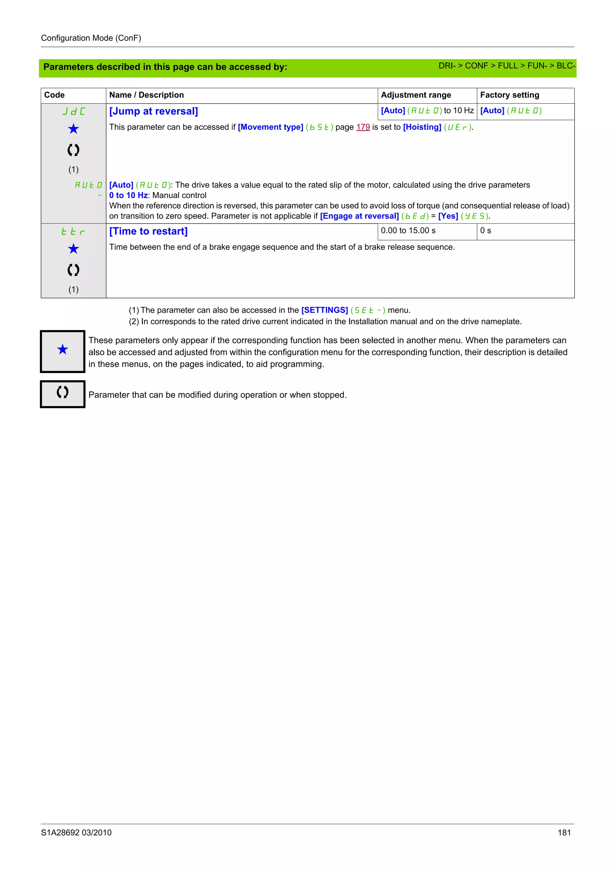 Configuration Mode (ConF)
S1A28692 03/2010 181
Parameters described in this page can be accessed by:
(1) The parameter can also be accessed in the [SETTINGS] (SEt-) menu.
(2) In corresponds to the rated drive current indicated in the Installation manual and on the drive nameplate.
JdC [Jump at reversal] [Auto] (AUtO) to 10 Hz [Auto] (AUtO)
g
(1)
This parameter can be accessed if [Movement type] (bSt) page 179 is set to [Hoisting] (UEr).
AUtO
-
[Auto] (AUtO): The drive takes a value equal to the rated slip of the motor, calculated using the drive parameters
0 to 10 Hz: Manual control
When the reference direction is reversed, this parameter can be used to avoid loss of torque (and consequential release of load)
on transition to zero speed. Parameter is not applicable if [Engage at reversal] (bEd) = [Yes] (YES).
ttr [Time to restart] 0.00 to 15.00 s 0 s
g
(1)
Time between the end of a brake engage sequence and the start of a brake release sequence.
Code Name / Description Adjustment range Factory setting
g
These parameters only appear if the corresponding function has been selected in another menu. When the parameters can
also be accessed and adjusted from within the configuration menu for the corresponding function, their description is detailed
in these menus, on the pages indicated, to aid programming.
Parameter that can be modified during operation or when stopped.
DRI- > CONF > FULL > FUN- > BLC-
 