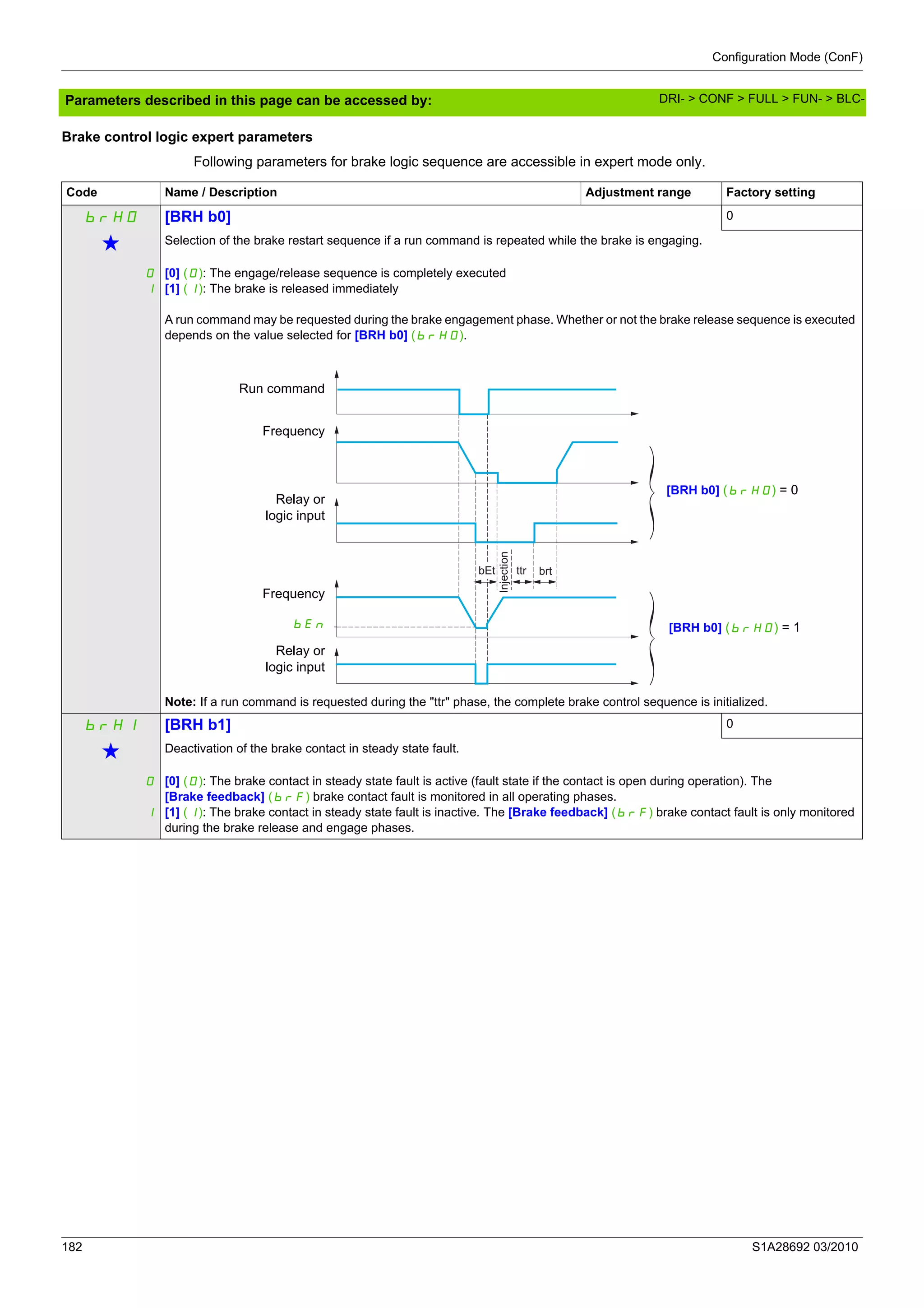 Configuration Mode (ConF)
182 S1A28692 03/2010
Parameters described in this page can be accessed by:
Brake control logic expert parameters
Following parameters for brake logic sequence are accessible in expert mode only.
Code Name / Description Adjustment range Factory setting
brH0 [BRH b0] 0
g Selection of the brake restart sequence if a run command is repeated while the brake is engaging.
0
1
[0] (0): The engage/release sequence is completely executed
[1] (1): The brake is released immediately
A run command may be requested during the brake engagement phase. Whether or not the brake release sequence is executed
depends on the value selected for [BRH b0] (brH0).
Note: If a run command is requested during the "ttr" phase, the complete brake control sequence is initialized.
brH1 [BRH b1] 0
g Deactivation of the brake contact in steady state fault.
0
1
[0] (0): The brake contact in steady state fault is active (fault state if the contact is open during operation). The
[Brake feedback] (brF) brake contact fault is monitored in all operating phases.
[1] (1): The brake contact in steady state fault is inactive. The [Brake feedback] (brF) brake contact fault is only monitored
during the brake release and engage phases.
Frequency
Run command
Relay or
logic input
Frequency
Relay or
logic input
bEn [BRH b0] (brH0) = 1
[BRH b0] (brH0) = 0
DRI- > CONF > FULL > FUN- > BLC-
 