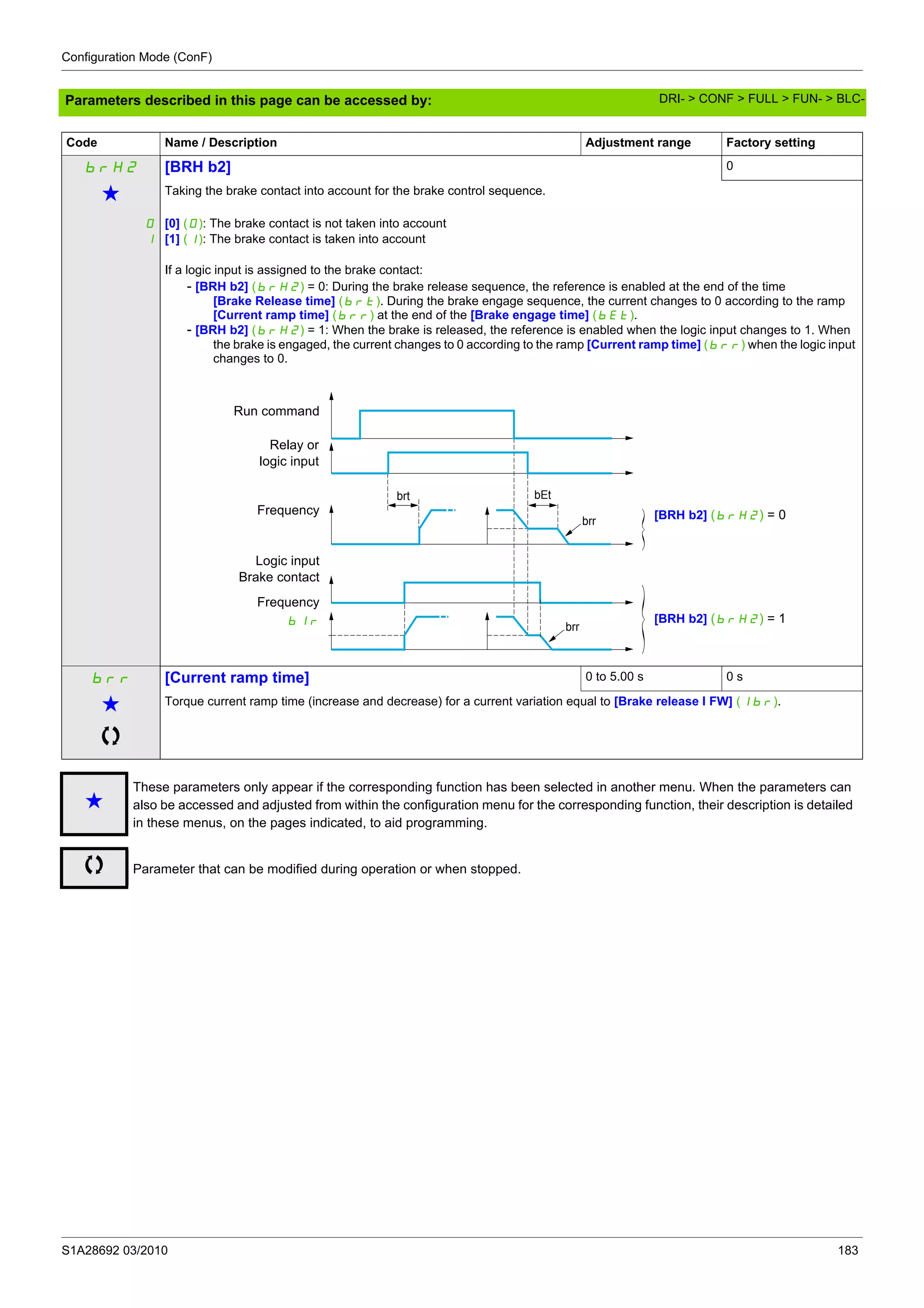 Configuration Mode (ConF)
S1A28692 03/2010 183
Parameters described in this page can be accessed by:
brH2 [BRH b2] 0
g Taking the brake contact into account for the brake control sequence.
0
1
[0] (0): The brake contact is not taken into account
[1] (1): The brake contact is taken into account
If a logic input is assigned to the brake contact:
- [BRH b2] (brH2) = 0: During the brake release sequence, the reference is enabled at the end of the time
[Brake Release time] (brt). During the brake engage sequence, the current changes to 0 according to the ramp
[Current ramp time] (brr) at the end of the [Brake engage time] (bEt).
- [BRH b2] (brH2) = 1: When the brake is released, the reference is enabled when the logic input changes to 1. When
the brake is engaged, the current changes to 0 according to the ramp [Current ramp time] (brr) when the logic input
changes to 0.
brr [Current ramp time] 0 to 5.00 s 0 s
g Torque current ramp time (increase and decrease) for a current variation equal to [Brake release I FW] (Ibr).
g
These parameters only appear if the corresponding function has been selected in another menu. When the parameters can
also be accessed and adjusted from within the configuration menu for the corresponding function, their description is detailed
in these menus, on the pages indicated, to aid programming.
Parameter that can be modified during operation or when stopped.
Code Name / Description Adjustment range Factory setting
brt
brr
brr
bEt
blr
Frequency
Logic input
Brake contact
Frequency
Relay or
logic input
Run command
[BRH b2] (brH2) = 0
[BRH b2] (brH2) = 1
DRI- > CONF > FULL > FUN- > BLC-
 