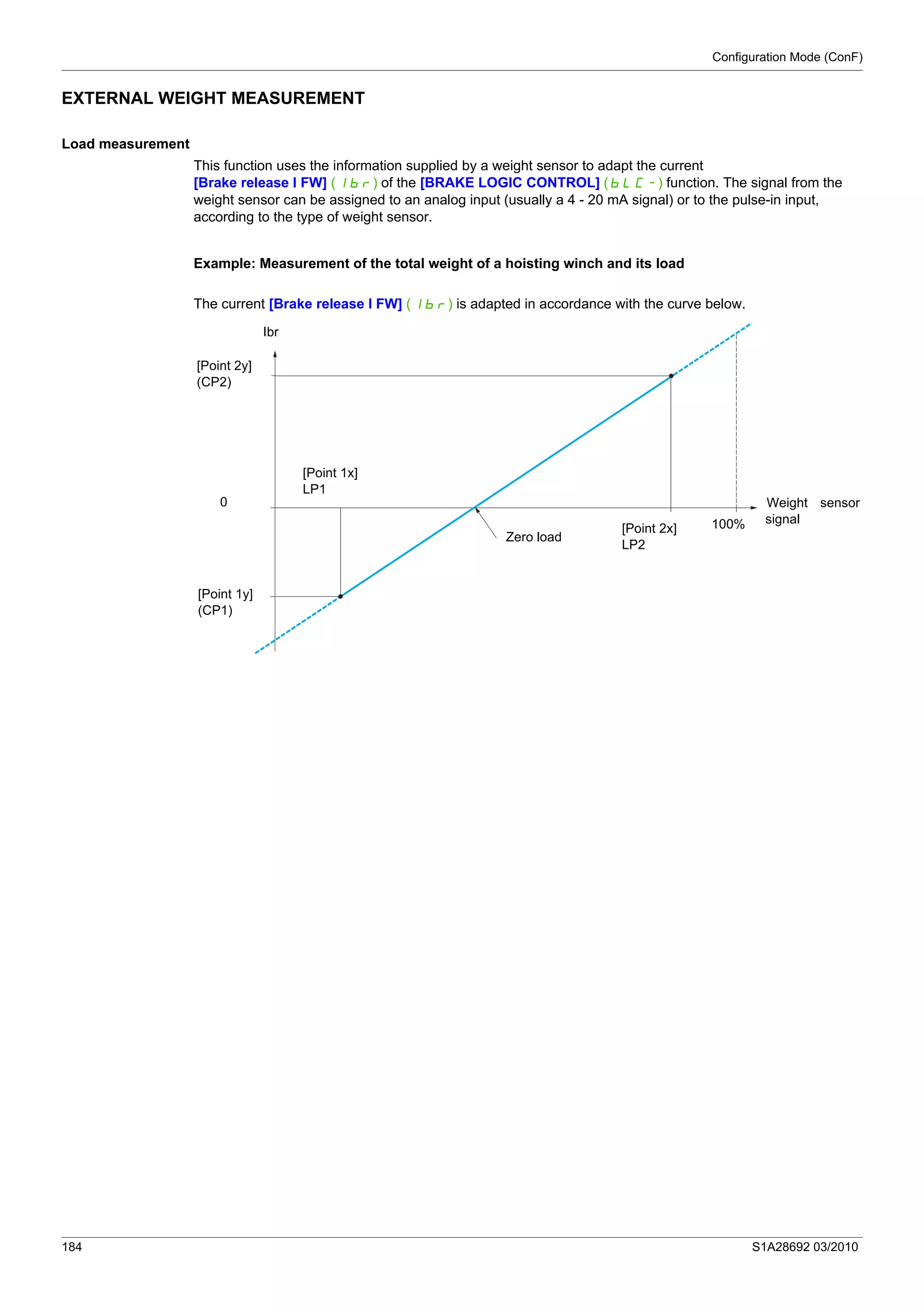 Configuration Mode (ConF)
184 S1A28692 03/2010
EXTERNAL WEIGHT MEASUREMENT
Load measurement
This function uses the information supplied by a weight sensor to adapt the current
[Brake release I FW] (Ibr) of the [BRAKE LOGIC CONTROL] (bLC-) function. The signal from the
weight sensor can be assigned to an analog input (usually a 4 - 20 mA signal) or to the pulse-in input,
according to the type of weight sensor.
Example: Measurement of the total weight of a hoisting winch and its load
The current [Brake release I FW] (Ibr) is adapted in accordance with the curve below.
Weight sensor
signal100%[Point 2x]
LP2
Zero load
[Point 1x]
LP1
Ibr
[Point 2y]
(CP2)
[Point 1y]
(CP1)
0
 