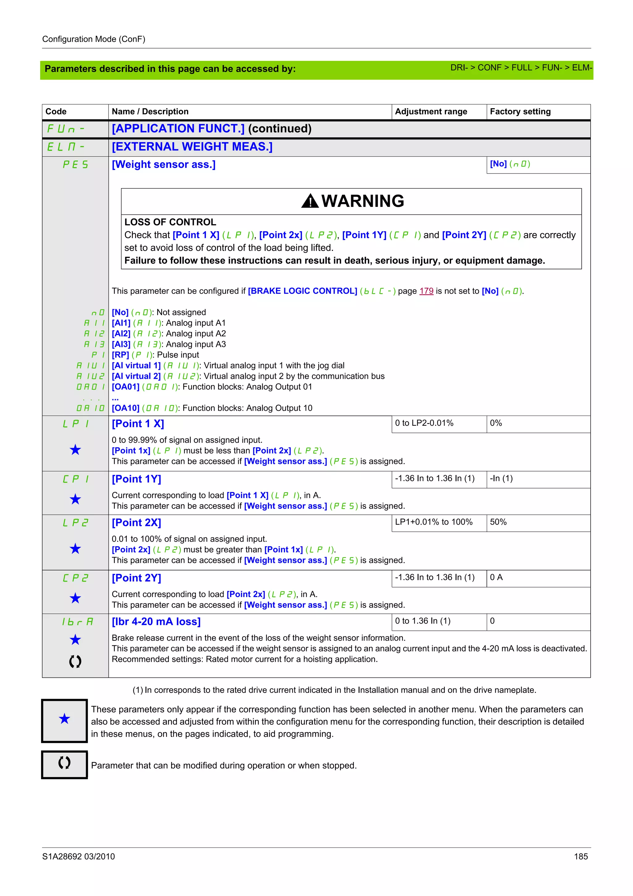 Configuration Mode (ConF)
S1A28692 03/2010 185
Parameters described in this page can be accessed by:
(1) In corresponds to the rated drive current indicated in the Installation manual and on the drive nameplate.
Code Name / Description Adjustment range Factory setting
FUn- [APPLICATION FUNCT.] (continued)
ELM- [EXTERNAL WEIGHT MEAS.]
PES [Weight sensor ass.] [No] (nO)
WARNING
LOSS OF CONTROL
Check that [Point 1 X] (LP1), [Point 2x] (LP2), [Point 1Y] (CP1) and [Point 2Y] (CP2) are correctly
set to avoid loss of control of the load being lifted.
Failure to follow these instructions can result in death, serious injury, or equipment damage.
nO
A11
A12
A13
PI
AIU1
AIU2
OA01
...
OA10
This parameter can be configured if [BRAKE LOGIC CONTROL] (bLC-) page 179 is not set to [No] (nO).
[No] (nO): Not assigned
[Al1] (A11): Analog input A1
[Al2] (A12): Analog input A2
[Al3] (A13): Analog input A3
[RP] (PI): Pulse input
[AI virtual 1] (AIU1): Virtual analog input 1 with the jog dial
[AI virtual 2] (AIU2): Virtual analog input 2 by the communication bus
[OA01] (OA01): Function blocks: Analog Output 01
...
[OA10] (OA10): Function blocks: Analog Output 10
LP1 [Point 1 X] 0 to LP2-0.01% 0%
g
0 to 99.99% of signal on assigned input.
[Point 1x] (LP1) must be less than [Point 2x] (LP2).
This parameter can be accessed if [Weight sensor ass.] (PES) is assigned.
CP1 [Point 1Y] -1.36 In to 1.36 In (1) -In (1)
g Current corresponding to load [Point 1 X] (LP1), in A.
This parameter can be accessed if [Weight sensor ass.] (PES) is assigned.
LP2 [Point 2X] LP1+0.01% to 100% 50%
g
0.01 to 100% of signal on assigned input.
[Point 2x] (LP2) must be greater than [Point 1x] (LP1).
This parameter can be accessed if [Weight sensor ass.] (PES) is assigned.
CP2 [Point 2Y] -1.36 In to 1.36 In (1) 0 A
g Current corresponding to load [Point 2x] (LP2), in A.
This parameter can be accessed if [Weight sensor ass.] (PES) is assigned.
IbrA [Ibr 4-20 mA loss] 0 to 1.36 In (1) 0
g Brake release current in the event of the loss of the weight sensor information.
This parameter can be accessed if the weight sensor is assigned to an analog current input and the 4-20 mA loss is deactivated.
Recommended settings: Rated motor current for a hoisting application.
g
These parameters only appear if the corresponding function has been selected in another menu. When the parameters can
also be accessed and adjusted from within the configuration menu for the corresponding function, their description is detailed
in these menus, on the pages indicated, to aid programming.
Parameter that can be modified during operation or when stopped.
DRI- > CONF > FULL > FUN- > ELM-
 