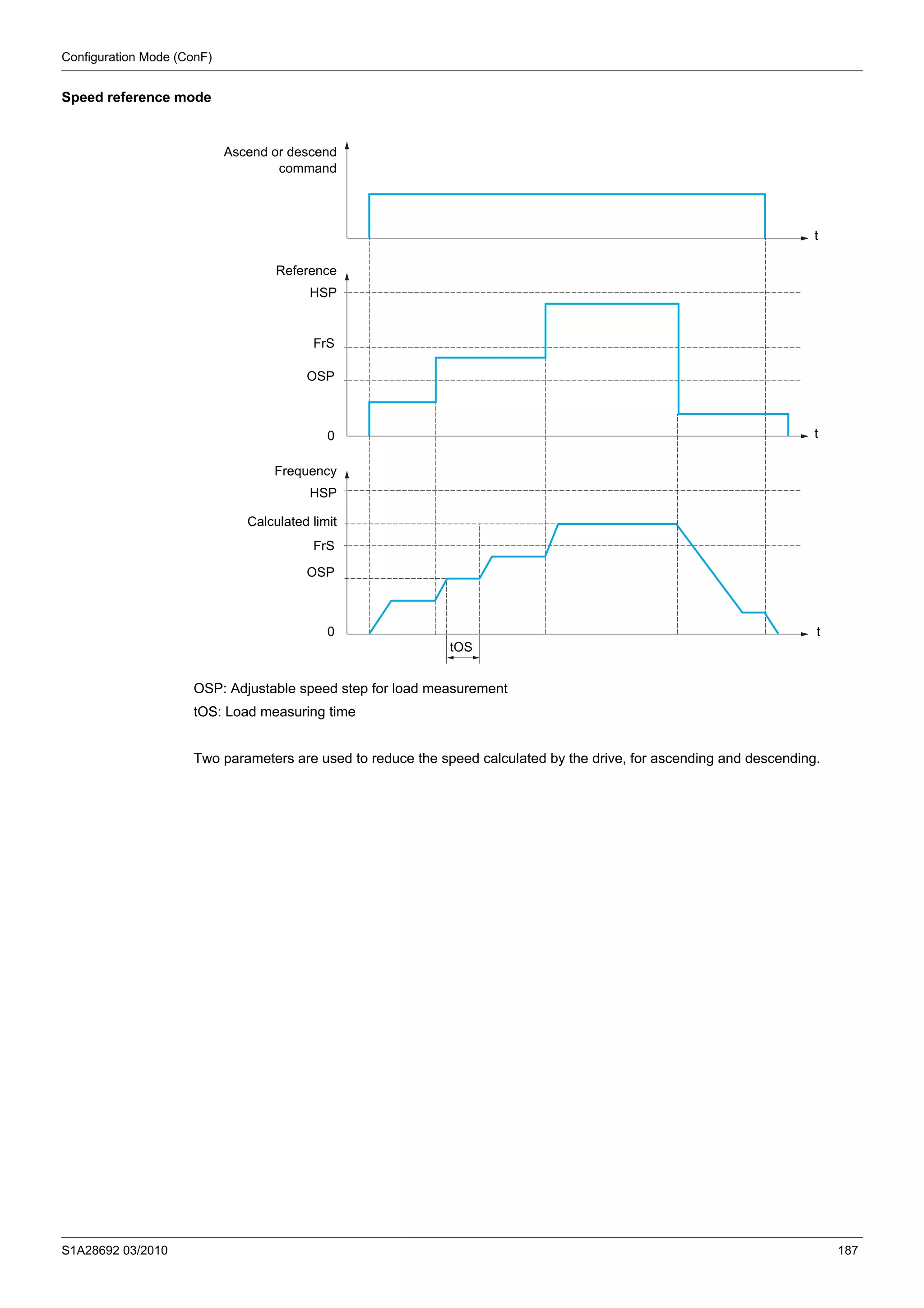 Configuration Mode (ConF)
S1A28692 03/2010 187
Speed reference mode
OSP: Adjustable speed step for load measurement
tOS: Load measuring time
Two parameters are used to reduce the speed calculated by the drive, for ascending and descending.
Ascend or descend
command
Reference
Frequency
Calculated limit
t
t
t
tOS
HSP
FrS
OSP
0
HSP
FrS
OSP
0
 