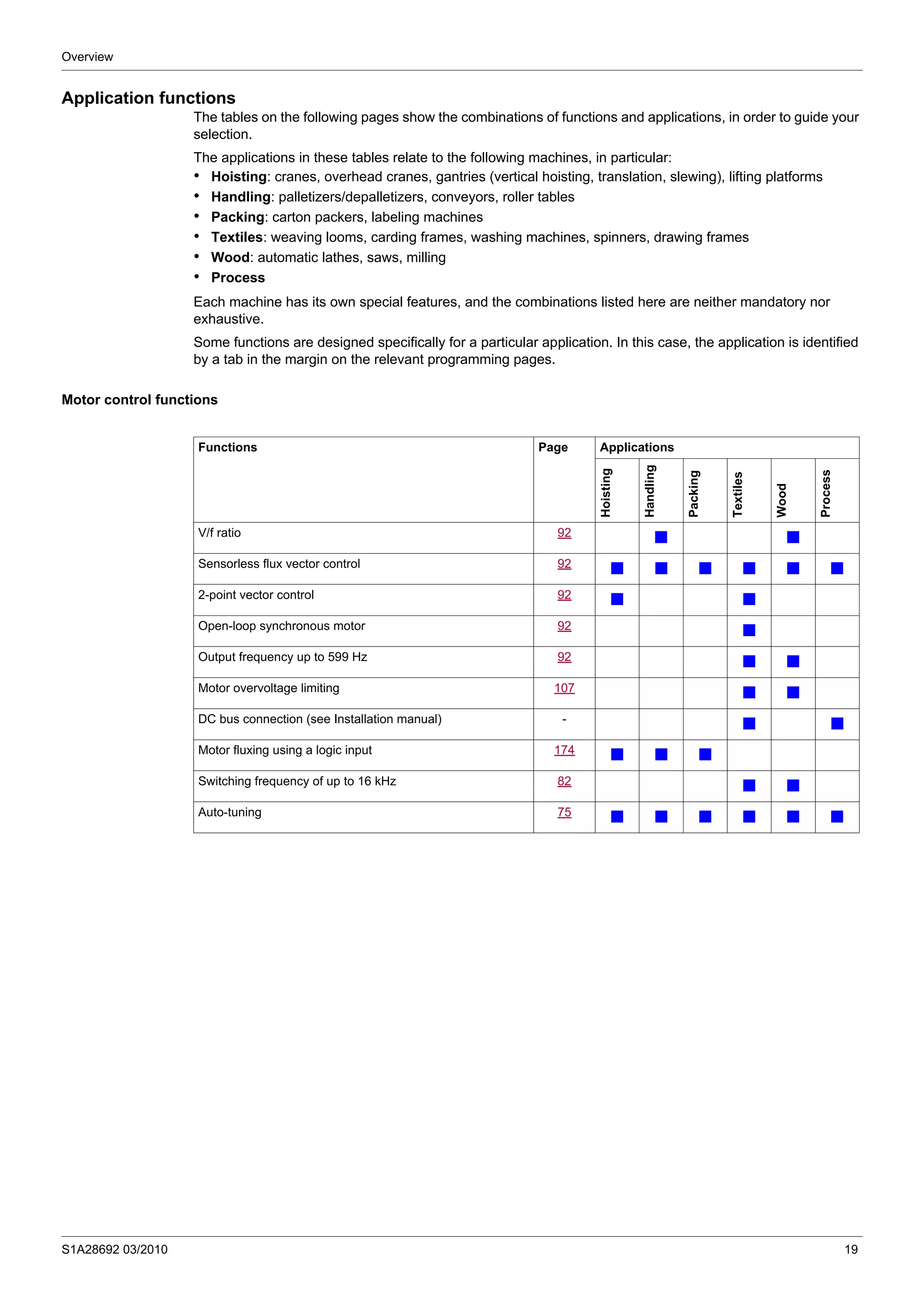 Overview
S1A28692 03/2010 19
Application functions
The tables on the following pages show the combinations of functions and applications, in order to guide your
selection.
The applications in these tables relate to the following machines, in particular:
• Hoisting: cranes, overhead cranes, gantries (vertical hoisting, translation, slewing), lifting platforms
• Handling: palletizers/depalletizers, conveyors, roller tables
• Packing: carton packers, labeling machines
• Textiles: weaving looms, carding frames, washing machines, spinners, drawing frames
• Wood: automatic lathes, saws, milling
• Process
Each machine has its own special features, and the combinations listed here are neither mandatory nor
exhaustive.
Some functions are designed specifically for a particular application. In this case, the application is identified
by a tab in the margin on the relevant programming pages.
Motor control functions
Functions Page Applications
Hoisting
Handling
Packing
Textiles
Wood
Process
V/f ratio 92
b b
Sensorless flux vector control 92
b b b b b b
2-point vector control 92 b b
Open-loop synchronous motor 92
b
Output frequency up to 599 Hz 92
b b
Motor overvoltage limiting 107 b b
DC bus connection (see Installation manual) -
b b
Motor fluxing using a logic input 174
b b b
Switching frequency of up to 16 kHz 82 b b
Auto-tuning 75
b b b b b b
 