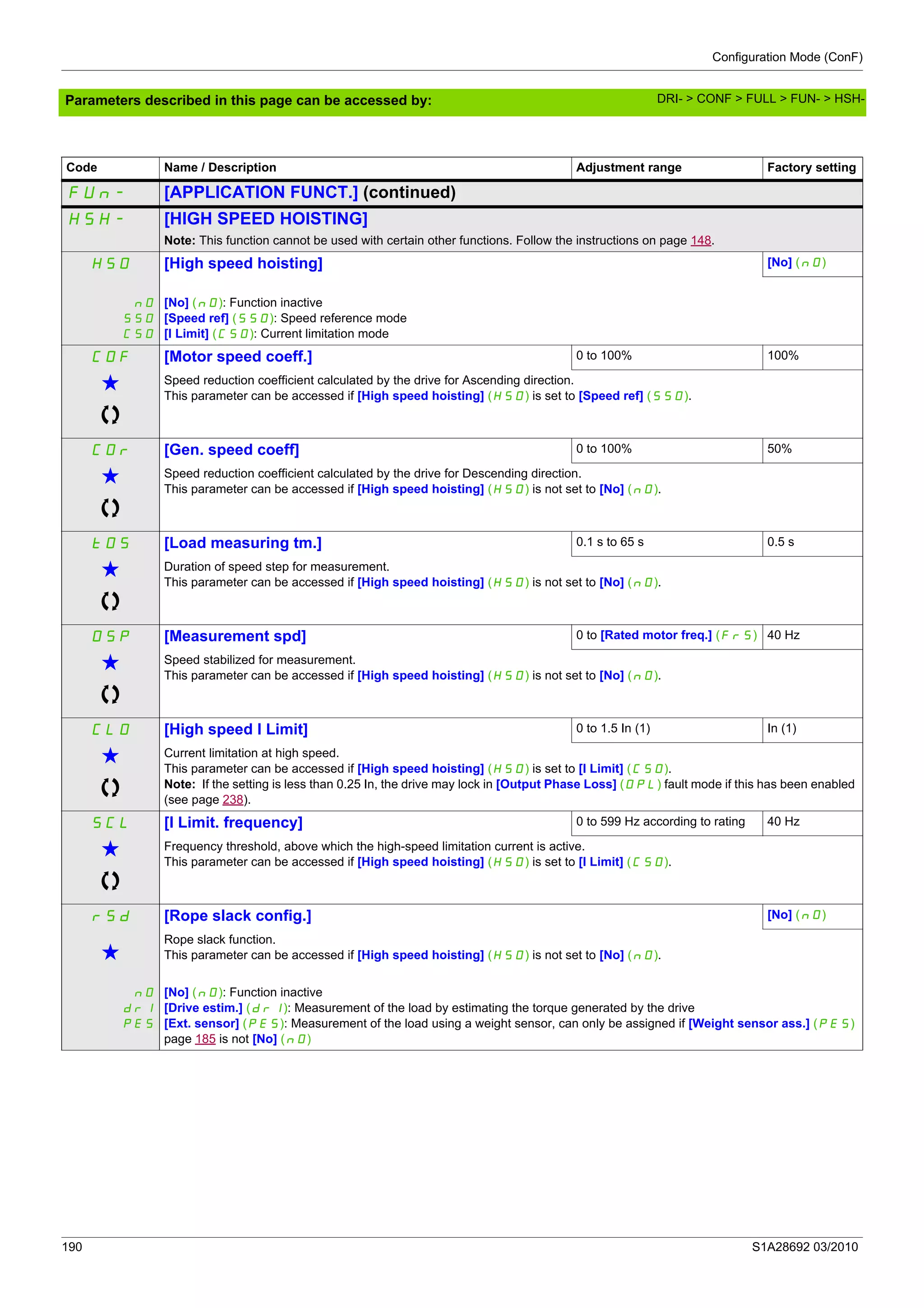 Configuration Mode (ConF)
190 S1A28692 03/2010
Parameters described in this page can be accessed by:
Code Name / Description Adjustment range Factory setting
FUn- [APPLICATION FUNCT.] (continued)
HSH- [HIGH SPEED HOISTING]
Note: This function cannot be used with certain other functions. Follow the instructions on page 148.
HSO [High speed hoisting] [No] (nO)
nO
SSO
CSO
[No] (nO): Function inactive
[Speed ref] (SSO): Speed reference mode
[I Limit] (CSO): Current limitation mode
COF [Motor speed coeff.] 0 to 100% 100%
g Speed reduction coefficient calculated by the drive for Ascending direction.
This parameter can be accessed if [High speed hoisting] (HSO) is set to [Speed ref] (SSO).
COr [Gen. speed coeff] 0 to 100% 50%
g Speed reduction coefficient calculated by the drive for Descending direction.
This parameter can be accessed if [High speed hoisting] (HSO) is not set to [No] (nO).
tOS [Load measuring tm.] 0.1 s to 65 s 0.5 s
g Duration of speed step for measurement.
This parameter can be accessed if [High speed hoisting] (HSO) is not set to [No] (nO).
OSP [Measurement spd] 0 to [Rated motor freq.] (FrS) 40 Hz
g Speed stabilized for measurement.
This parameter can be accessed if [High speed hoisting] (HSO) is not set to [No] (nO).
CLO [High speed I Limit] 0 to 1.5 In (1) In (1)
g Current limitation at high speed.
This parameter can be accessed if [High speed hoisting] (HSO) is set to [I Limit] (CSO).
Note: If the setting is less than 0.25 In, the drive may lock in [Output Phase Loss] (OPL) fault mode if this has been enabled
(see page 238).
SCL [I Limit. frequency] 0 to 599 Hz according to rating 40 Hz
g Frequency threshold, above which the high-speed limitation current is active.
This parameter can be accessed if [High speed hoisting] (HSO) is set to [I Limit] (CSO).
rSd [Rope slack config.] [No] (nO)
g
Rope slack function.
This parameter can be accessed if [High speed hoisting] (HSO) is not set to [No] (nO).
nO
drI
PES
[No] (nO): Function inactive
[Drive estim.] (drI): Measurement of the load by estimating the torque generated by the drive
[Ext. sensor] (PES): Measurement of the load using a weight sensor, can only be assigned if [Weight sensor ass.] (PES)
page 185 is not [No] (nO)
DRI- > CONF > FULL > FUN- > HSH-
 