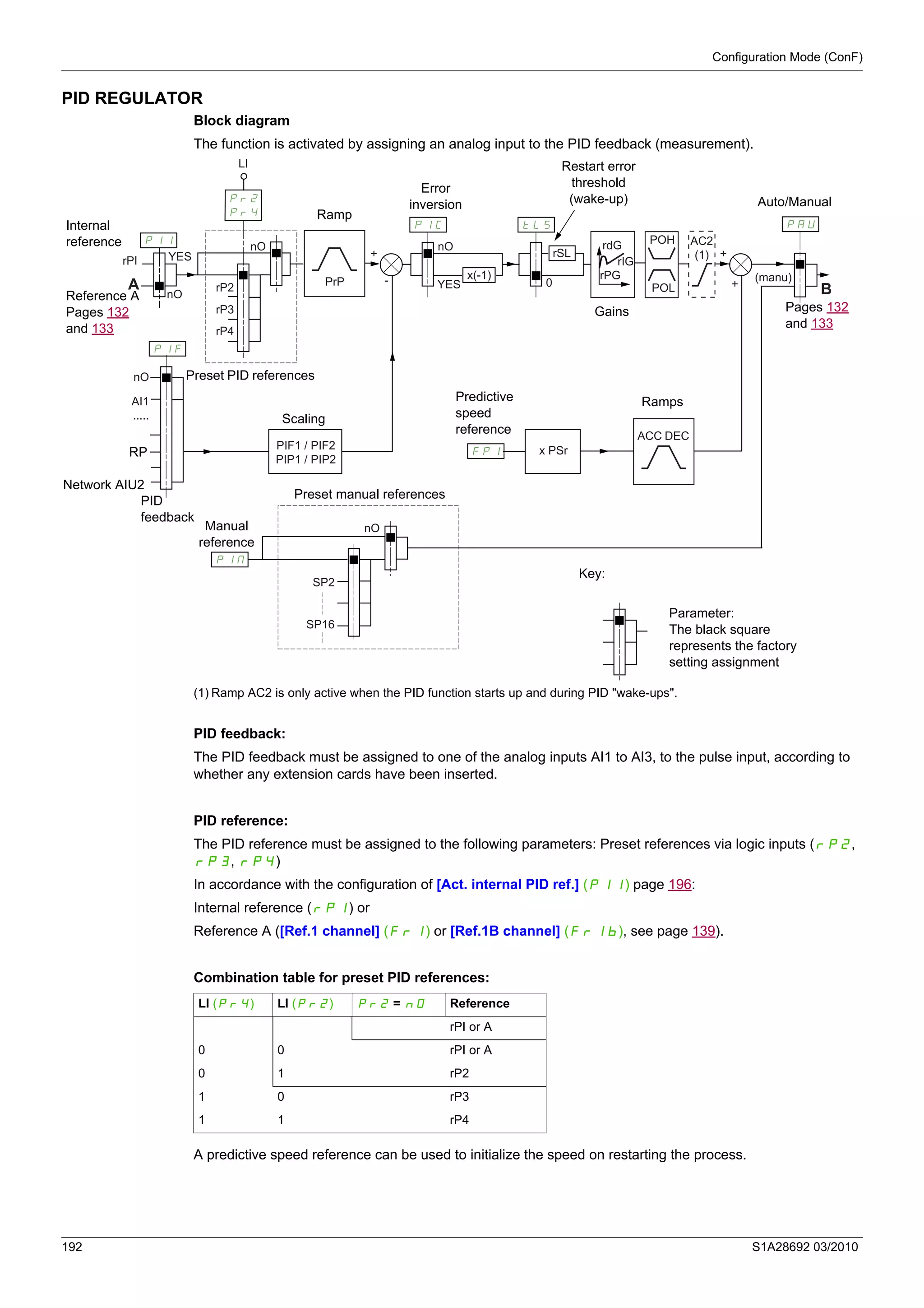 Configuration Mode (ConF)
192 S1A28692 03/2010
PID REGULATOR
Block diagram
The function is activated by assigning an analog input to the PID feedback (measurement).
(1) Ramp AC2 is only active when the PID function starts up and during PID "wake-ups".
PID feedback:
The PID feedback must be assigned to one of the analog inputs AI1 to AI3, to the pulse input, according to
whether any extension cards have been inserted.
PID reference:
The PID reference must be assigned to the following parameters: Preset references via logic inputs (rP2,
rP3, rP4)
In accordance with the configuration of [Act. internal PID ref.] (PII) page 196:
Internal reference (rPI) or
Reference A ([Ref.1 channel] (Fr1) or [Ref.1B channel] (Fr1b), see page 139).
Combination table for preset PID references:
A predictive speed reference can be used to initialize the speed on restarting the process.
PAU
(manu)
Pr2
Pr4
nO
+
-
rP2
rP3
rP4
rIG
rPG
PIF
PIN
0
tLS
rSL
PIF1 / PIF2
PIP1 / PIP2
x(-1)
nO
nO
YES
PIC
nO
AI1
.....
LI
+
+
POH
POL
rdG
ACC DEC
FPI x PSr
PII
SP2
SP16
rPI
A BnO
YES
PrP
AC2
(1)
Internal
reference
Reference A
Pages 132
and 133
PID
feedback
Preset PID references
Error
inversion
Restart error
threshold
(wake-up)
Gains
Ramps
Parameter:
The black square
represents the factory
setting assignment
Key:
Ramp
Preset manual references
Scaling
RP
Network AIU2
Predictive
speed
reference
Manual
reference
Auto/Manual
Pages 132
and 133
LI (Pr4) LI (Pr2) Pr2 = nO Reference
rPI or A
0 0 rPI or A
0 1 rP2
1 0 rP3
1 1 rP4
 