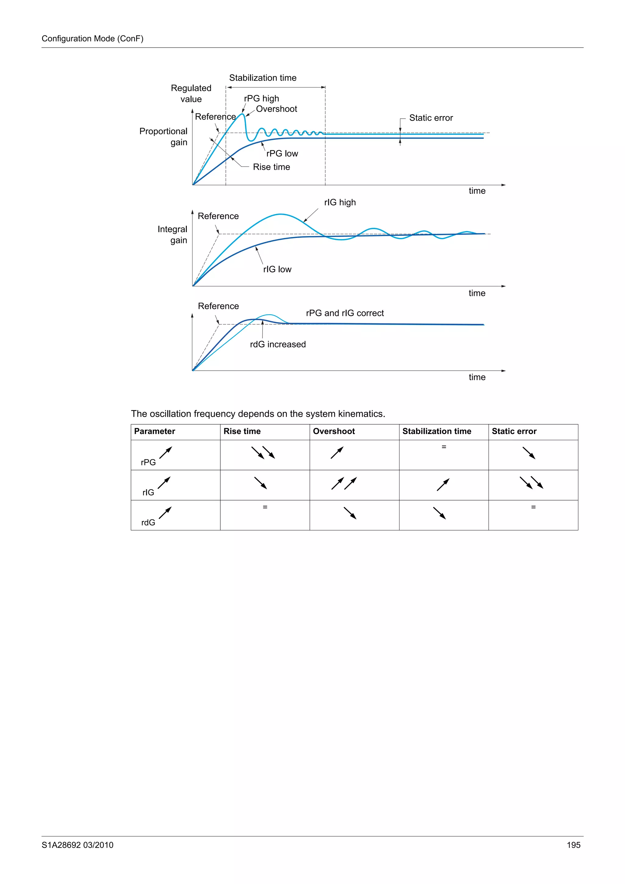 Configuration Mode (ConF)
S1A28692 03/2010 195
The oscillation frequency depends on the system kinematics.
Parameter Rise time Overshoot Stabilization time Static error
rPG
=
rIG
rdG
= =
Regulated
value
Proportional
gain
rPG high
Overshoot
Stabilization time
rPG low
Static error
Rise time
time
Integral
gain
rIG high
rIG low
rdG increased
time
time
Reference
Reference
Reference
rPG and rIG correct
 