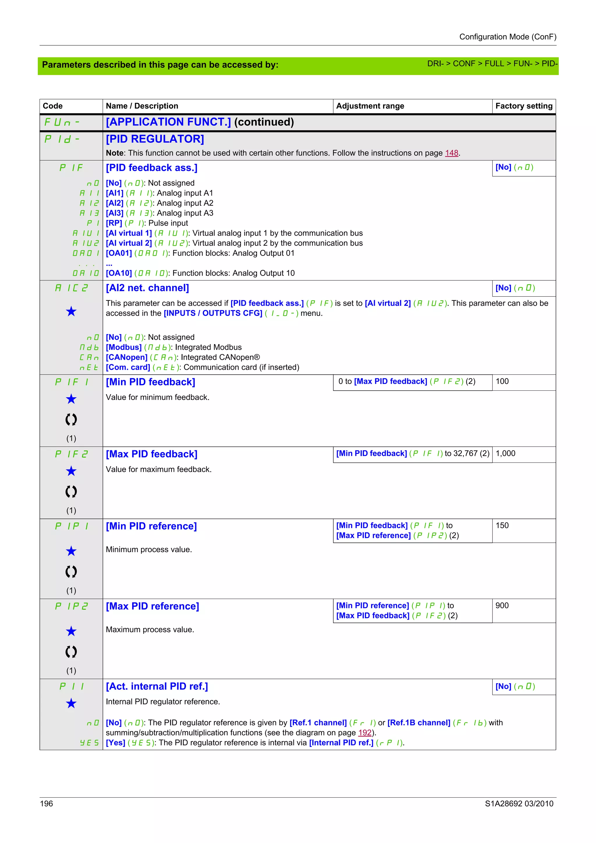 Configuration Mode (ConF)
196 S1A28692 03/2010
Parameters described in this page can be accessed by:
Code Name / Description Adjustment range Factory setting
FUn- [APPLICATION FUNCT.] (continued)
PId- [PID REGULATOR]
Note: This function cannot be used with certain other functions. Follow the instructions on page 148.
PIF [PID feedback ass.] [No] (nO)
nO
A11
A12
A13
PI
AIU1
AIU2
OA01
...
OA10
[No] (nO): Not assigned
[Al1] (A11): Analog input A1
[Al2] (A12): Analog input A2
[Al3] (A13): Analog input A3
[RP] (PI): Pulse input
[AI virtual 1] (AIU1): Virtual analog input 1 by the communication bus
[AI virtual 2] (AIU2): Virtual analog input 2 by the communication bus
[OA01] (OA01): Function blocks: Analog Output 01
...
[OA10] (OA10): Function blocks: Analog Output 10
AIC2 [AI2 net. channel] [No] (nO)
g
This parameter can be accessed if [PID feedback ass.] (PIF) is set to [AI virtual 2] (AIU2). This parameter can also be
accessed in the [INPUTS / OUTPUTS CFG] (I_O-) menu.
nO
Mdb
CAn
nEt
[No] (nO): Not assigned
[Modbus] (Mdb): Integrated Modbus
[CANopen] (CAn): Integrated CANopen®
[Com. card] (nEt): Communication card (if inserted)
PIF1 [Min PID feedback] 0 to [Max PID feedback] (PIF2) (2) 100
g
(1)
Value for minimum feedback.
PIF2 [Max PID feedback] [Min PID feedback] (PIF1) to 32,767 (2) 1,000
g
(1)
Value for maximum feedback.
PIP1 [Min PID reference] [Min PID feedback] (PIF1) to
[Max PID reference] (PIP2) (2)
150
g
(1)
Minimum process value.
PIP2 [Max PID reference] [Min PID reference] (PIP1) to
[Max PID feedback] (PIF2) (2)
900
g
(1)
Maximum process value.
PII [Act. internal PID ref.] [No] (nO)
g Internal PID regulator reference.
nO
YES
[No] (nO): The PID regulator reference is given by [Ref.1 channel] (Fr1) or [Ref.1B channel] (Fr1b) with
summing/subtraction/multiplication functions (see the diagram on page 192).
[Yes] (YES): The PID regulator reference is internal via [Internal PID ref.] (rPI).
DRI- > CONF > FULL > FUN- > PID-
 