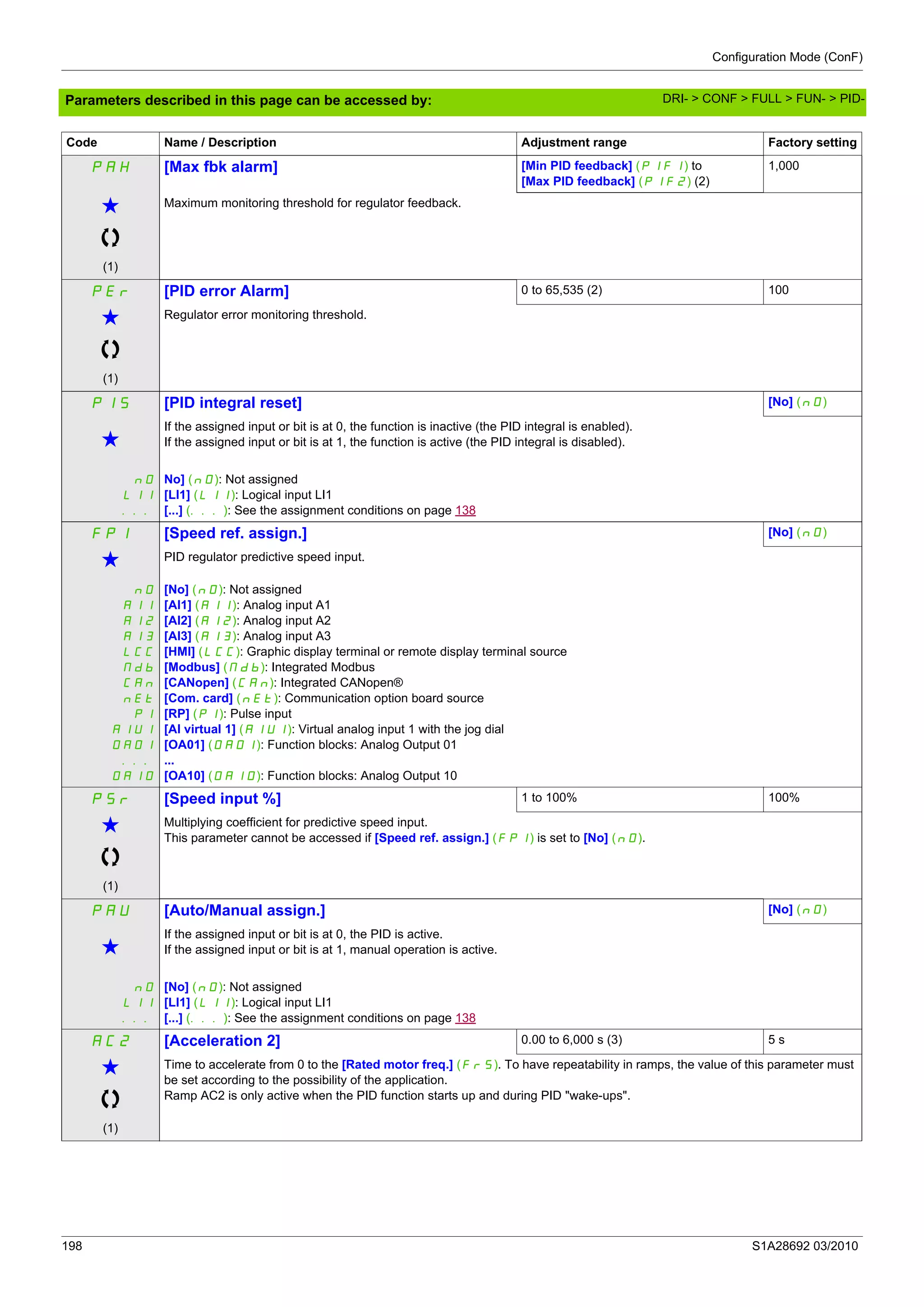 Configuration Mode (ConF)
198 S1A28692 03/2010
Parameters described in this page can be accessed by:
PAH [Max fbk alarm] [Min PID feedback] (PIF1) to
[Max PID feedback] (PIF2) (2)
1,000
g
(1)
Maximum monitoring threshold for regulator feedback.
PEr [PID error Alarm] 0 to 65,535 (2) 100
g
(1)
Regulator error monitoring threshold.
PIS [PID integral reset] [No] (nO)
g
If the assigned input or bit is at 0, the function is inactive (the PID integral is enabled).
If the assigned input or bit is at 1, the function is active (the PID integral is disabled).
nO
LI1
...
No] (nO): Not assigned
[LI1] (LI1): Logical input LI1
[...] (...): See the assignment conditions on page 138
FPI [Speed ref. assign.] [No] (nO)
g PID regulator predictive speed input.
nO
AI1
AI2
AI3
LCC
Mdb
CAn
nEt
PI
AIU1
OA01
...
OA10
[No] (nO): Not assigned
[Al1] (A11): Analog input A1
[Al2] (A12): Analog input A2
[Al3] (A13): Analog input A3
[HMI] (LCC): Graphic display terminal or remote display terminal source
[Modbus] (Mdb): Integrated Modbus
[CANopen] (CAn): Integrated CANopen®
[Com. card] (nEt): Communication option board source
[RP] (PI): Pulse input
[AI virtual 1] (AIU1): Virtual analog input 1 with the jog dial
[OA01] (OA01): Function blocks: Analog Output 01
...
[OA10] (OA10): Function blocks: Analog Output 10
PSr [Speed input %] 1 to 100% 100%
g
(1)
Multiplying coefficient for predictive speed input.
This parameter cannot be accessed if [Speed ref. assign.] (FPI) is set to [No] (nO).
PAU [Auto/Manual assign.] [No] (nO)
g
If the assigned input or bit is at 0, the PID is active.
If the assigned input or bit is at 1, manual operation is active.
nO
LI1
...
[No] (nO): Not assigned
[LI1] (LI1): Logical input LI1
[...] (...): See the assignment conditions on page 138
AC2 [Acceleration 2] 0.00 to 6,000 s (3) 5 s
g
(1)
Time to accelerate from 0 to the [Rated motor freq.] (FrS). To have repeatability in ramps, the value of this parameter must
be set according to the possibility of the application.
Ramp AC2 is only active when the PID function starts up and during PID "wake-ups".
Code Name / Description Adjustment range Factory setting
DRI- > CONF > FULL > FUN- > PID-
 