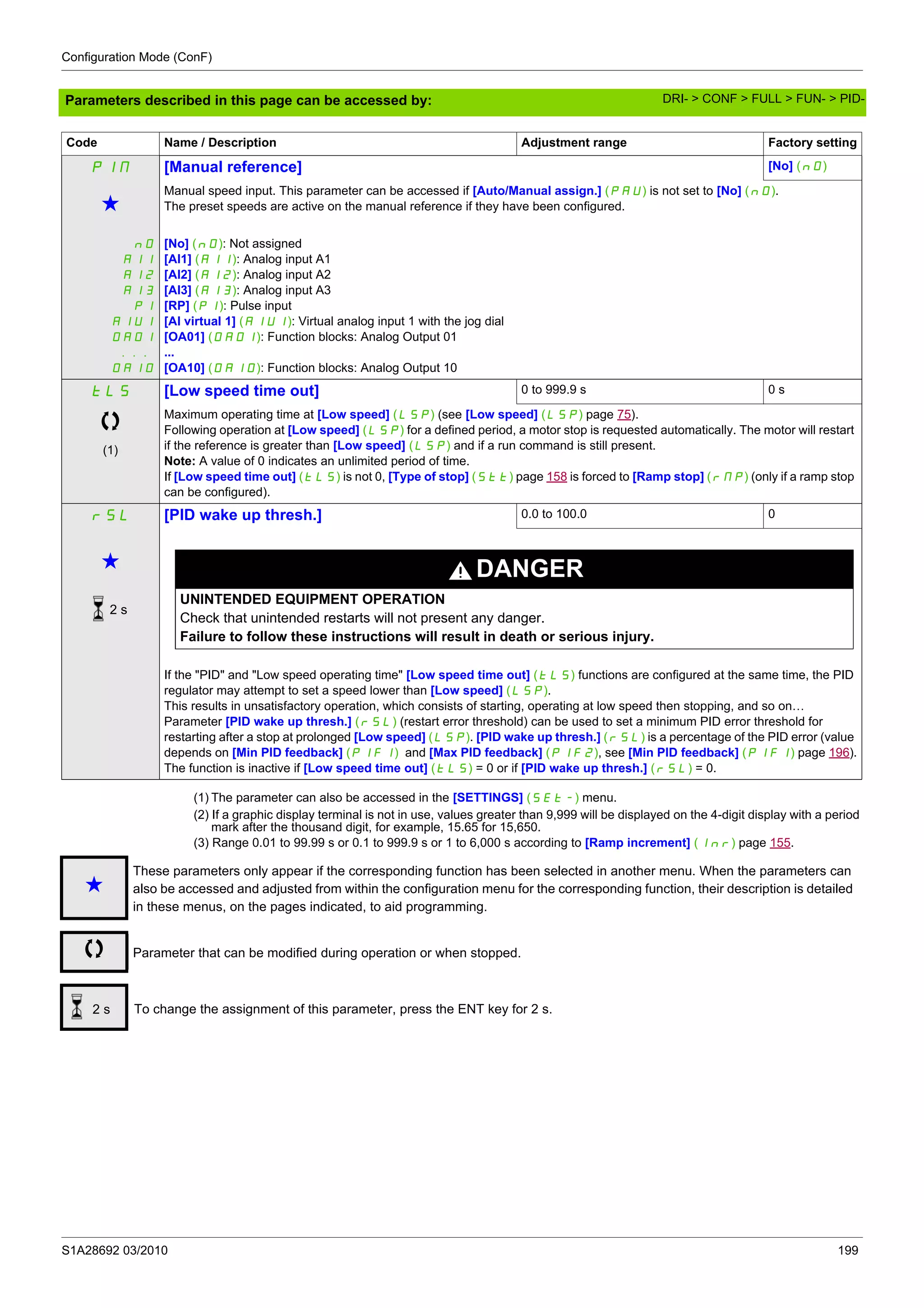 Configuration Mode (ConF)
S1A28692 03/2010 199
Parameters described in this page can be accessed by:
(1) The parameter can also be accessed in the [SETTINGS] (SEt-) menu.
(2) If a graphic display terminal is not in use, values greater than 9,999 will be displayed on the 4-digit display with a period
mark after the thousand digit, for example, 15.65 for 15,650.
(3) Range 0.01 to 99.99 s or 0.1 to 999.9 s or 1 to 6,000 s according to [Ramp increment] (Inr) page 155.
PIM [Manual reference] [No] (nO)
g
Manual speed input. This parameter can be accessed if [Auto/Manual assign.] (PAU) is not set to [No] (nO).
The preset speeds are active on the manual reference if they have been configured.
nO
AI1
AI2
AI3
PI
AIU1
OA01
...
OA10
[No] (nO): Not assigned
[Al1] (A11): Analog input A1
[Al2] (A12): Analog input A2
[Al3] (A13): Analog input A3
[RP] (PI): Pulse input
[AI virtual 1] (AIU1): Virtual analog input 1 with the jog dial
[OA01] (OA01): Function blocks: Analog Output 01
...
[OA10] (OA10): Function blocks: Analog Output 10
tLS
(1)
[Low speed time out] 0 to 999.9 s 0 s
Maximum operating time at [Low speed] (LSP) (see [Low speed] (LSP) page 75).
Following operation at [Low speed] (LSP) for a defined period, a motor stop is requested automatically. The motor will restart
if the reference is greater than [Low speed] (LSP) and if a run command is still present.
Note: A value of 0 indicates an unlimited period of time.
If [Low speed time out] (tLS) is not 0, [Type of stop] (Stt) page 158 is forced to [Ramp stop] (rMP) (only if a ramp stop
can be configured).
rSL [PID wake up thresh.] 0.0 to 100.0 0
g DANGER
UNINTENDED EQUIPMENT OPERATION
Check that unintended restarts will not present any danger.
Failure to follow these instructions will result in death or serious injury.
If the "PID" and "Low speed operating time" [Low speed time out] (tLS) functions are configured at the same time, the PID
regulator may attempt to set a speed lower than [Low speed] (LSP).
This results in unsatisfactory operation, which consists of starting, operating at low speed then stopping, and so on…
Parameter [PID wake up thresh.] (rSL) (restart error threshold) can be used to set a minimum PID error threshold for
restarting after a stop at prolonged [Low speed] (LSP). [PID wake up thresh.] (rSL) is a percentage of the PID error (value
depends on [Min PID feedback] (PIF1) and [Max PID feedback] (PIF2), see [Min PID feedback] (PIF1) page 196).
The function is inactive if [Low speed time out] (tLS) = 0 or if [PID wake up thresh.] (rSL) = 0.
Code Name / Description Adjustment range Factory setting
2 s
g
These parameters only appear if the corresponding function has been selected in another menu. When the parameters can
also be accessed and adjusted from within the configuration menu for the corresponding function, their description is detailed
in these menus, on the pages indicated, to aid programming.
Parameter that can be modified during operation or when stopped.
To change the assignment of this parameter, press the ENT key for 2 s.2 s
DRI- > CONF > FULL > FUN- > PID-
 