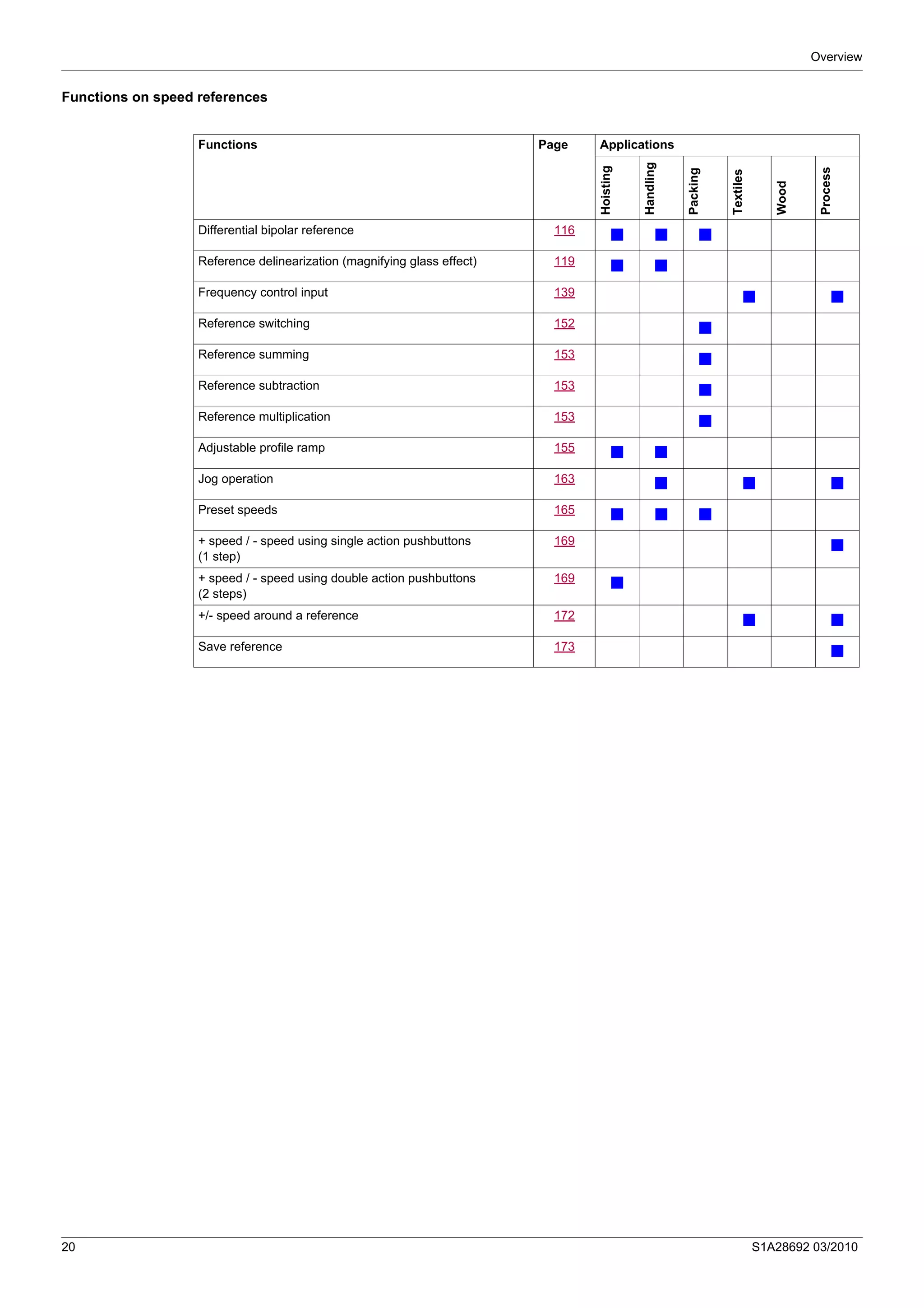 Overview
20 S1A28692 03/2010
Functions on speed references
Functions Page Applications
Hoisting
Handling
Packing
Textiles
Wood
Process
Differential bipolar reference 116
b b b
Reference delinearization (magnifying glass effect) 119
b b
Frequency control input 139 b b
Reference switching 152
b
Reference summing 153
b
Reference subtraction 153 b
Reference multiplication 153
b
Adjustable profile ramp 155
b b
Jog operation 163 b b b
Preset speeds 165
b b b
+ speed / - speed using single action pushbuttons
(1 step)
169
b
+ speed / - speed using double action pushbuttons
(2 steps)
169
b
+/- speed around a reference 172
b b
Save reference 173 b
 
