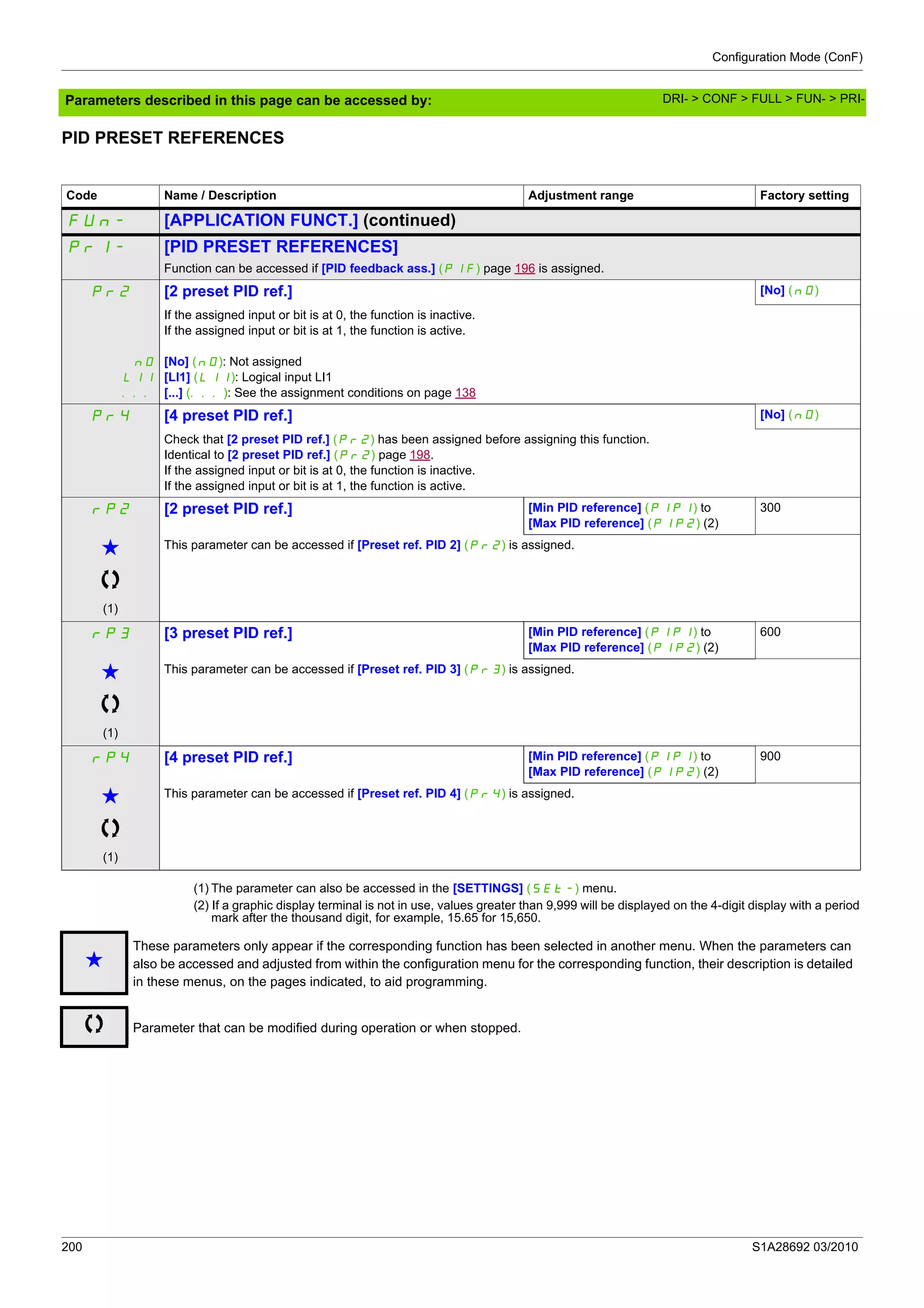 Configuration Mode (ConF)
200 S1A28692 03/2010
Parameters described in this page can be accessed by:
PID PRESET REFERENCES
(1) The parameter can also be accessed in the [SETTINGS] (SEt-) menu.
(2) If a graphic display terminal is not in use, values greater than 9,999 will be displayed on the 4-digit display with a period
mark after the thousand digit, for example, 15.65 for 15,650.
Code Name / Description Adjustment range Factory setting
FUn- [APPLICATION FUNCT.] (continued)
PrI- [PID PRESET REFERENCES]
Function can be accessed if [PID feedback ass.] (PIF) page 196 is assigned.
Pr2 [2 preset PID ref.] [No] (nO)
nO
LI1
...
If the assigned input or bit is at 0, the function is inactive.
If the assigned input or bit is at 1, the function is active.
[No] (nO): Not assigned
[LI1] (LI1): Logical input LI1
[...] (...): See the assignment conditions on page 138
Pr4 [4 preset PID ref.] [No] (nO)
Check that [2 preset PID ref.] (Pr2) has been assigned before assigning this function.
Identical to [2 preset PID ref.] (Pr2) page 198.
If the assigned input or bit is at 0, the function is inactive.
If the assigned input or bit is at 1, the function is active.
rP2 [2 preset PID ref.] [Min PID reference] (PIP1) to
[Max PID reference] (PIP2) (2)
300
g
(1)
This parameter can be accessed if [Preset ref. PID 2] (Pr2) is assigned.
rP3 [3 preset PID ref.] [Min PID reference] (PIP1) to
[Max PID reference] (PIP2) (2)
600
g
(1)
This parameter can be accessed if [Preset ref. PID 3] (Pr3) is assigned.
rP4 [4 preset PID ref.] [Min PID reference] (PIP1) to
[Max PID reference] (PIP2) (2)
900
g
(1)
This parameter can be accessed if [Preset ref. PID 4] (Pr4) is assigned.
g
These parameters only appear if the corresponding function has been selected in another menu. When the parameters can
also be accessed and adjusted from within the configuration menu for the corresponding function, their description is detailed
in these menus, on the pages indicated, to aid programming.
Parameter that can be modified during operation or when stopped.
DRI- > CONF > FULL > FUN- > PRI-
 
