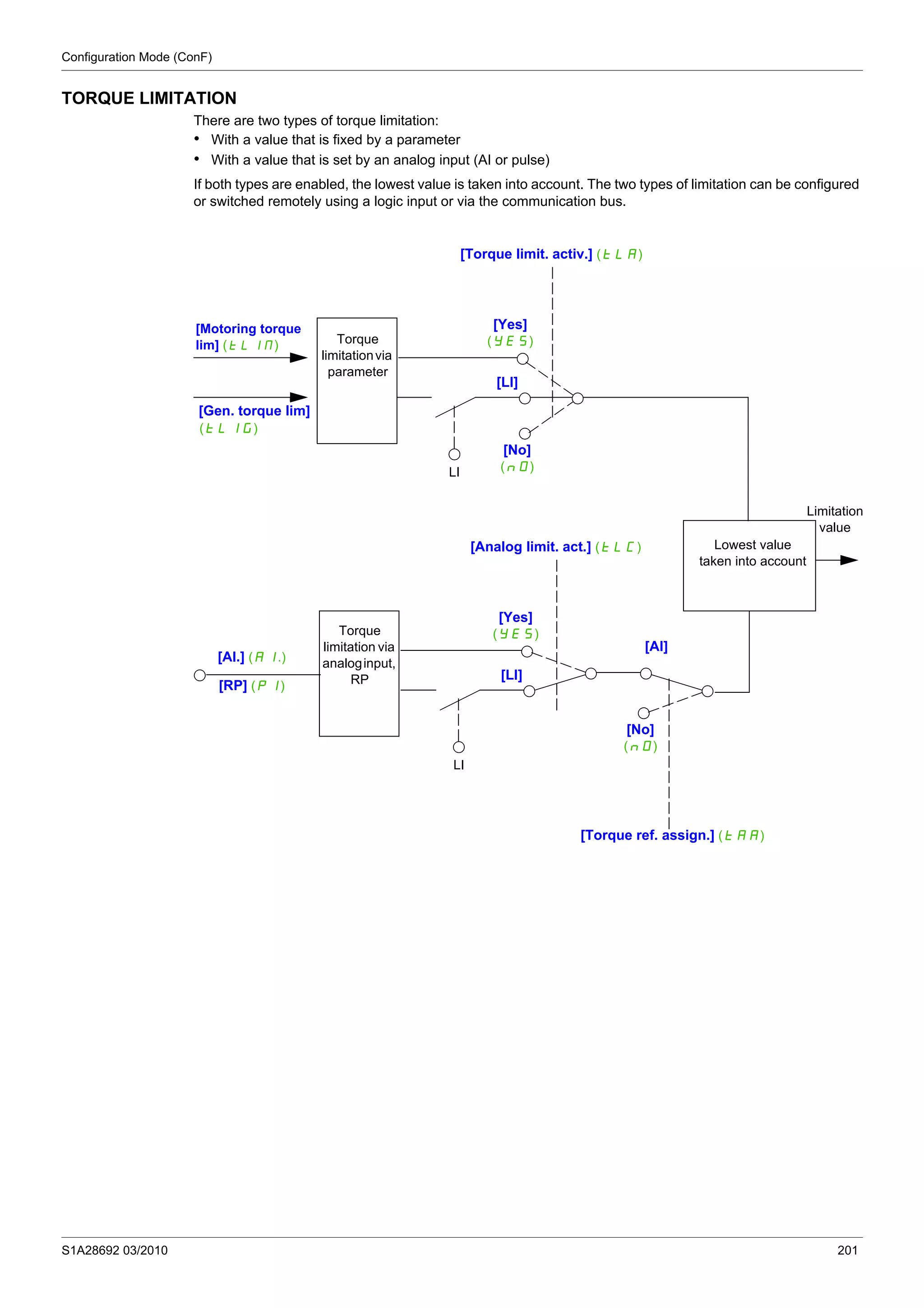 Configuration Mode (ConF)
S1A28692 03/2010 201
TORQUE LIMITATION
There are two types of torque limitation:
• With a value that is fixed by a parameter
• With a value that is set by an analog input (AI or pulse)
If both types are enabled, the lowest value is taken into account. The two types of limitation can be configured
or switched remotely using a logic input or via the communication bus.
[Yes]
(YES)
LI
[Motoring torque
lim] (tLIM)
[Gen. torque lim]
(tLIG)
Torque
limitationvia
parameter
[Torque limit. activ.] (tLA)
[No]
(nO)
[LI]
[Yes]
(YES)
LI
[AI.] (AI.)
[RP] (PI)
Torque
limitation via
analoginput,
RP
[Analog limit. act.] (tLC)
[No]
(nO)
[LI]
Lowest value
taken into account
Limitation
value
[Torque ref. assign.] (tAA)
[AI]
 