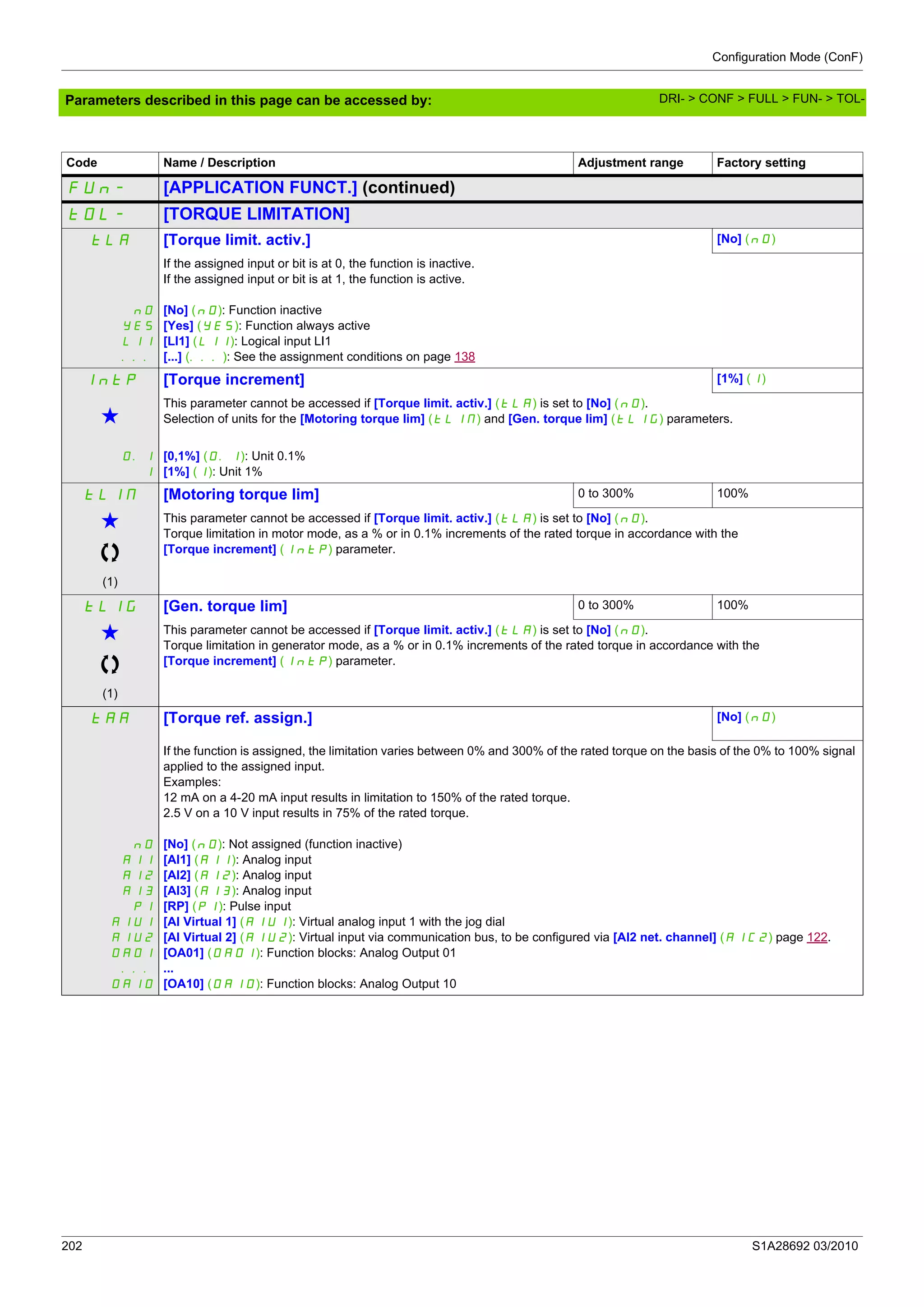 Configuration Mode (ConF)
202 S1A28692 03/2010
Parameters described in this page can be accessed by:
Code Name / Description Adjustment range Factory setting
FUn- [APPLICATION FUNCT.] (continued)
tOL- [TORQUE LIMITATION]
tLA [Torque limit. activ.] [No] (nO)
nO
YES
LI1
...
If the assigned input or bit is at 0, the function is inactive.
If the assigned input or bit is at 1, the function is active.
[No] (nO): Function inactive
[Yes] (YES): Function always active
[LI1] (LI1): Logical input LI1
[...] (...): See the assignment conditions on page 138
IntP [Torque increment] [1%] (1)
g
This parameter cannot be accessed if [Torque limit. activ.] (tLA) is set to [No] (nO).
Selection of units for the [Motoring torque lim] (tLIM) and [Gen. torque lim] (tLIG) parameters.
0.1
1
[0,1%] (0.1): Unit 0.1%
[1%] (1): Unit 1%
tLIM [Motoring torque lim] 0 to 300% 100%
g
(1)
This parameter cannot be accessed if [Torque limit. activ.] (tLA) is set to [No] (nO).
Torque limitation in motor mode, as a % or in 0.1% increments of the rated torque in accordance with the
[Torque increment] (IntP) parameter.
tLIG [Gen. torque lim] 0 to 300% 100%
g
(1)
This parameter cannot be accessed if [Torque limit. activ.] (tLA) is set to [No] (nO).
Torque limitation in generator mode, as a % or in 0.1% increments of the rated torque in accordance with the
[Torque increment] (IntP) parameter.
tAA [Torque ref. assign.] [No] (nO)
nO
AI1
AI2
AI3
PI
AIU1
AIU2
OA01
...
OA10
If the function is assigned, the limitation varies between 0% and 300% of the rated torque on the basis of the 0% to 100% signal
applied to the assigned input.
Examples:
12 mA on a 4-20 mA input results in limitation to 150% of the rated torque.
2.5 V on a 10 V input results in 75% of the rated torque.
[No] (nO): Not assigned (function inactive)
[AI1] (AI1): Analog input
[AI2] (AI2): Analog input
[AI3] (AI3): Analog input
[RP] (PI): Pulse input
[AI Virtual 1] (AIU1): Virtual analog input 1 with the jog dial
[AI Virtual 2] (AIU2): Virtual input via communication bus, to be configured via [AI2 net. channel] (AIC2) page 122.
[OA01] (OA01): Function blocks: Analog Output 01
...
[OA10] (OA10): Function blocks: Analog Output 10
DRI- > CONF > FULL > FUN- > TOL-
 