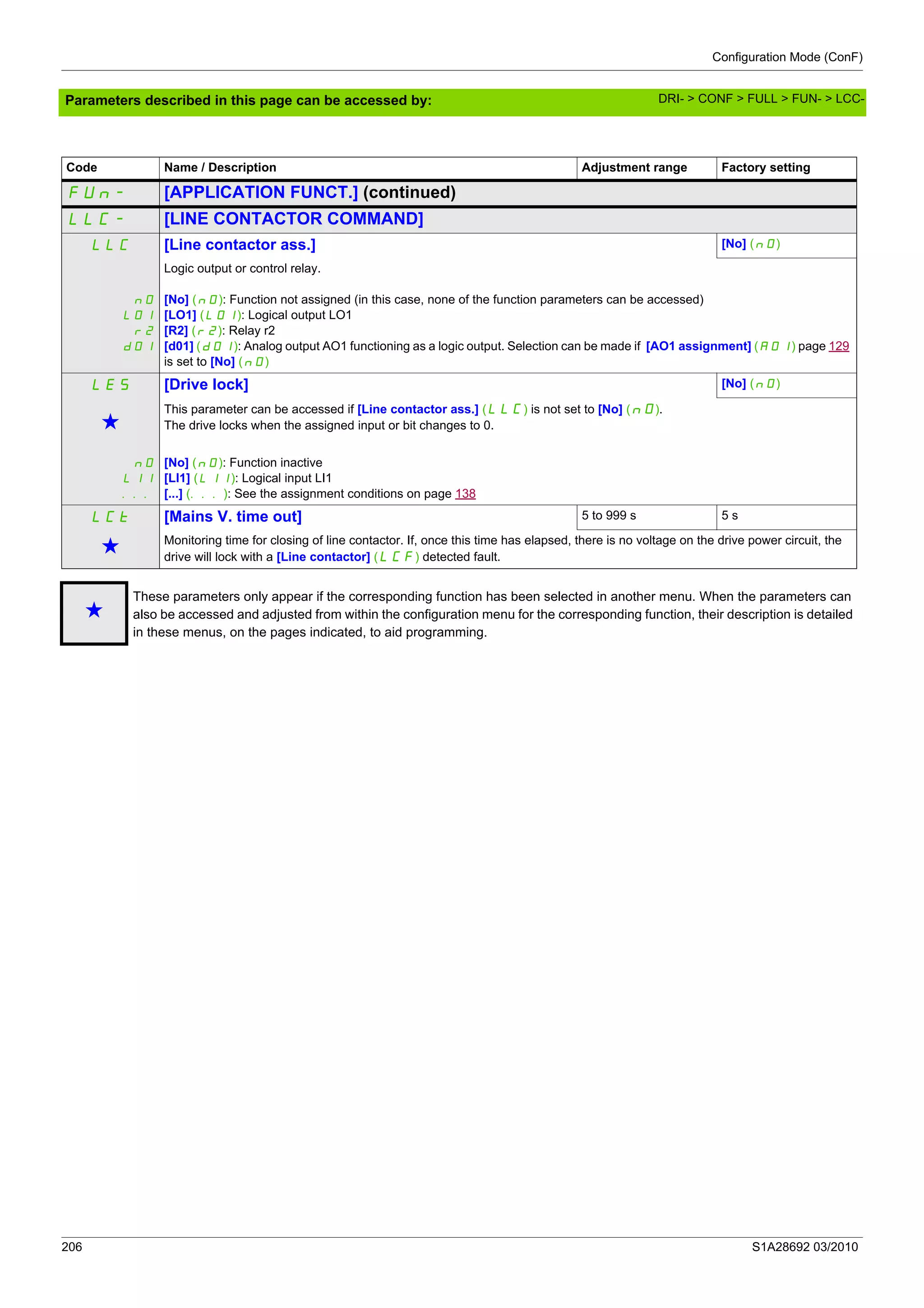 Configuration Mode (ConF)
206 S1A28692 03/2010
Parameters described in this page can be accessed by:
Code Name / Description Adjustment range Factory setting
FUn- [APPLICATION FUNCT.] (continued)
LLC- [LINE CONTACTOR COMMAND]
LLC [Line contactor ass.] [No] (nO)
nO
LO1
r2
dO1
Logic output or control relay.
[No] (nO): Function not assigned (in this case, none of the function parameters can be accessed)
[LO1] (LO1): Logical output LO1
[R2] (r2): Relay r2
[d01] (dO1): Analog output AO1 functioning as a logic output. Selection can be made if [AO1 assignment] (AO1) page 129
is set to [No] (nO)
LES [Drive lock] [No] (nO)
g
This parameter can be accessed if [Line contactor ass.] (LLC) is not set to [No] (nO).
The drive locks when the assigned input or bit changes to 0.
nO
LI1
...
[No] (nO): Function inactive
[LI1] (LI1): Logical input LI1
[...] (...): See the assignment conditions on page 138
LCt [Mains V. time out] 5 to 999 s 5 s
g Monitoring time for closing of line contactor. If, once this time has elapsed, there is no voltage on the drive power circuit, the
drive will lock with a [Line contactor] (LCF) detected fault.
g
These parameters only appear if the corresponding function has been selected in another menu. When the parameters can
also be accessed and adjusted from within the configuration menu for the corresponding function, their description is detailed
in these menus, on the pages indicated, to aid programming.
DRI- > CONF > FULL > FUN- > LCC-
 