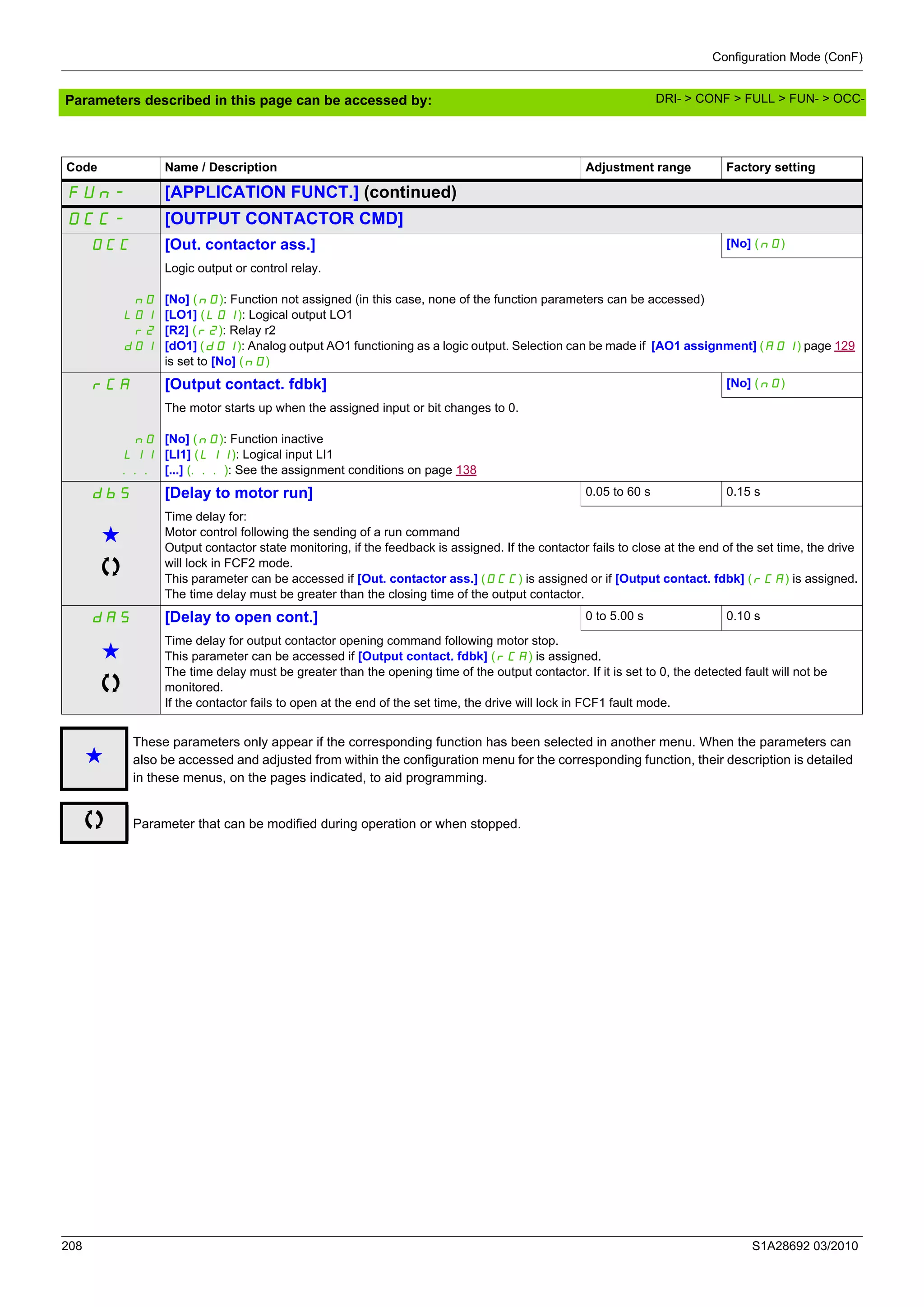 Configuration Mode (ConF)
208 S1A28692 03/2010
Parameters described in this page can be accessed by:
Code Name / Description Adjustment range Factory setting
FUn- [APPLICATION FUNCT.] (continued)
OCC- [OUTPUT CONTACTOR CMD]
OCC [Out. contactor ass.] [No] (nO)
nO
LO1
r2
dO1
Logic output or control relay.
[No] (nO): Function not assigned (in this case, none of the function parameters can be accessed)
[LO1] (LO1): Logical output LO1
[R2] (r2): Relay r2
[dO1] (dO1): Analog output AO1 functioning as a logic output. Selection can be made if [AO1 assignment] (AO1) page 129
is set to [No] (nO)
rCA [Output contact. fdbk] [No] (nO)
nO
LI1
...
The motor starts up when the assigned input or bit changes to 0.
[No] (nO): Function inactive
[LI1] (LI1): Logical input LI1
[...] (...): See the assignment conditions on page 138
dbS [Delay to motor run] 0.05 to 60 s 0.15 s
g
Time delay for:
Motor control following the sending of a run command
Output contactor state monitoring, if the feedback is assigned. If the contactor fails to close at the end of the set time, the drive
will lock in FCF2 mode.
This parameter can be accessed if [Out. contactor ass.] (OCC) is assigned or if [Output contact. fdbk] (rCA) is assigned.
The time delay must be greater than the closing time of the output contactor.
dAS [Delay to open cont.] 0 to 5.00 s 0.10 s
g
Time delay for output contactor opening command following motor stop.
This parameter can be accessed if [Output contact. fdbk] (rCA) is assigned.
The time delay must be greater than the opening time of the output contactor. If it is set to 0, the detected fault will not be
monitored.
If the contactor fails to open at the end of the set time, the drive will lock in FCF1 fault mode.
g
These parameters only appear if the corresponding function has been selected in another menu. When the parameters can
also be accessed and adjusted from within the configuration menu for the corresponding function, their description is detailed
in these menus, on the pages indicated, to aid programming.
Parameter that can be modified during operation or when stopped.
DRI- > CONF > FULL > FUN- > OCC-
 