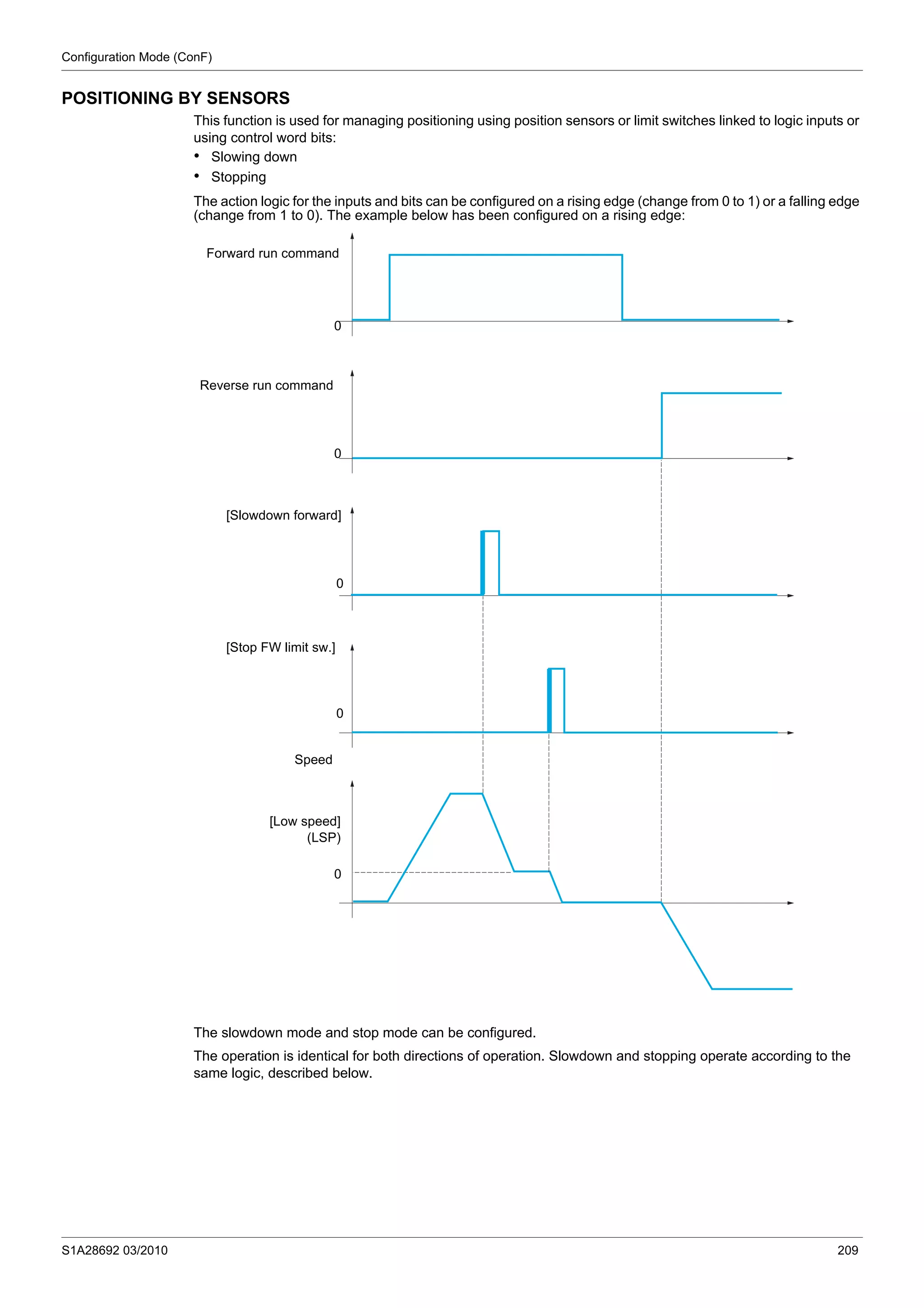 Configuration Mode (ConF)
S1A28692 03/2010 209
POSITIONING BY SENSORS
This function is used for managing positioning using position sensors or limit switches linked to logic inputs or
using control word bits:
• Slowing down
• Stopping
The action logic for the inputs and bits can be configured on a rising edge (change from 0 to 1) or a falling edge
(change from 1 to 0). The example below has been configured on a rising edge:
The slowdown mode and stop mode can be configured.
The operation is identical for both directions of operation. Slowdown and stopping operate according to the
same logic, described below.
Forward run command
Reverse run command
[Slowdown forward]
[Stop FW limit sw.]
Speed
[Low speed]
(LSP)
0
0
0
0
0
 