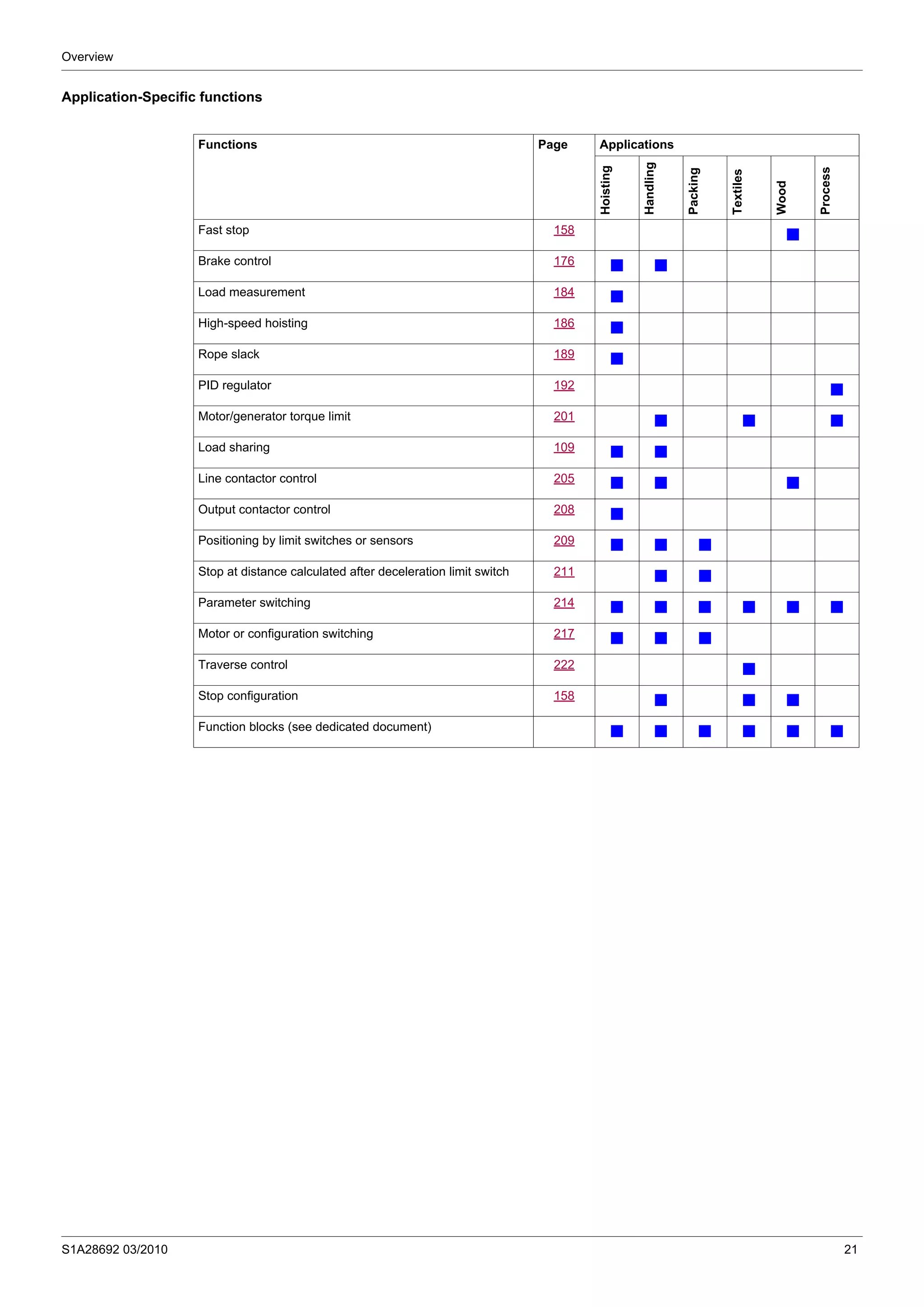 Overview
S1A28692 03/2010 21
Application-Specific functions
Functions Page Applications
Hoisting
Handling
Packing
Textiles
Wood
Process
Fast stop 158
b
Brake control 176
b b
Load measurement 184 b
High-speed hoisting 186
b
Rope slack 189
b
PID regulator 192 b
Motor/generator torque limit 201
b b b
Load sharing 109
b b
Line contactor control 205 b b b
Output contactor control 208
b
Positioning by limit switches or sensors 209
b b b
Stop at distance calculated after deceleration limit switch 211 b b
Parameter switching 214
b b b b b b
Motor or configuration switching 217
b b b
Traverse control 222 b
Stop configuration 158
b b b
Function blocks (see dedicated document)
b b b b b b
 