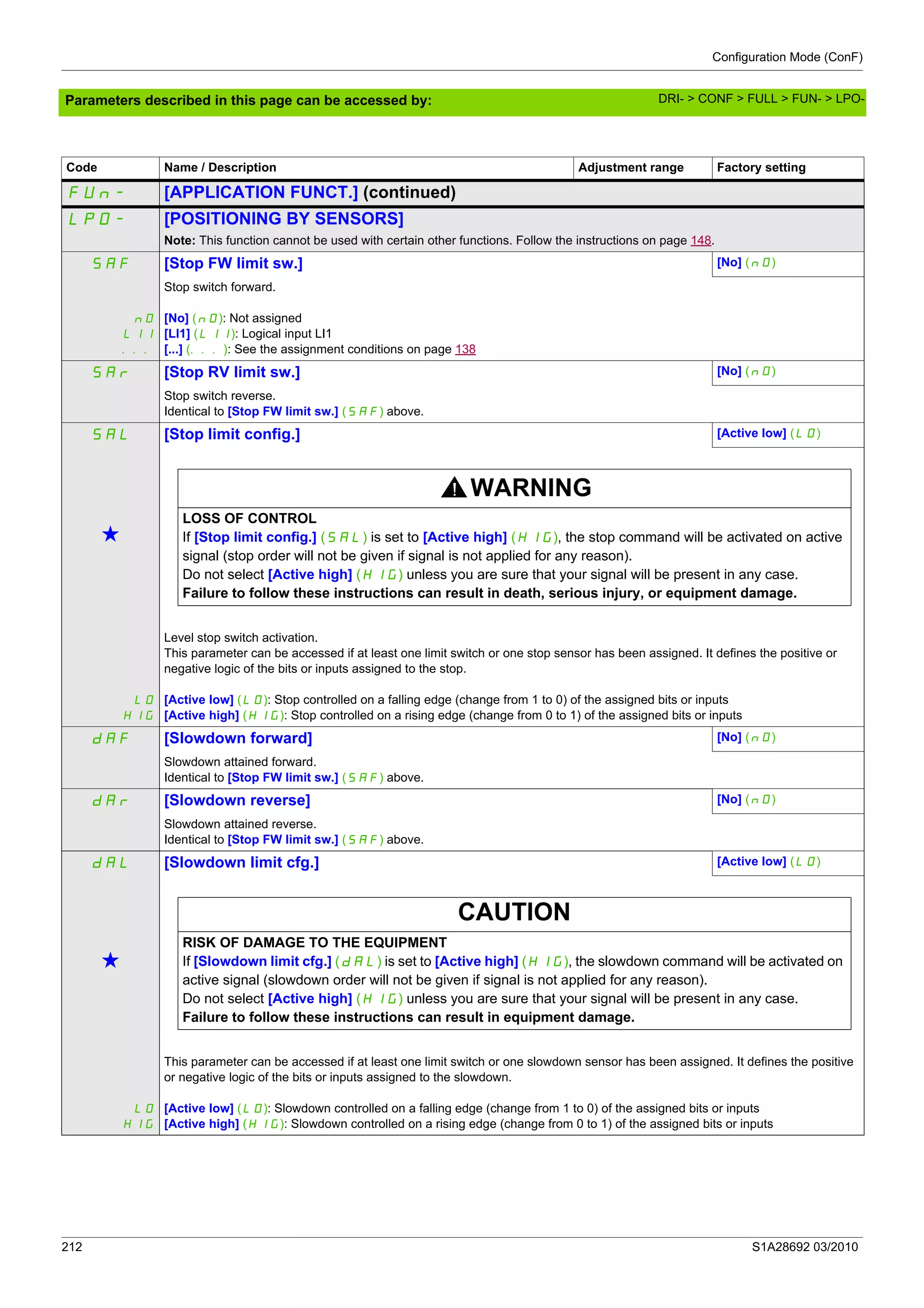 Configuration Mode (ConF)
212 S1A28692 03/2010
Parameters described in this page can be accessed by:
Code Name / Description Adjustment range Factory setting
FUn- [APPLICATION FUNCT.] (continued)
LPO- [POSITIONING BY SENSORS]
Note: This function cannot be used with certain other functions. Follow the instructions on page 148.
SAF [Stop FW limit sw.] [No] (nO)
nO
LI1
...
Stop switch forward.
[No] (nO): Not assigned
[LI1] (LI1): Logical input LI1
[...] (...): See the assignment conditions on page 138
SAr [Stop RV limit sw.] [No] (nO)
Stop switch reverse.
Identical to [Stop FW limit sw.] (SAF) above.
SAL [Stop limit config.] [Active low] (LO)
g
WARNING
LOSS OF CONTROL
If [Stop limit config.] (SAL) is set to [Active high] (HIG), the stop command will be activated on active
signal (stop order will not be given if signal is not applied for any reason).
Do not select [Active high] (HIG) unless you are sure that your signal will be present in any case.
Failure to follow these instructions can result in death, serious injury, or equipment damage.
LO
HIG
Level stop switch activation.
This parameter can be accessed if at least one limit switch or one stop sensor has been assigned. It defines the positive or
negative logic of the bits or inputs assigned to the stop.
[Active low] (LO): Stop controlled on a falling edge (change from 1 to 0) of the assigned bits or inputs
[Active high] (HIG): Stop controlled on a rising edge (change from 0 to 1) of the assigned bits or inputs
dAF [Slowdown forward] [No] (nO)
Slowdown attained forward.
Identical to [Stop FW limit sw.] (SAF) above.
dAr [Slowdown reverse] [No] (nO)
Slowdown attained reverse.
Identical to [Stop FW limit sw.] (SAF) above.
dAL [Slowdown limit cfg.] [Active low] (LO)
g
CAUTION
RISK OF DAMAGE TO THE EQUIPMENT
If [Slowdown limit cfg.] (dAL) is set to [Active high] (HIG), the slowdown command will be activated on
active signal (slowdown order will not be given if signal is not applied for any reason).
Do not select [Active high] (HIG) unless you are sure that your signal will be present in any case.
Failure to follow these instructions can result in equipment damage.
LO
HIG
This parameter can be accessed if at least one limit switch or one slowdown sensor has been assigned. It defines the positive
or negative logic of the bits or inputs assigned to the slowdown.
[Active low] (LO): Slowdown controlled on a falling edge (change from 1 to 0) of the assigned bits or inputs
[Active high] (HIG): Slowdown controlled on a rising edge (change from 0 to 1) of the assigned bits or inputs
DRI- > CONF > FULL > FUN- > LPO-
 
