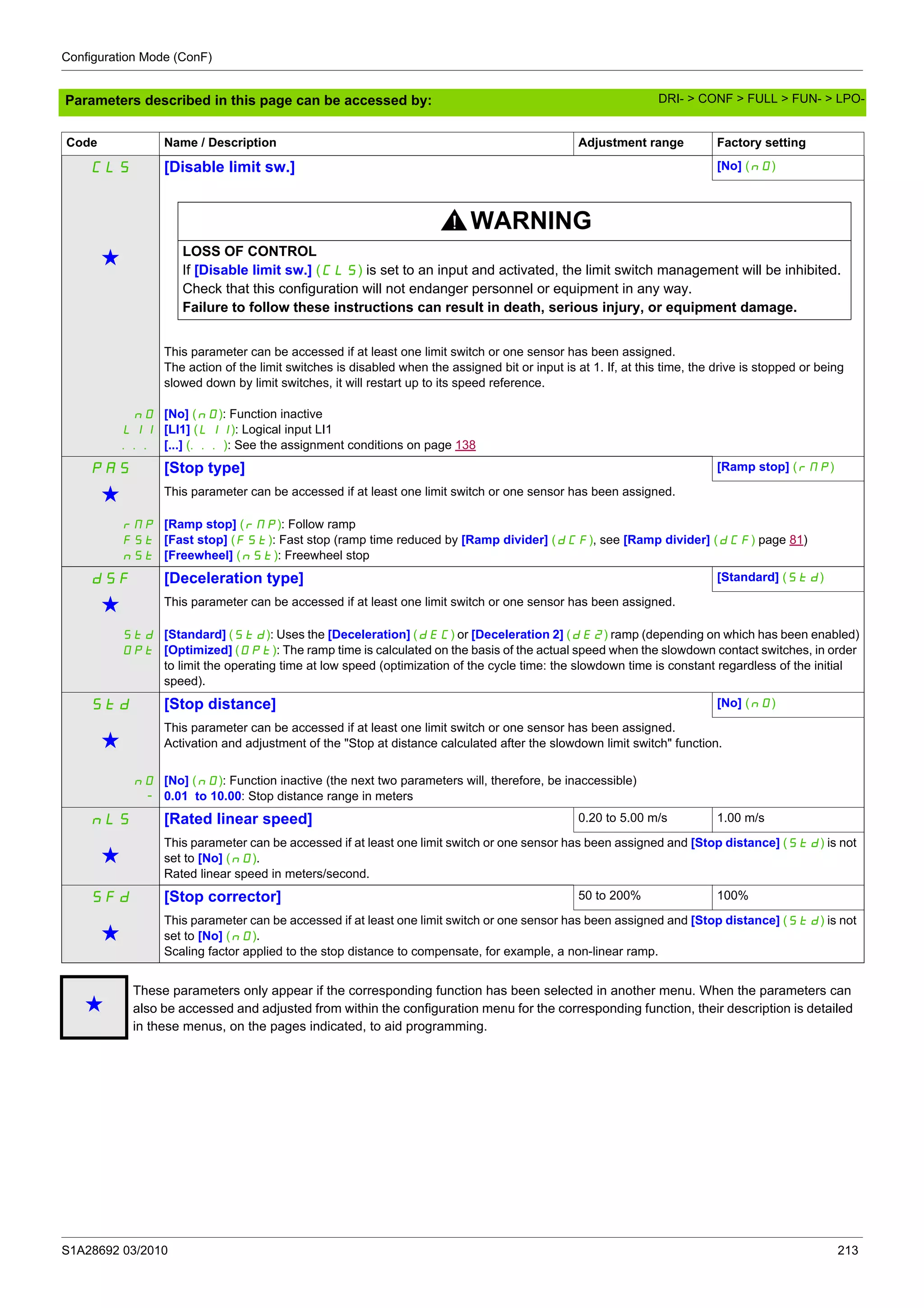 Configuration Mode (ConF)
S1A28692 03/2010 213
Parameters described in this page can be accessed by:
CLS [Disable limit sw.] [No] (nO)
g
WARNING
LOSS OF CONTROL
If [Disable limit sw.] (CLS) is set to an input and activated, the limit switch management will be inhibited.
Check that this configuration will not endanger personnel or equipment in any way.
Failure to follow these instructions can result in death, serious injury, or equipment damage.
nO
LI1
...
This parameter can be accessed if at least one limit switch or one sensor has been assigned.
The action of the limit switches is disabled when the assigned bit or input is at 1. If, at this time, the drive is stopped or being
slowed down by limit switches, it will restart up to its speed reference.
[No] (nO): Function inactive
[LI1] (LI1): Logical input LI1
[...] (...): See the assignment conditions on page 138
PAS [Stop type] [Ramp stop] (rMP)
g This parameter can be accessed if at least one limit switch or one sensor has been assigned.
rMP
FSt
nSt
[Ramp stop] (rMP): Follow ramp
[Fast stop] (FSt): Fast stop (ramp time reduced by [Ramp divider] (dCF), see [Ramp divider] (dCF) page 81)
[Freewheel] (nSt): Freewheel stop
dSF [Deceleration type] [Standard] (Std)
g This parameter can be accessed if at least one limit switch or one sensor has been assigned.
Std
OPt
[Standard] (Std): Uses the [Deceleration] (dEC) or [Deceleration 2] (dE2) ramp (depending on which has been enabled)
[Optimized] (OPt): The ramp time is calculated on the basis of the actual speed when the slowdown contact switches, in order
to limit the operating time at low speed (optimization of the cycle time: the slowdown time is constant regardless of the initial
speed).
Std [Stop distance] [No] (nO)
g
This parameter can be accessed if at least one limit switch or one sensor has been assigned.
Activation and adjustment of the "Stop at distance calculated after the slowdown limit switch" function.
nO
-
[No] (nO): Function inactive (the next two parameters will, therefore, be inaccessible)
0.01 to 10.00: Stop distance range in meters
nLS [Rated linear speed] 0.20 to 5.00 m/s 1.00 m/s
g
This parameter can be accessed if at least one limit switch or one sensor has been assigned and [Stop distance] (Std) is not
set to [No] (nO).
Rated linear speed in meters/second.
SFd [Stop corrector] 50 to 200% 100%
g
This parameter can be accessed if at least one limit switch or one sensor has been assigned and [Stop distance] (Std) is not
set to [No] (nO).
Scaling factor applied to the stop distance to compensate, for example, a non-linear ramp.
g
These parameters only appear if the corresponding function has been selected in another menu. When the parameters can
also be accessed and adjusted from within the configuration menu for the corresponding function, their description is detailed
in these menus, on the pages indicated, to aid programming.
Code Name / Description Adjustment range Factory setting
DRI- > CONF > FULL > FUN- > LPO-
 