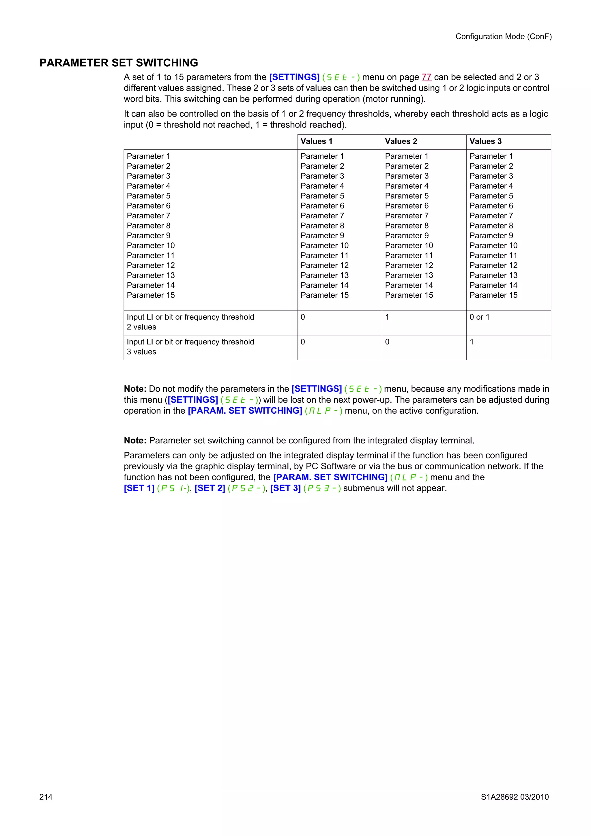 Configuration Mode (ConF)
214 S1A28692 03/2010
PARAMETER SET SWITCHING
A set of 1 to 15 parameters from the [SETTINGS] (SEt-) menu on page 77 can be selected and 2 or 3
different values assigned. These 2 or 3 sets of values can then be switched using 1 or 2 logic inputs or control
word bits. This switching can be performed during operation (motor running).
It can also be controlled on the basis of 1 or 2 frequency thresholds, whereby each threshold acts as a logic
input (0 = threshold not reached, 1 = threshold reached).
Note: Do not modify the parameters in the [SETTINGS] (SEt-) menu, because any modifications made in
this menu ([SETTINGS] (SEt-)) will be lost on the next power-up. The parameters can be adjusted during
operation in the [PARAM. SET SWITCHING] (MLP-) menu, on the active configuration.
Note: Parameter set switching cannot be configured from the integrated display terminal.
Parameters can only be adjusted on the integrated display terminal if the function has been configured
previously via the graphic display terminal, by PC Software or via the bus or communication network. If the
function has not been configured, the [PARAM. SET SWITCHING] (MLP-) menu and the
[SET 1] (PS1-), [SET 2] (PS2-), [SET 3] (PS3-) submenus will not appear.
Values 1 Values 2 Values 3
Parameter 1
Parameter 2
Parameter 3
Parameter 4
Parameter 5
Parameter 6
Parameter 7
Parameter 8
Parameter 9
Parameter 10
Parameter 11
Parameter 12
Parameter 13
Parameter 14
Parameter 15
Parameter 1
Parameter 2
Parameter 3
Parameter 4
Parameter 5
Parameter 6
Parameter 7
Parameter 8
Parameter 9
Parameter 10
Parameter 11
Parameter 12
Parameter 13
Parameter 14
Parameter 15
Parameter 1
Parameter 2
Parameter 3
Parameter 4
Parameter 5
Parameter 6
Parameter 7
Parameter 8
Parameter 9
Parameter 10
Parameter 11
Parameter 12
Parameter 13
Parameter 14
Parameter 15
Parameter 1
Parameter 2
Parameter 3
Parameter 4
Parameter 5
Parameter 6
Parameter 7
Parameter 8
Parameter 9
Parameter 10
Parameter 11
Parameter 12
Parameter 13
Parameter 14
Parameter 15
Input LI or bit or frequency threshold
2 values
0 1 0 or 1
Input LI or bit or frequency threshold
3 values
0 0 1
 