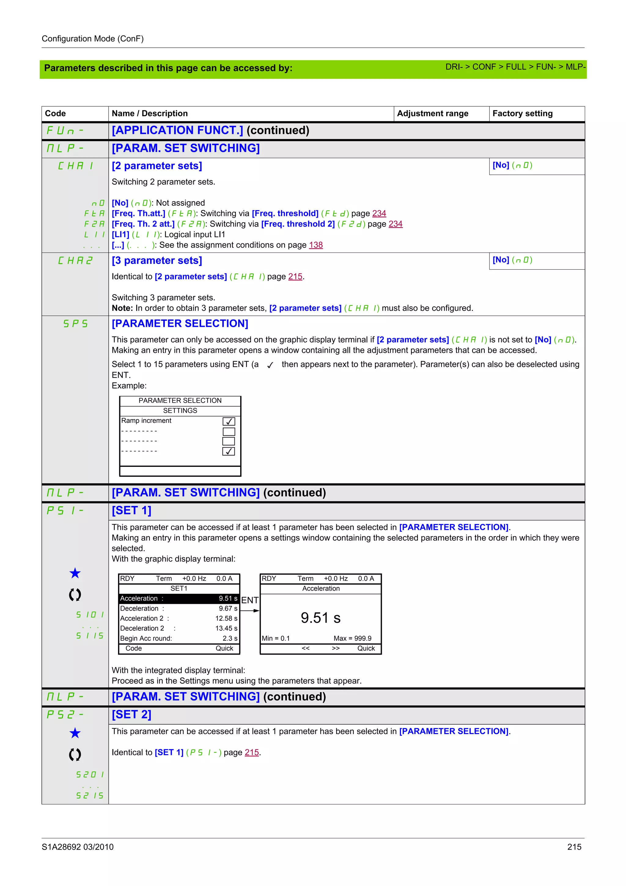 Configuration Mode (ConF)
S1A28692 03/2010 215
Parameters described in this page can be accessed by:
Code Name / Description Adjustment range Factory setting
FUn- [APPLICATION FUNCT.] (continued)
MLP- [PARAM. SET SWITCHING]
CHA1 [2 parameter sets] [No] (nO)
nO
FtA
F2A
LI1
...
Switching 2 parameter sets.
[No] (nO): Not assigned
[Freq. Th.att.] (FtA): Switching via [Freq. threshold] (Ftd) page 234
[Freq. Th. 2 att.] (F2A): Switching via [Freq. threshold 2] (F2d) page 234
[LI1] (LI1): Logical input LI1
[...] (...): See the assignment conditions on page 138
CHA2 [3 parameter sets] [No] (nO)
Identical to [2 parameter sets] (CHA1) page 215.
Switching 3 parameter sets.
Note: In order to obtain 3 parameter sets, [2 parameter sets] (CHA1) must also be configured.
SPS [PARAMETER SELECTION]
This parameter can only be accessed on the graphic display terminal if [2 parameter sets] (CHA1) is not set to [No] (nO).
Making an entry in this parameter opens a window containing all the adjustment parameters that can be accessed.
Select 1 to 15 parameters using ENT (a then appears next to the parameter). Parameter(s) can also be deselected using
ENT.
Example:
MLP- [PARAM. SET SWITCHING] (continued)
PS1- [SET 1]
g
S101
...
S115
This parameter can be accessed if at least 1 parameter has been selected in [PARAMETER SELECTION].
Making an entry in this parameter opens a settings window containing the selected parameters in the order in which they were
selected.
With the graphic display terminal:
With the integrated display terminal:
Proceed as in the Settings menu using the parameters that appear.
MLP- [PARAM. SET SWITCHING] (continued)
PS2- [SET 2]
g
S201
...
S215
This parameter can be accessed if at least 1 parameter has been selected in [PARAMETER SELECTION].
Identical to [SET 1] (PS1-) page 215.
PARAMETER SELECTION
SETTINGS
Ramp increment
- - - - - - - - -
- - - - - - - - -
- - - - - - - - -
RDY Term +0.0 Hz 0.0 A
SET1
Acceleration : 9.51 s
Deceleration : 9.67 s
Acceleration 2 : 12.58 s
Deceleration 2 : 13.45 s
Begin Acc round: 2.3 s
Code Quick
ENT
RDY Term +0.0 Hz 0.0 A
Acceleration
9.51 s
Min = 0.1 Max = 999.9
<< >> Quick
DRI- > CONF > FULL > FUN- > MLP-
 