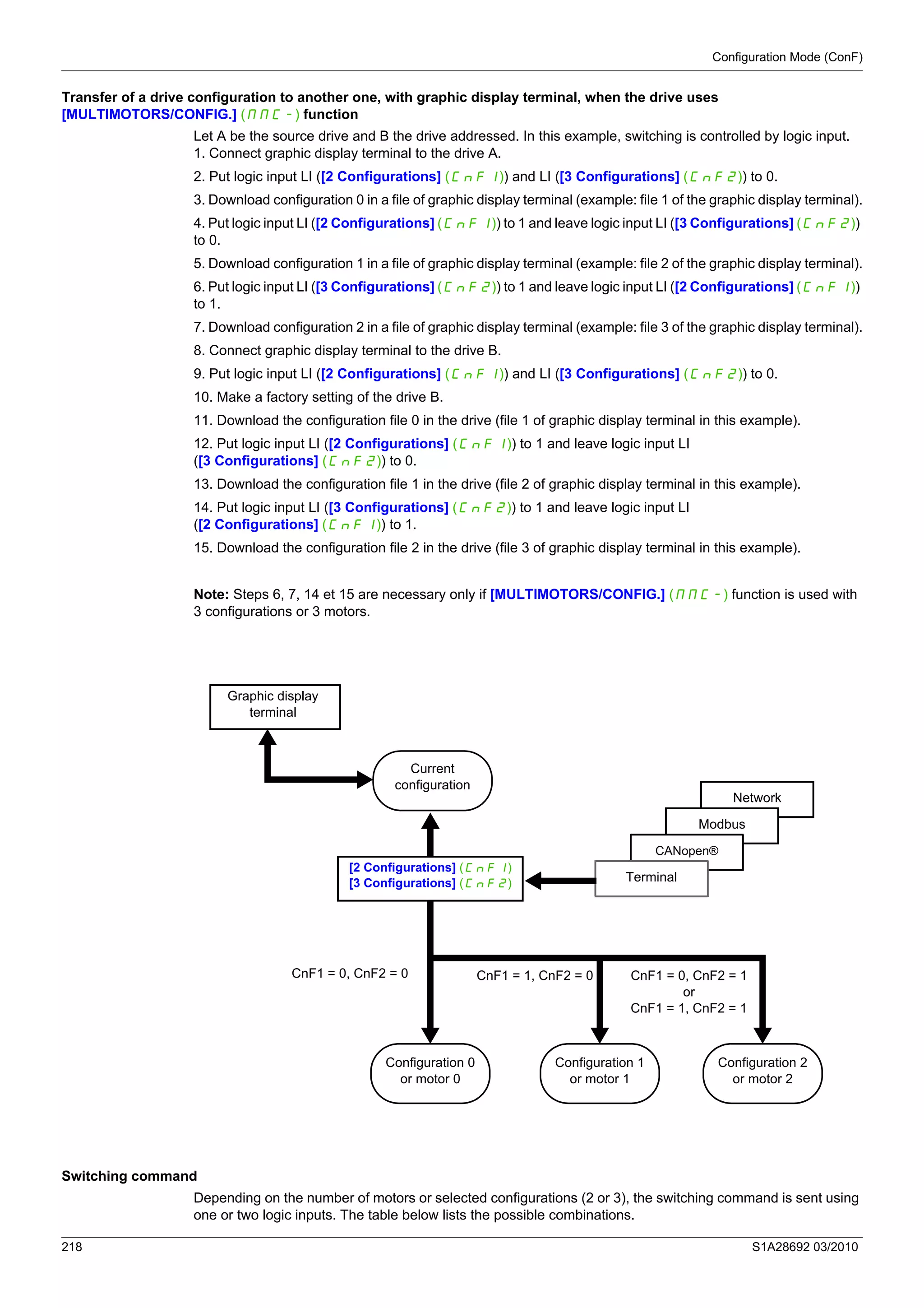 Configuration Mode (ConF)
218 S1A28692 03/2010
Transfer of a drive configuration to another one, with graphic display terminal, when the drive uses
[MULTIMOTORS/CONFIG.] (MMC-) function
Let A be the source drive and B the drive addressed. In this example, switching is controlled by logic input.
1. Connect graphic display terminal to the drive A.
2. Put logic input LI ([2 Configurations] (CnF1)) and LI ([3 Configurations] (CnF2)) to 0.
3. Download configuration 0 in a file of graphic display terminal (example: file 1 of the graphic display terminal).
4. Put logic input LI ([2 Configurations] (CnF1)) to 1 and leave logic input LI ([3 Configurations] (CnF2))
to 0.
5. Download configuration 1 in a file of graphic display terminal (example: file 2 of the graphic display terminal).
6. Put logic input LI ([3 Configurations] (CnF2)) to 1 and leave logic input LI ([2 Configurations] (CnF1))
to 1.
7. Download configuration 2 in a file of graphic display terminal (example: file 3 of the graphic display terminal).
8. Connect graphic display terminal to the drive B.
9. Put logic input LI ([2 Configurations] (CnF1)) and LI ([3 Configurations] (CnF2)) to 0.
10. Make a factory setting of the drive B.
11. Download the configuration file 0 in the drive (file 1 of graphic display terminal in this example).
12. Put logic input LI ([2 Configurations] (CnF1)) to 1 and leave logic input LI
([3 Configurations] (CnF2)) to 0.
13. Download the configuration file 1 in the drive (file 2 of graphic display terminal in this example).
14. Put logic input LI ([3 Configurations] (CnF2)) to 1 and leave logic input LI
([2 Configurations] (CnF1)) to 1.
15. Download the configuration file 2 in the drive (file 3 of graphic display terminal in this example).
Note: Steps 6, 7, 14 et 15 are necessary only if [MULTIMOTORS/CONFIG.] (MMC-) function is used with
3 configurations or 3 motors.
Switching command
Depending on the number of motors or selected configurations (2 or 3), the switching command is sent using
one or two logic inputs. The table below lists the possible combinations.
Configuration 0
or motor 0
Configuration 1
or motor 1
Configuration 2
or motor 2
Current
configuration
Graphic display
terminal
Network
Terminal
CANopen®
Modbus
[2 Configurations] (CnF1)
[3 Configurations] (CnF2)
CnF1 = 0, CnF2 = 0 CnF1 = 1, CnF2 = 0 CnF1 = 0, CnF2 = 1
or
CnF1 = 1, CnF2 = 1
 