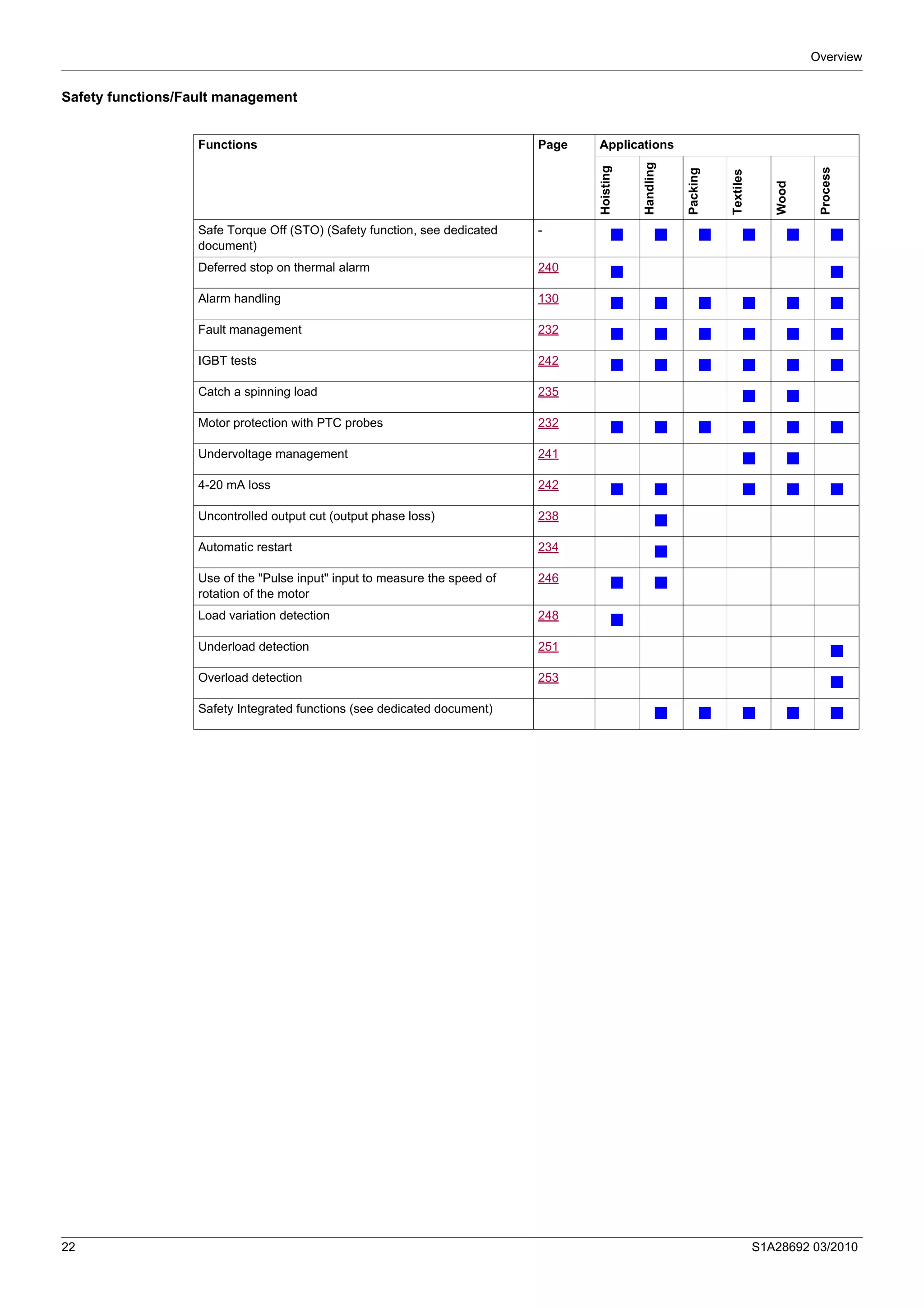 Overview
22 S1A28692 03/2010
Safety functions/Fault management
Functions Page Applications
Hoisting
Handling
Packing
Textiles
Wood
Process
Safe Torque Off (STO) (Safety function, see dedicated
document)
-
b b b b b b
Deferred stop on thermal alarm 240
b b
Alarm handling 130
b b b b b b
Fault management 232 b b b b b b
IGBT tests 242
b b b b b b
Catch a spinning load 235
b b
Motor protection with PTC probes 232 b b b b b b
Undervoltage management 241
b b
4-20 mA loss 242
b b b b b
Uncontrolled output cut (output phase loss) 238 b
Automatic restart 234
b
Use of the "Pulse input" input to measure the speed of
rotation of the motor
246
b b
Load variation detection 248
b
Underload detection 251 b
Overload detection 253
b
Safety Integrated functions (see dedicated document)
b b b b b
 