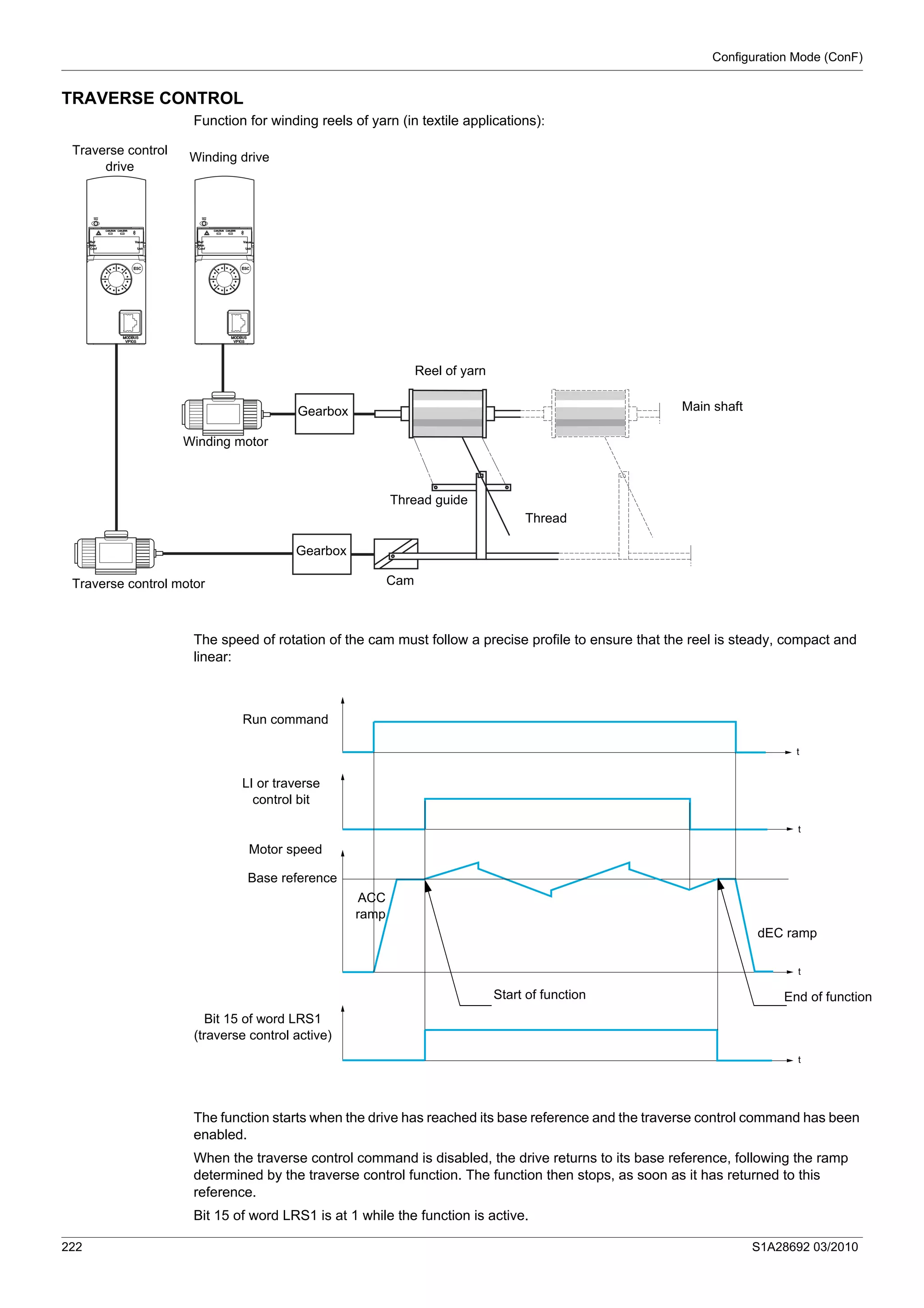 Configuration Mode (ConF)
222 S1A28692 03/2010
TRAVERSE CONTROL
Function for winding reels of yarn (in textile applications):
The speed of rotation of the cam must follow a precise profile to ensure that the reel is steady, compact and
linear:
The function starts when the drive has reached its base reference and the traverse control command has been
enabled.
When the traverse control command is disabled, the drive returns to its base reference, following the ramp
determined by the traverse control function. The function then stops, as soon as it has returned to this
reference.
Bit 15 of word LRS1 is at 1 while the function is active.
Main shaft
Traverse control
drive
Winding drive
Winding motor
Gearbox
Traverse control motor
Gearbox
Cam
Thread guide
Thread
Reel of yarn
t
t
t
t
LI or traverse
control bit
Run command
Motor speed
Bit 15 of word LRS1
(traverse control active)
Base reference
ACC
ramp
dEC ramp
Start of function End of function
 